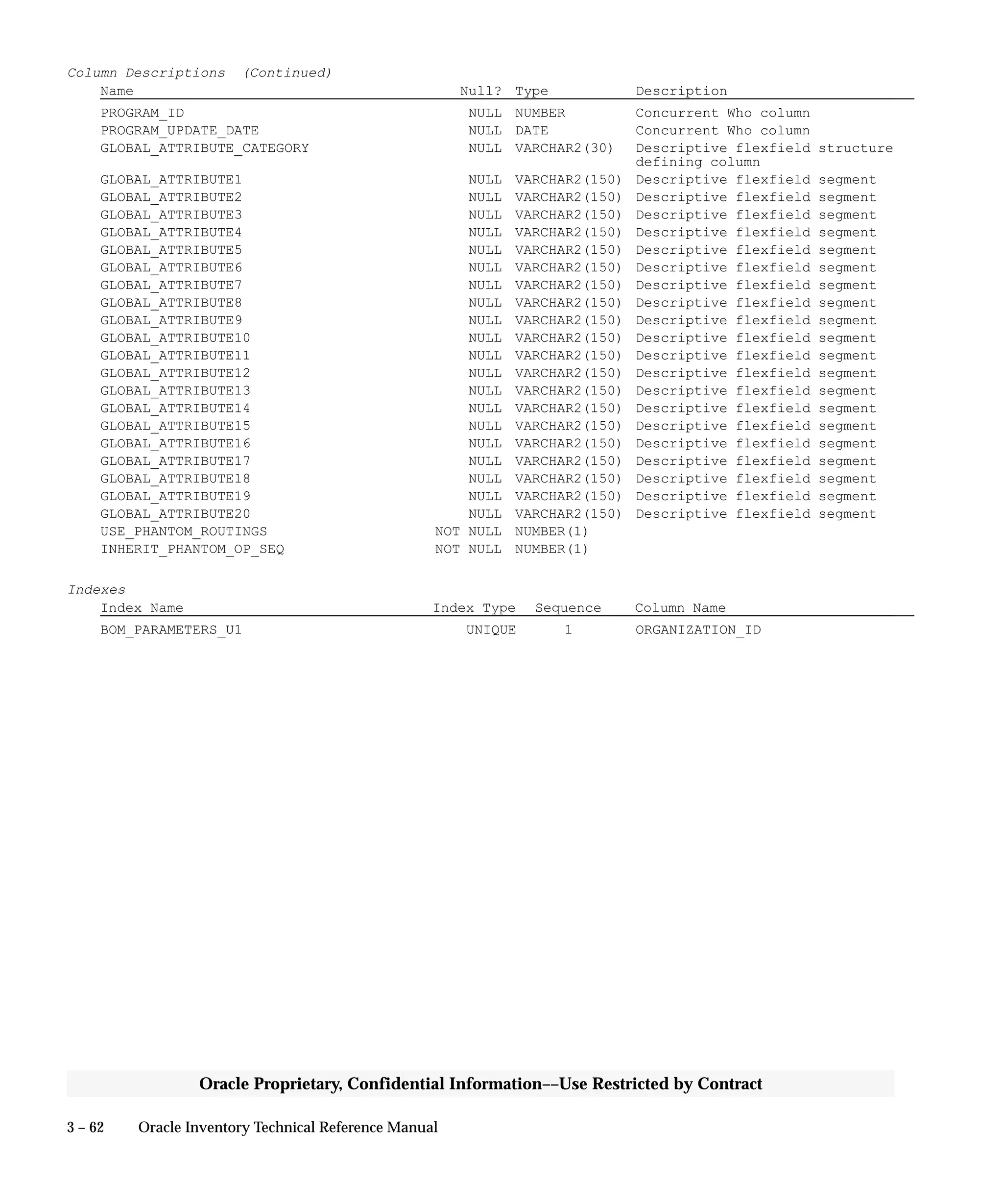 3 – 62 Oracle Inventory Technical Reference Manual
Oracle Proprietary, Confidential Information––Use Restricted by Contract
Column Descriptions (Continued)
Name Null? Type Description
PROGRAM_ID NULL NUMBER Concurrent Who column
PROGRAM_UPDATE_DATE NULL DATE Concurrent Who column
GLOBAL_ATTRIBUTE_CATEGORY NULL VARCHAR2(30) Descriptive flexfield structure
defining column
GLOBAL_ATTRIBUTE1 NULL VARCHAR2(150) Descriptive flexfield segment
GLOBAL_ATTRIBUTE2 NULL VARCHAR2(150) Descriptive flexfield segment
GLOBAL_ATTRIBUTE3 NULL VARCHAR2(150) Descriptive flexfield segment
GLOBAL_ATTRIBUTE4 NULL VARCHAR2(150) Descriptive flexfield segment
GLOBAL_ATTRIBUTE5 NULL VARCHAR2(150) Descriptive flexfield segment
GLOBAL_ATTRIBUTE6 NULL VARCHAR2(150) Descriptive flexfield segment
GLOBAL_ATTRIBUTE7 NULL VARCHAR2(150) Descriptive flexfield segment
GLOBAL_ATTRIBUTE8 NULL VARCHAR2(150) Descriptive flexfield segment
GLOBAL_ATTRIBUTE9 NULL VARCHAR2(150) Descriptive flexfield segment
GLOBAL_ATTRIBUTE10 NULL VARCHAR2(150) Descriptive flexfield segment
GLOBAL_ATTRIBUTE11 NULL VARCHAR2(150) Descriptive flexfield segment
GLOBAL_ATTRIBUTE12 NULL VARCHAR2(150) Descriptive flexfield segment
GLOBAL_ATTRIBUTE13 NULL VARCHAR2(150) Descriptive flexfield segment
GLOBAL_ATTRIBUTE14 NULL VARCHAR2(150) Descriptive flexfield segment
GLOBAL_ATTRIBUTE15 NULL VARCHAR2(150) Descriptive flexfield segment
GLOBAL_ATTRIBUTE16 NULL VARCHAR2(150) Descriptive flexfield segment
GLOBAL_ATTRIBUTE17 NULL VARCHAR2(150) Descriptive flexfield segment
GLOBAL_ATTRIBUTE18 NULL VARCHAR2(150) Descriptive flexfield segment
GLOBAL_ATTRIBUTE19 NULL VARCHAR2(150) Descriptive flexfield segment
GLOBAL_ATTRIBUTE20 NULL VARCHAR2(150) Descriptive flexfield segment
USE_PHANTOM_ROUTINGS NOT NULL NUMBER(1)
INHERIT_PHANTOM_OP_SEQ NOT NULL NUMBER(1)
Indexes
Index Name Index Type Sequence Column Name
BOM_PARAMETERS_U1 UNIQUE 1 ORGANIZATION_ID
 