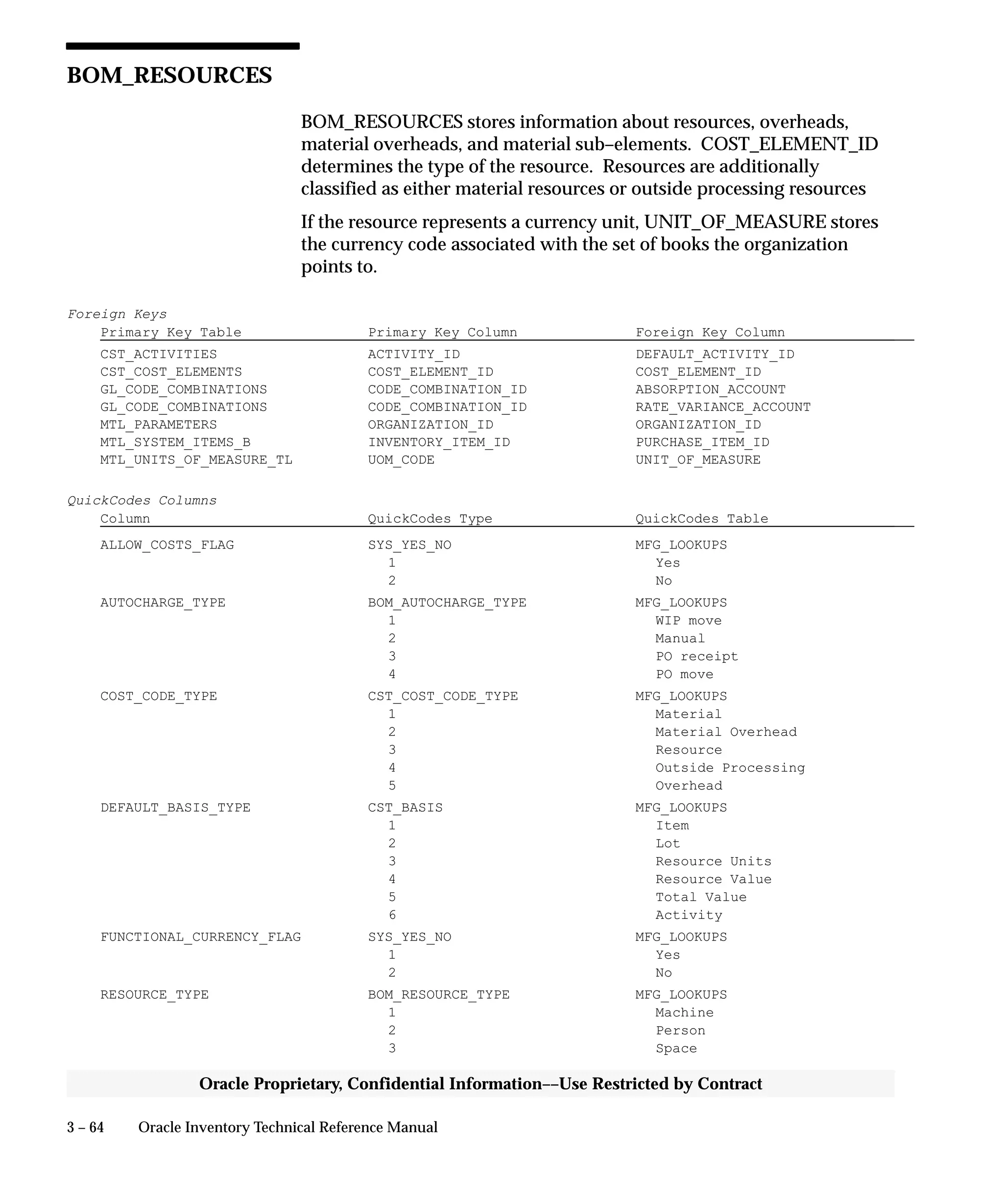 3 – 64 Oracle Inventory Technical Reference Manual
Oracle Proprietary, Confidential Information––Use Restricted by Contract
BOM_RESOURCES
BOM_RESOURCES stores information about resources, overheads,
material overheads, and material sub–elements. COST_ELEMENT_ID
determines the type of the resource. Resources are additionally
classified as either material resources or outside processing resources
If the resource represents a currency unit, UNIT_OF_MEASURE stores
the currency code associated with the set of books the organization
points to.
Foreign Keys
Primary Key Table Primary Key Column Foreign Key Column
CST_ACTIVITIES ACTIVITY_ID DEFAULT_ACTIVITY_ID
CST_COST_ELEMENTS COST_ELEMENT_ID COST_ELEMENT_ID
GL_CODE_COMBINATIONS CODE_COMBINATION_ID ABSORPTION_ACCOUNT
GL_CODE_COMBINATIONS CODE_COMBINATION_ID RATE_VARIANCE_ACCOUNT
MTL_PARAMETERS ORGANIZATION_ID ORGANIZATION_ID
MTL_SYSTEM_ITEMS_B INVENTORY_ITEM_ID PURCHASE_ITEM_ID
MTL_UNITS_OF_MEASURE_TL UOM_CODE UNIT_OF_MEASURE
QuickCodes Columns
Column QuickCodes Type QuickCodes Table
ALLOW_COSTS_FLAG SYS_YES_NO MFG_LOOKUPS
1 Yes
2 No
AUTOCHARGE_TYPE BOM_AUTOCHARGE_TYPE MFG_LOOKUPS
1 WIP move
2 Manual
3 PO receipt
4 PO move
COST_CODE_TYPE CST_COST_CODE_TYPE MFG_LOOKUPS
1 Material
2 Material Overhead
3 Resource
4 Outside Processing
5 Overhead
DEFAULT_BASIS_TYPE CST_BASIS MFG_LOOKUPS
1 Item
2 Lot
3 Resource Units
4 Resource Value
5 Total Value
6 Activity
FUNCTIONAL_CURRENCY_FLAG SYS_YES_NO MFG_LOOKUPS
1 Yes
2 No
RESOURCE_TYPE BOM_RESOURCE_TYPE MFG_LOOKUPS
1 Machine
2 Person
3 Space
 