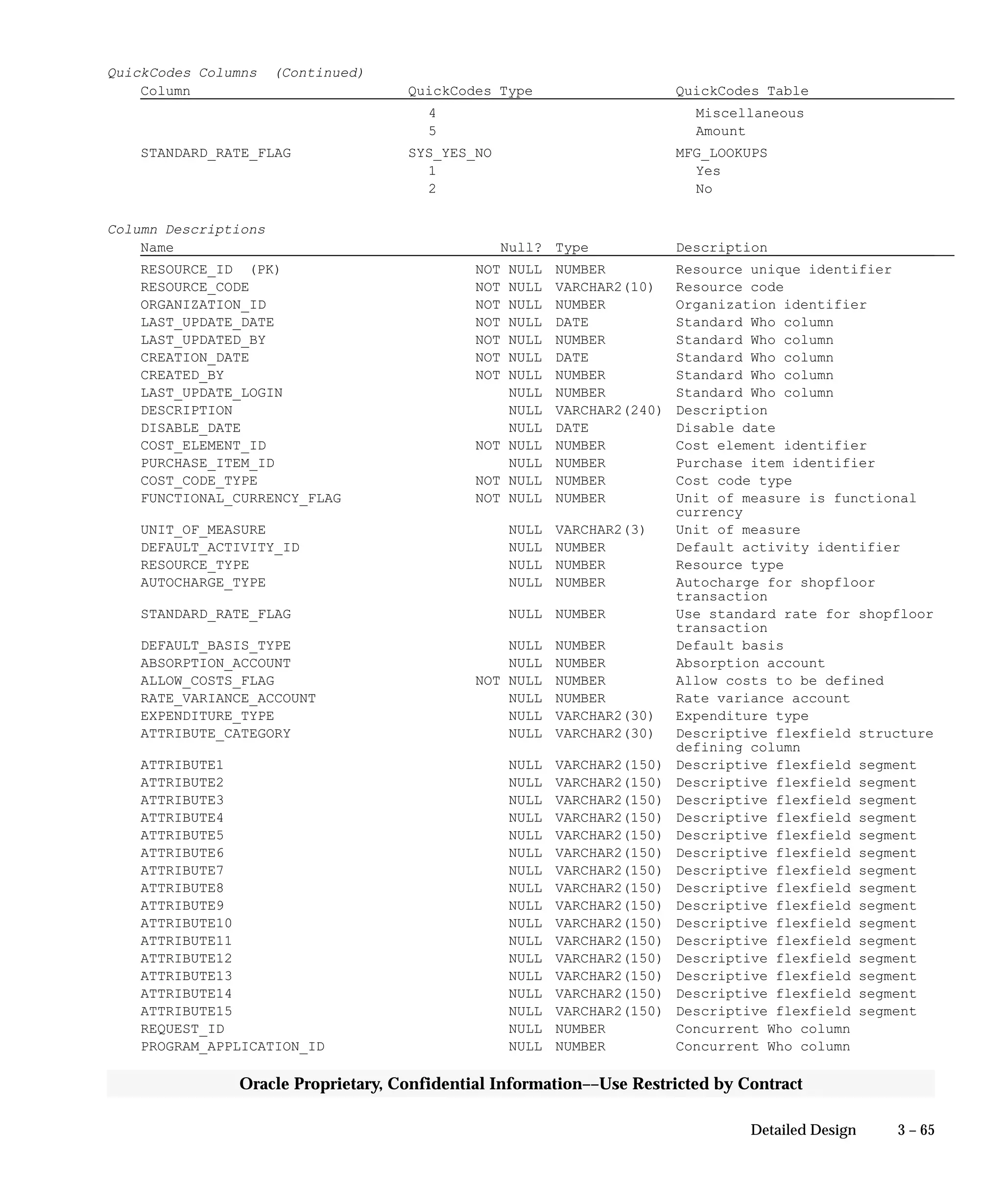 3 – 65Detailed Design
Oracle Proprietary, Confidential Information––Use Restricted by Contract
QuickCodes Columns (Continued)
Column QuickCodes Type QuickCodes Table
4 Miscellaneous
5 Amount
STANDARD_RATE_FLAG SYS_YES_NO MFG_LOOKUPS
1 Yes
2 No
Column Descriptions
Name Null? Type Description
RESOURCE_ID (PK) NOT NULL NUMBER Resource unique identifier
RESOURCE_CODE NOT NULL VARCHAR2(10) Resource code
ORGANIZATION_ID NOT NULL NUMBER Organization identifier
LAST_UPDATE_DATE NOT NULL DATE Standard Who column
LAST_UPDATED_BY NOT NULL NUMBER Standard Who column
CREATION_DATE NOT NULL DATE Standard Who column
CREATED_BY NOT NULL NUMBER Standard Who column
LAST_UPDATE_LOGIN NULL NUMBER Standard Who column
DESCRIPTION NULL VARCHAR2(240) Description
DISABLE_DATE NULL DATE Disable date
COST_ELEMENT_ID NOT NULL NUMBER Cost element identifier
PURCHASE_ITEM_ID NULL NUMBER Purchase item identifier
COST_CODE_TYPE NOT NULL NUMBER Cost code type
FUNCTIONAL_CURRENCY_FLAG NOT NULL NUMBER Unit of measure is functional
currency
UNIT_OF_MEASURE NULL VARCHAR2(3) Unit of measure
DEFAULT_ACTIVITY_ID NULL NUMBER Default activity identifier
RESOURCE_TYPE NULL NUMBER Resource type
AUTOCHARGE_TYPE NULL NUMBER Autocharge for shopfloor
transaction
STANDARD_RATE_FLAG NULL NUMBER Use standard rate for shopfloor
transaction
DEFAULT_BASIS_TYPE NULL NUMBER Default basis
ABSORPTION_ACCOUNT NULL NUMBER Absorption account
ALLOW_COSTS_FLAG NOT NULL NUMBER Allow costs to be defined
RATE_VARIANCE_ACCOUNT NULL NUMBER Rate variance account
EXPENDITURE_TYPE NULL VARCHAR2(30) Expenditure type
ATTRIBUTE_CATEGORY NULL VARCHAR2(30) Descriptive flexfield structure
defining column
ATTRIBUTE1 NULL VARCHAR2(150) Descriptive flexfield segment
ATTRIBUTE2 NULL VARCHAR2(150) Descriptive flexfield segment
ATTRIBUTE3 NULL VARCHAR2(150) Descriptive flexfield segment
ATTRIBUTE4 NULL VARCHAR2(150) Descriptive flexfield segment
ATTRIBUTE5 NULL VARCHAR2(150) Descriptive flexfield segment
ATTRIBUTE6 NULL VARCHAR2(150) Descriptive flexfield segment
ATTRIBUTE7 NULL VARCHAR2(150) Descriptive flexfield segment
ATTRIBUTE8 NULL VARCHAR2(150) Descriptive flexfield segment
ATTRIBUTE9 NULL VARCHAR2(150) Descriptive flexfield segment
ATTRIBUTE10 NULL VARCHAR2(150) Descriptive flexfield segment
ATTRIBUTE11 NULL VARCHAR2(150) Descriptive flexfield segment
ATTRIBUTE12 NULL VARCHAR2(150) Descriptive flexfield segment
ATTRIBUTE13 NULL VARCHAR2(150) Descriptive flexfield segment
ATTRIBUTE14 NULL VARCHAR2(150) Descriptive flexfield segment
ATTRIBUTE15 NULL VARCHAR2(150) Descriptive flexfield segment
REQUEST_ID NULL NUMBER Concurrent Who column
PROGRAM_APPLICATION_ID NULL NUMBER Concurrent Who column
 