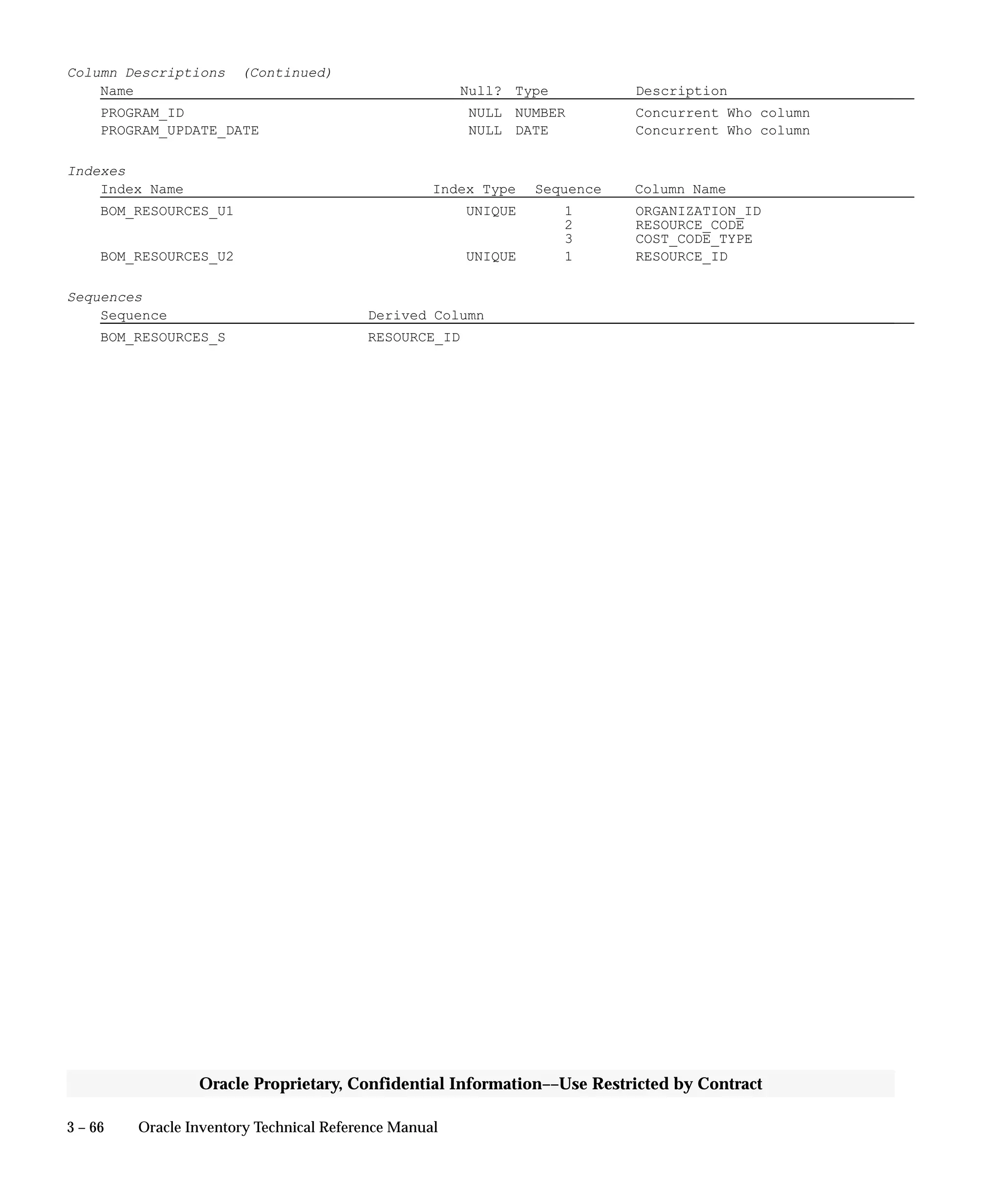 3 – 66 Oracle Inventory Technical Reference Manual
Oracle Proprietary, Confidential Information––Use Restricted by Contract
Column Descriptions (Continued)
Name Null? Type Description
PROGRAM_ID NULL NUMBER Concurrent Who column
PROGRAM_UPDATE_DATE NULL DATE Concurrent Who column
Indexes
Index Name Index Type Sequence Column Name
BOM_RESOURCES_U1 UNIQUE 1 ORGANIZATION_ID
2 RESOURCE_CODE
3 COST_CODE_TYPE
BOM_RESOURCES_U2 UNIQUE 1 RESOURCE_ID
Sequences
Sequence Derived Column
BOM_RESOURCES_S RESOURCE_ID
 