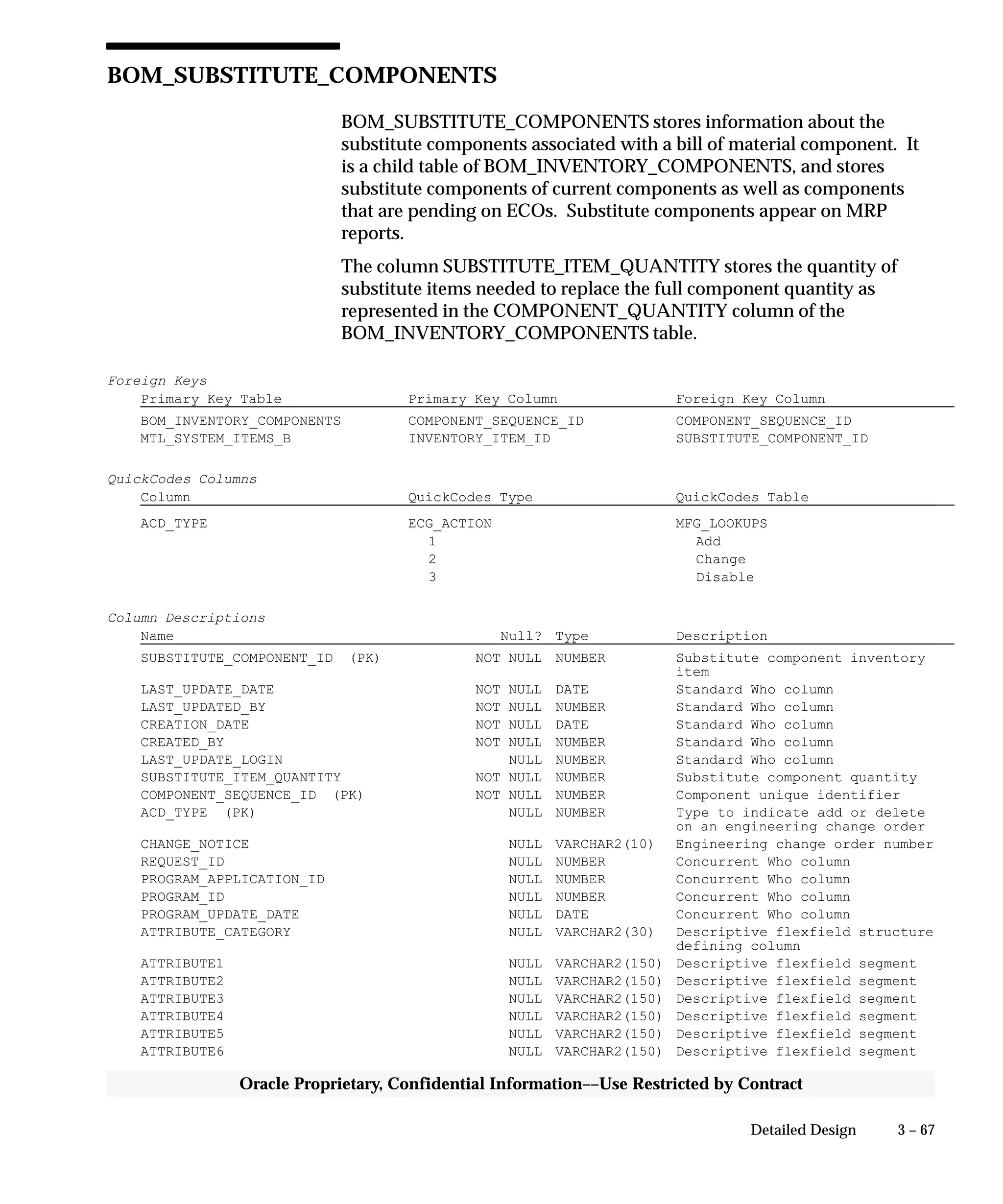 3 – 67Detailed Design
Oracle Proprietary, Confidential Information––Use Restricted by Contract
BOM_SUBSTITUTE_COMPONENTS
BOM_SUBSTITUTE_COMPONENTS stores information about the
substitute components associated with a bill of material component. It
is a child table of BOM_INVENTORY_COMPONENTS, and stores
substitute components of current components as well as components
that are pending on ECOs. Substitute components appear on MRP
reports.
The column SUBSTITUTE_ITEM_QUANTITY stores the quantity of
substitute items needed to replace the full component quantity as
represented in the COMPONENT_QUANTITY column of the
BOM_INVENTORY_COMPONENTS table.
Foreign Keys
Primary Key Table Primary Key Column Foreign Key Column
BOM_INVENTORY_COMPONENTS COMPONENT_SEQUENCE_ID COMPONENT_SEQUENCE_ID
MTL_SYSTEM_ITEMS_B INVENTORY_ITEM_ID SUBSTITUTE_COMPONENT_ID
QuickCodes Columns
Column QuickCodes Type QuickCodes Table
ACD_TYPE ECG_ACTION MFG_LOOKUPS
1 Add
2 Change
3 Disable
Column Descriptions
Name Null? Type Description
SUBSTITUTE_COMPONENT_ID (PK) NOT NULL NUMBER Substitute component inventory
item
LAST_UPDATE_DATE NOT NULL DATE Standard Who column
LAST_UPDATED_BY NOT NULL NUMBER Standard Who column
CREATION_DATE NOT NULL DATE Standard Who column
CREATED_BY NOT NULL NUMBER Standard Who column
LAST_UPDATE_LOGIN NULL NUMBER Standard Who column
SUBSTITUTE_ITEM_QUANTITY NOT NULL NUMBER Substitute component quantity
COMPONENT_SEQUENCE_ID (PK) NOT NULL NUMBER Component unique identifier
ACD_TYPE (PK) NULL NUMBER Type to indicate add or delete
on an engineering change order
CHANGE_NOTICE NULL VARCHAR2(10) Engineering change order number
REQUEST_ID NULL NUMBER Concurrent Who column
PROGRAM_APPLICATION_ID NULL NUMBER Concurrent Who column
PROGRAM_ID NULL NUMBER Concurrent Who column
PROGRAM_UPDATE_DATE NULL DATE Concurrent Who column
ATTRIBUTE_CATEGORY NULL VARCHAR2(30) Descriptive flexfield structure
defining column
ATTRIBUTE1 NULL VARCHAR2(150) Descriptive flexfield segment
ATTRIBUTE2 NULL VARCHAR2(150) Descriptive flexfield segment
ATTRIBUTE3 NULL VARCHAR2(150) Descriptive flexfield segment
ATTRIBUTE4 NULL VARCHAR2(150) Descriptive flexfield segment
ATTRIBUTE5 NULL VARCHAR2(150) Descriptive flexfield segment
ATTRIBUTE6 NULL VARCHAR2(150) Descriptive flexfield segment
 