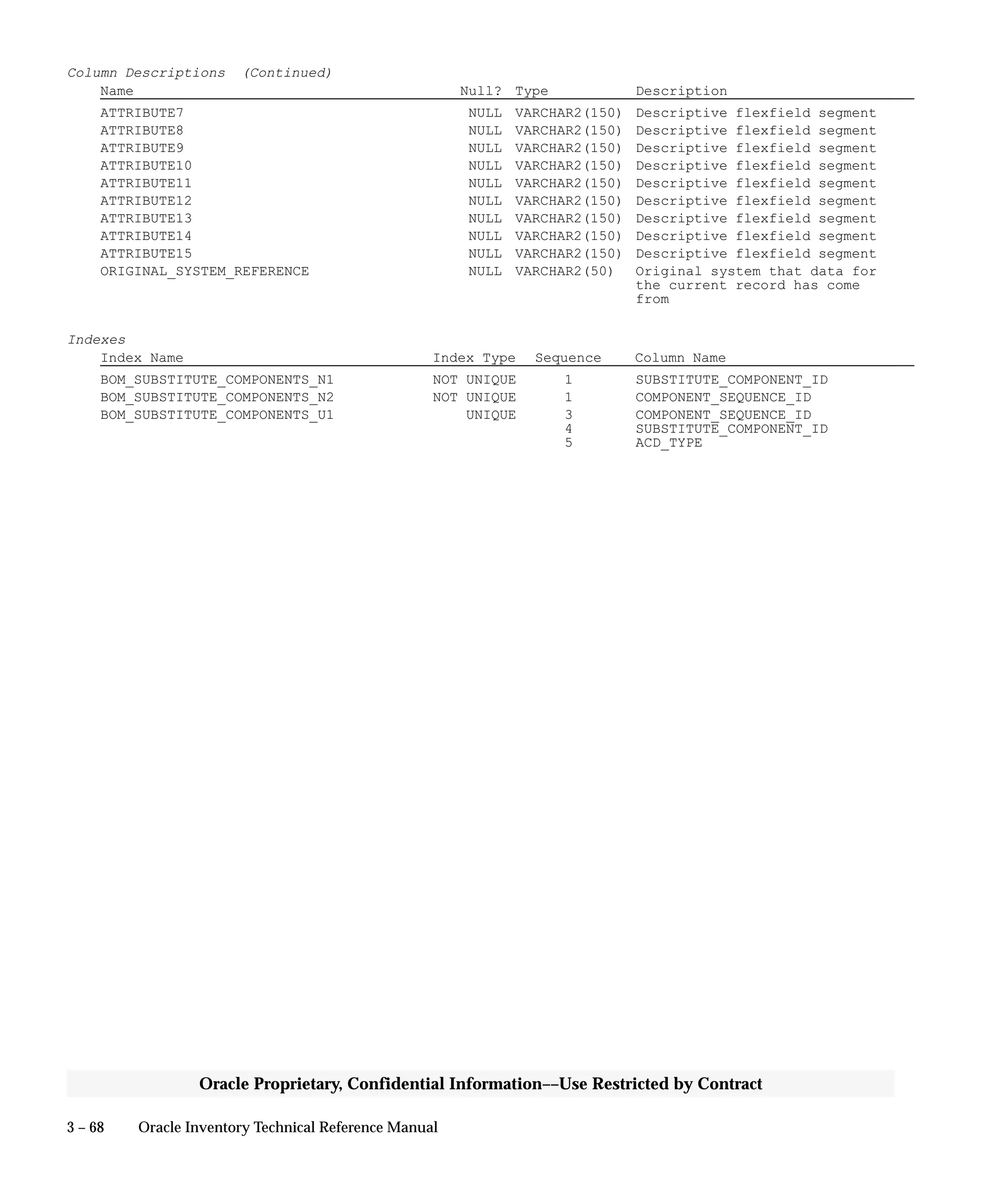3 – 68 Oracle Inventory Technical Reference Manual
Oracle Proprietary, Confidential Information––Use Restricted by Contract
Column Descriptions (Continued)
Name Null? Type Description
ATTRIBUTE7 NULL VARCHAR2(150) Descriptive flexfield segment
ATTRIBUTE8 NULL VARCHAR2(150) Descriptive flexfield segment
ATTRIBUTE9 NULL VARCHAR2(150) Descriptive flexfield segment
ATTRIBUTE10 NULL VARCHAR2(150) Descriptive flexfield segment
ATTRIBUTE11 NULL VARCHAR2(150) Descriptive flexfield segment
ATTRIBUTE12 NULL VARCHAR2(150) Descriptive flexfield segment
ATTRIBUTE13 NULL VARCHAR2(150) Descriptive flexfield segment
ATTRIBUTE14 NULL VARCHAR2(150) Descriptive flexfield segment
ATTRIBUTE15 NULL VARCHAR2(150) Descriptive flexfield segment
ORIGINAL_SYSTEM_REFERENCE NULL VARCHAR2(50) Original system that data for
the current record has come
from
Indexes
Index Name Index Type Sequence Column Name
BOM_SUBSTITUTE_COMPONENTS_N1 NOT UNIQUE 1 SUBSTITUTE_COMPONENT_ID
BOM_SUBSTITUTE_COMPONENTS_N2 NOT UNIQUE 1 COMPONENT_SEQUENCE_ID
BOM_SUBSTITUTE_COMPONENTS_U1 UNIQUE 3 COMPONENT_SEQUENCE_ID
4 SUBSTITUTE_COMPONENT_ID
5 ACD_TYPE
 