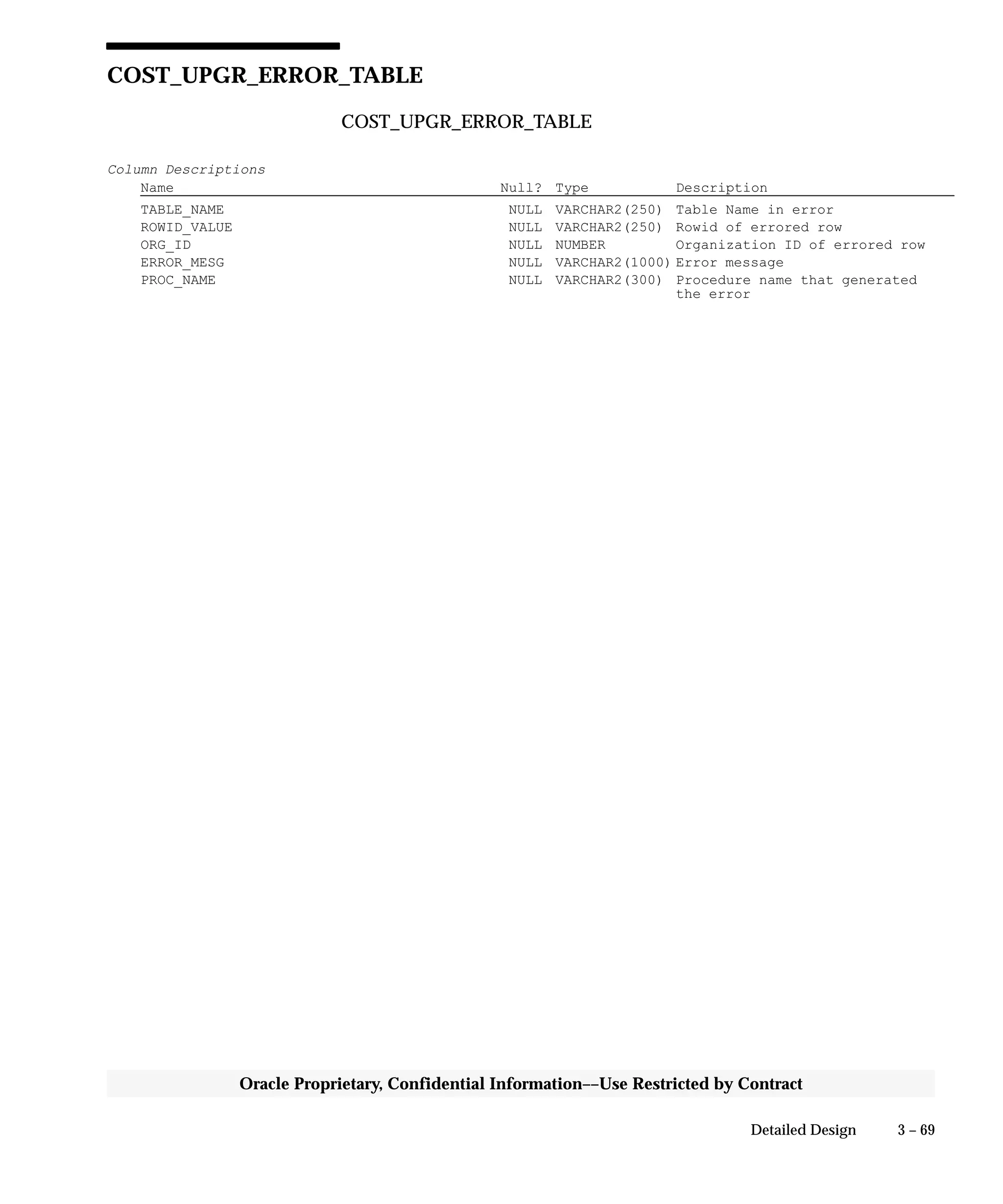 3 – 69Detailed Design
Oracle Proprietary, Confidential Information––Use Restricted by Contract
COST_UPGR_ERROR_TABLE
COST_UPGR_ERROR_TABLE
Column Descriptions
Name Null? Type Description
TABLE_NAME NULL VARCHAR2(250) Table Name in error
ROWID_VALUE NULL VARCHAR2(250) Rowid of errored row
ORG_ID NULL NUMBER Organization ID of errored row
ERROR_MESG NULL VARCHAR2(1000) Error message
PROC_NAME NULL VARCHAR2(300) Procedure name that generated
the error
 
