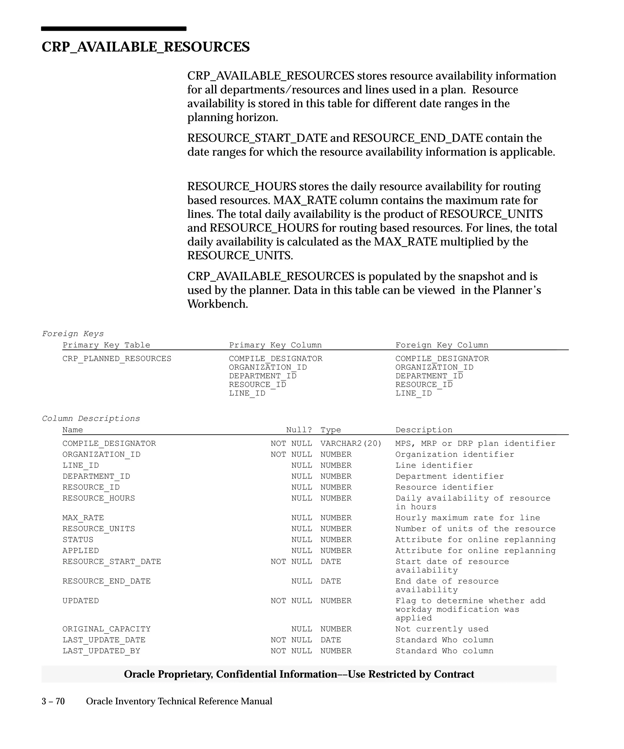 3 – 70 Oracle Inventory Technical Reference Manual
Oracle Proprietary, Confidential Information––Use Restricted by Contract
CRP_AVAILABLE_RESOURCES
CRP_AVAILABLE_RESOURCES stores resource availability information
for all departments/resources and lines used in a plan. Resource
availability is stored in this table for different date ranges in the
planning horizon.
RESOURCE_START_DATE and RESOURCE_END_DATE contain the
date ranges for which the resource availability information is applicable.
RESOURCE_HOURS stores the daily resource availability for routing
based resources. MAX_RATE column contains the maximum rate for
lines. The total daily availability is the product of RESOURCE_UNITS
and RESOURCE_HOURS for routing based resources. For lines, the total
daily availability is calculated as the MAX_RATE multiplied by the
RESOURCE_UNITS.
CRP_AVAILABLE_RESOURCES is populated by the snapshot and is
used by the planner. Data in this table can be viewed in the Planner’s
Workbench.
Foreign Keys
Primary Key Table Primary Key Column Foreign Key Column
CRP_PLANNED_RESOURCES COMPILE_DESIGNATOR COMPILE_DESIGNATOR
ORGANIZATION_ID ORGANIZATION_ID
DEPARTMENT_ID DEPARTMENT_ID
RESOURCE_ID RESOURCE_ID
LINE_ID LINE_ID
Column Descriptions
Name Null? Type Description
COMPILE_DESIGNATOR NOT NULL VARCHAR2(20) MPS, MRP or DRP plan identifier
ORGANIZATION_ID NOT NULL NUMBER Organization identifier
LINE_ID NULL NUMBER Line identifier
DEPARTMENT_ID NULL NUMBER Department identifier
RESOURCE_ID NULL NUMBER Resource identifier
RESOURCE_HOURS NULL NUMBER Daily availability of resource
in hours
MAX_RATE NULL NUMBER Hourly maximum rate for line
RESOURCE_UNITS NULL NUMBER Number of units of the resource
STATUS NULL NUMBER Attribute for online replanning
APPLIED NULL NUMBER Attribute for online replanning
RESOURCE_START_DATE NOT NULL DATE Start date of resource
availability
RESOURCE_END_DATE NULL DATE End date of resource
availability
UPDATED NOT NULL NUMBER Flag to determine whether add
workday modification was
applied
ORIGINAL_CAPACITY NULL NUMBER Not currently used
LAST_UPDATE_DATE NOT NULL DATE Standard Who column
LAST_UPDATED_BY NOT NULL NUMBER Standard Who column
 
