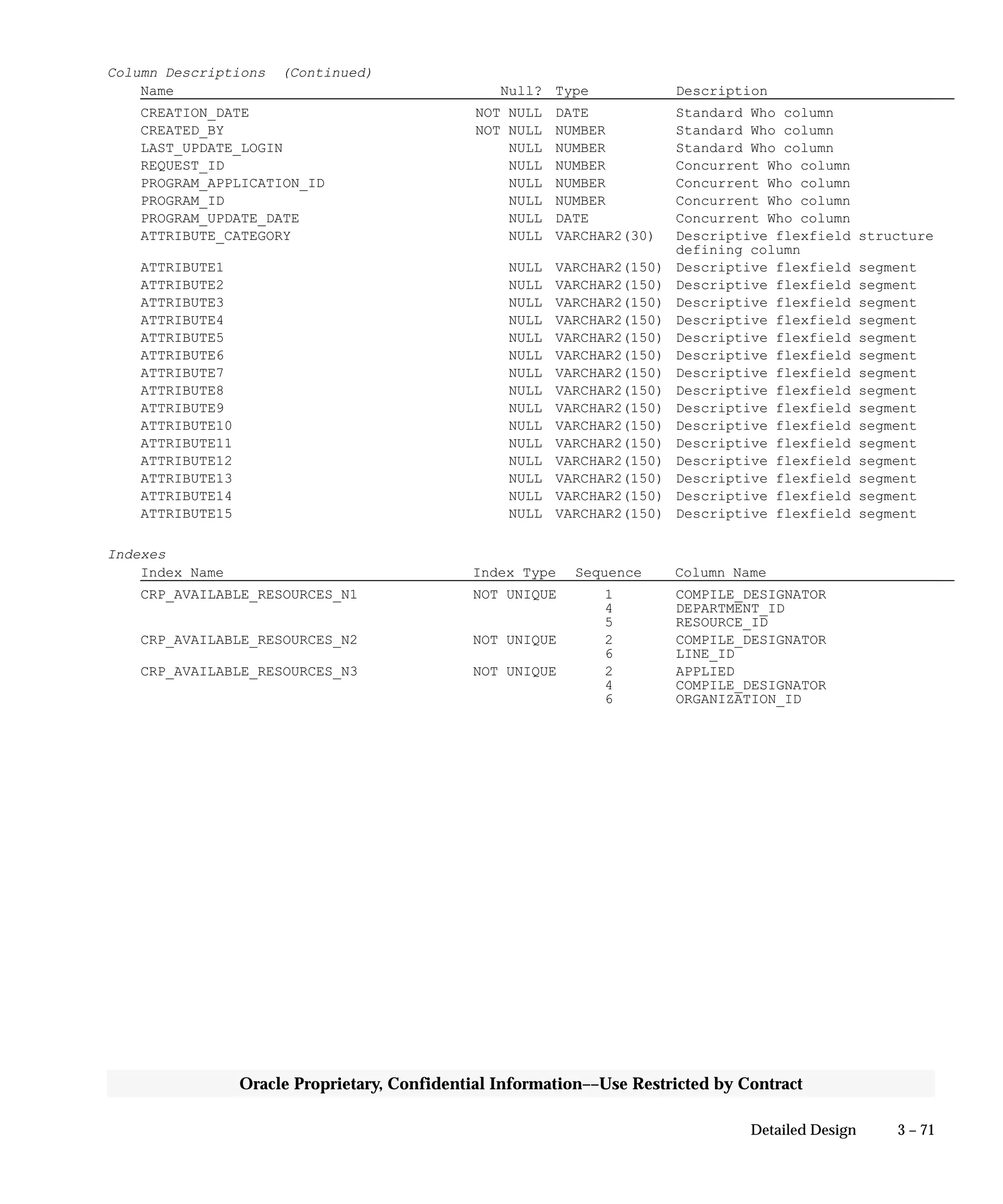 3 – 71Detailed Design
Oracle Proprietary, Confidential Information––Use Restricted by Contract
Column Descriptions (Continued)
Name Null? Type Description
CREATION_DATE NOT NULL DATE Standard Who column
CREATED_BY NOT NULL NUMBER Standard Who column
LAST_UPDATE_LOGIN NULL NUMBER Standard Who column
REQUEST_ID NULL NUMBER Concurrent Who column
PROGRAM_APPLICATION_ID NULL NUMBER Concurrent Who column
PROGRAM_ID NULL NUMBER Concurrent Who column
PROGRAM_UPDATE_DATE NULL DATE Concurrent Who column
ATTRIBUTE_CATEGORY NULL VARCHAR2(30) Descriptive flexfield structure
defining column
ATTRIBUTE1 NULL VARCHAR2(150) Descriptive flexfield segment
ATTRIBUTE2 NULL VARCHAR2(150) Descriptive flexfield segment
ATTRIBUTE3 NULL VARCHAR2(150) Descriptive flexfield segment
ATTRIBUTE4 NULL VARCHAR2(150) Descriptive flexfield segment
ATTRIBUTE5 NULL VARCHAR2(150) Descriptive flexfield segment
ATTRIBUTE6 NULL VARCHAR2(150) Descriptive flexfield segment
ATTRIBUTE7 NULL VARCHAR2(150) Descriptive flexfield segment
ATTRIBUTE8 NULL VARCHAR2(150) Descriptive flexfield segment
ATTRIBUTE9 NULL VARCHAR2(150) Descriptive flexfield segment
ATTRIBUTE10 NULL VARCHAR2(150) Descriptive flexfield segment
ATTRIBUTE11 NULL VARCHAR2(150) Descriptive flexfield segment
ATTRIBUTE12 NULL VARCHAR2(150) Descriptive flexfield segment
ATTRIBUTE13 NULL VARCHAR2(150) Descriptive flexfield segment
ATTRIBUTE14 NULL VARCHAR2(150) Descriptive flexfield segment
ATTRIBUTE15 NULL VARCHAR2(150) Descriptive flexfield segment
Indexes
Index Name Index Type Sequence Column Name
CRP_AVAILABLE_RESOURCES_N1 NOT UNIQUE 1 COMPILE_DESIGNATOR
4 DEPARTMENT_ID
5 RESOURCE_ID
CRP_AVAILABLE_RESOURCES_N2 NOT UNIQUE 2 COMPILE_DESIGNATOR
6 LINE_ID
CRP_AVAILABLE_RESOURCES_N3 NOT UNIQUE 2 APPLIED
4 COMPILE_DESIGNATOR
6 ORGANIZATION_ID
 
