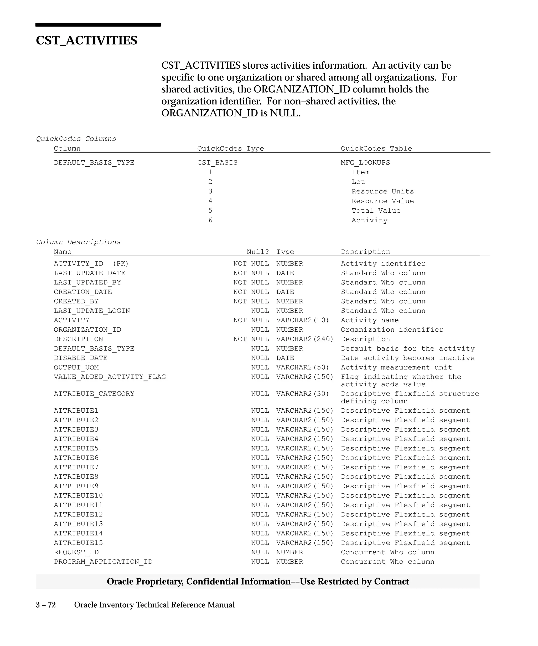 3 – 72 Oracle Inventory Technical Reference Manual
Oracle Proprietary, Confidential Information––Use Restricted by Contract
CST_ACTIVITIES
CST_ACTIVITIES stores activities information. An activity can be
specific to one organization or shared among all organizations. For
shared activities, the ORGANIZATION_ID column holds the
organization identifier. For non–shared activities, the
ORGANIZATION_ID is NULL.
QuickCodes Columns
Column QuickCodes Type QuickCodes Table
DEFAULT_BASIS_TYPE CST_BASIS MFG_LOOKUPS
1 Item
2 Lot
3 Resource Units
4 Resource Value
5 Total Value
6 Activity
Column Descriptions
Name Null? Type Description
ACTIVITY_ID (PK) NOT NULL NUMBER Activity identifier
LAST_UPDATE_DATE NOT NULL DATE Standard Who column
LAST_UPDATED_BY NOT NULL NUMBER Standard Who column
CREATION_DATE NOT NULL DATE Standard Who column
CREATED_BY NOT NULL NUMBER Standard Who column
LAST_UPDATE_LOGIN NULL NUMBER Standard Who column
ACTIVITY NOT NULL VARCHAR2(10) Activity name
ORGANIZATION_ID NULL NUMBER Organization identifier
DESCRIPTION NOT NULL VARCHAR2(240) Description
DEFAULT_BASIS_TYPE NULL NUMBER Default basis for the activity
DISABLE_DATE NULL DATE Date activity becomes inactive
OUTPUT_UOM NULL VARCHAR2(50) Activity measurement unit
VALUE_ADDED_ACTIVITY_FLAG NULL VARCHAR2(150) Flag indicating whether the
activity adds value
ATTRIBUTE_CATEGORY NULL VARCHAR2(30) Descriptive flexfield structure
defining column
ATTRIBUTE1 NULL VARCHAR2(150) Descriptive Flexfield segment
ATTRIBUTE2 NULL VARCHAR2(150) Descriptive Flexfield segment
ATTRIBUTE3 NULL VARCHAR2(150) Descriptive Flexfield segment
ATTRIBUTE4 NULL VARCHAR2(150) Descriptive Flexfield segment
ATTRIBUTE5 NULL VARCHAR2(150) Descriptive Flexfield segment
ATTRIBUTE6 NULL VARCHAR2(150) Descriptive Flexfield segment
ATTRIBUTE7 NULL VARCHAR2(150) Descriptive Flexfield segment
ATTRIBUTE8 NULL VARCHAR2(150) Descriptive Flexfield segment
ATTRIBUTE9 NULL VARCHAR2(150) Descriptive Flexfield segment
ATTRIBUTE10 NULL VARCHAR2(150) Descriptive Flexfield segment
ATTRIBUTE11 NULL VARCHAR2(150) Descriptive Flexfield segment
ATTRIBUTE12 NULL VARCHAR2(150) Descriptive Flexfield segment
ATTRIBUTE13 NULL VARCHAR2(150) Descriptive Flexfield segment
ATTRIBUTE14 NULL VARCHAR2(150) Descriptive Flexfield segment
ATTRIBUTE15 NULL VARCHAR2(150) Descriptive Flexfield segment
REQUEST_ID NULL NUMBER Concurrent Who column
PROGRAM_APPLICATION_ID NULL NUMBER Concurrent Who column
 