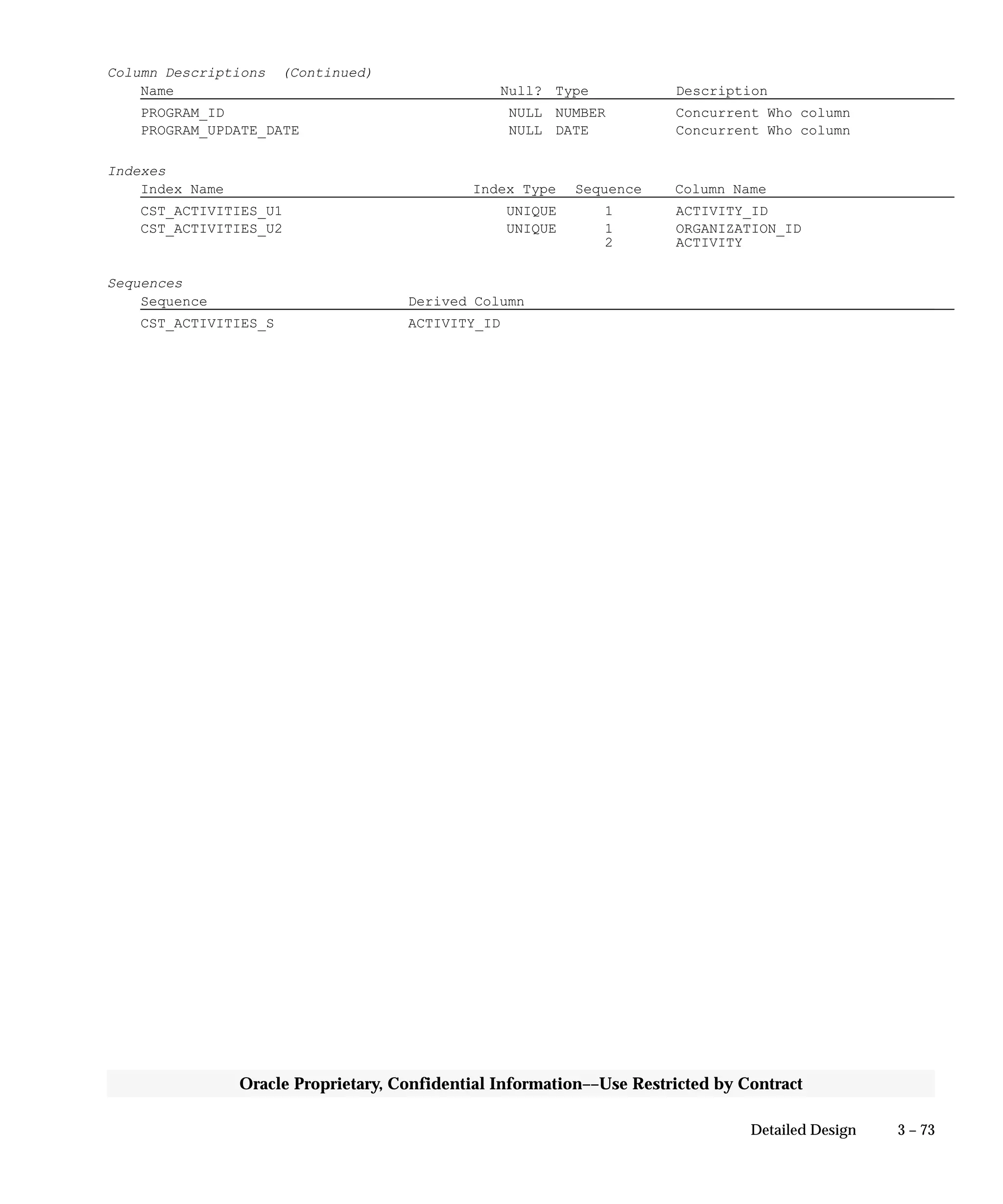 3 – 73Detailed Design
Oracle Proprietary, Confidential Information––Use Restricted by Contract
Column Descriptions (Continued)
Name Null? Type Description
PROGRAM_ID NULL NUMBER Concurrent Who column
PROGRAM_UPDATE_DATE NULL DATE Concurrent Who column
Indexes
Index Name Index Type Sequence Column Name
CST_ACTIVITIES_U1 UNIQUE 1 ACTIVITY_ID
CST_ACTIVITIES_U2 UNIQUE 1 ORGANIZATION_ID
2 ACTIVITY
Sequences
Sequence Derived Column
CST_ACTIVITIES_S ACTIVITY_ID
 