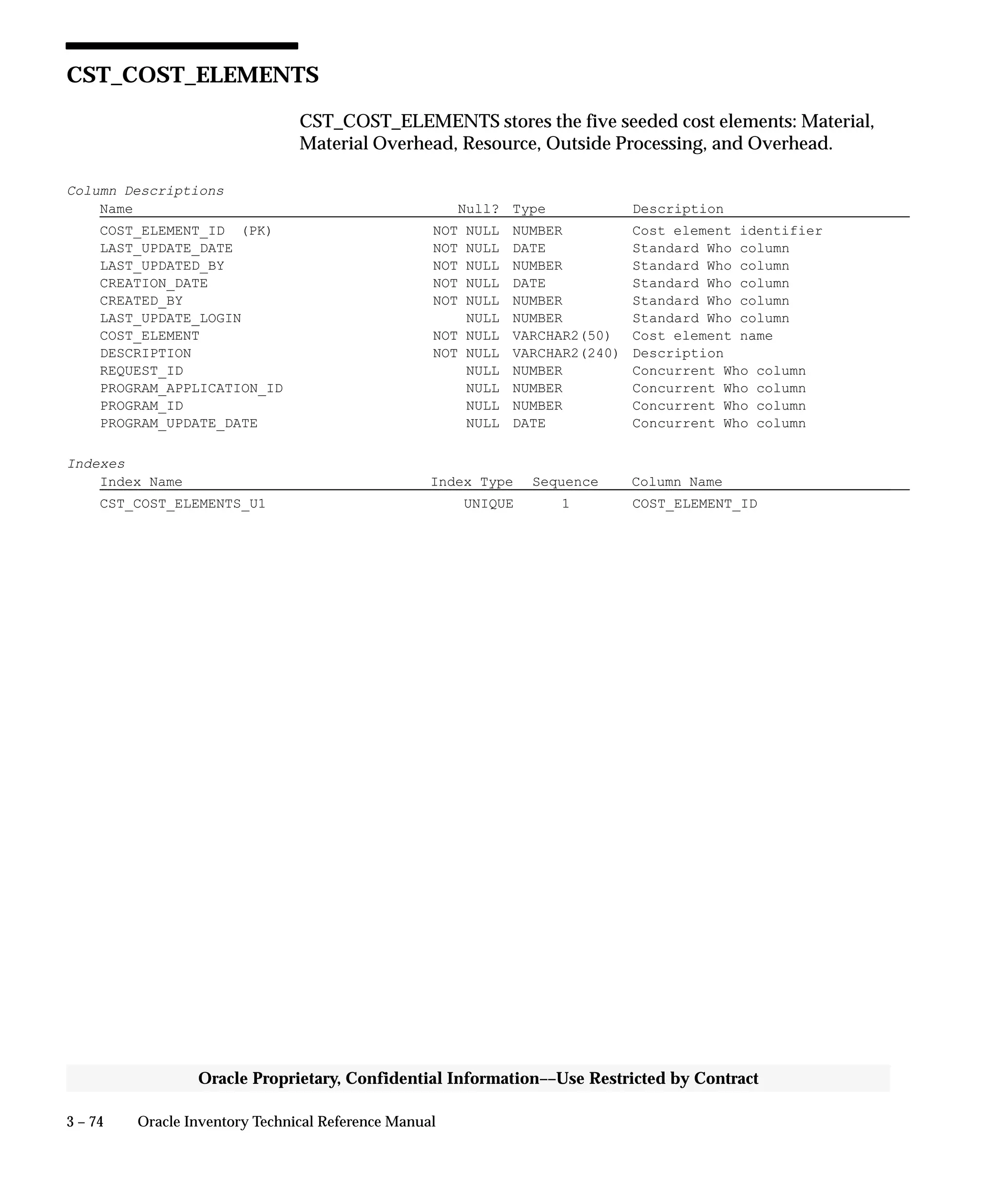3 – 74 Oracle Inventory Technical Reference Manual
Oracle Proprietary, Confidential Information––Use Restricted by Contract
CST_COST_ELEMENTS
CST_COST_ELEMENTS stores the five seeded cost elements: Material,
Material Overhead, Resource, Outside Processing, and Overhead.
Column Descriptions
Name Null? Type Description
COST_ELEMENT_ID (PK) NOT NULL NUMBER Cost element identifier
LAST_UPDATE_DATE NOT NULL DATE Standard Who column
LAST_UPDATED_BY NOT NULL NUMBER Standard Who column
CREATION_DATE NOT NULL DATE Standard Who column
CREATED_BY NOT NULL NUMBER Standard Who column
LAST_UPDATE_LOGIN NULL NUMBER Standard Who column
COST_ELEMENT NOT NULL VARCHAR2(50) Cost element name
DESCRIPTION NOT NULL VARCHAR2(240) Description
REQUEST_ID NULL NUMBER Concurrent Who column
PROGRAM_APPLICATION_ID NULL NUMBER Concurrent Who column
PROGRAM_ID NULL NUMBER Concurrent Who column
PROGRAM_UPDATE_DATE NULL DATE Concurrent Who column
Indexes
Index Name Index Type Sequence Column Name
CST_COST_ELEMENTS_U1 UNIQUE 1 COST_ELEMENT_ID
 