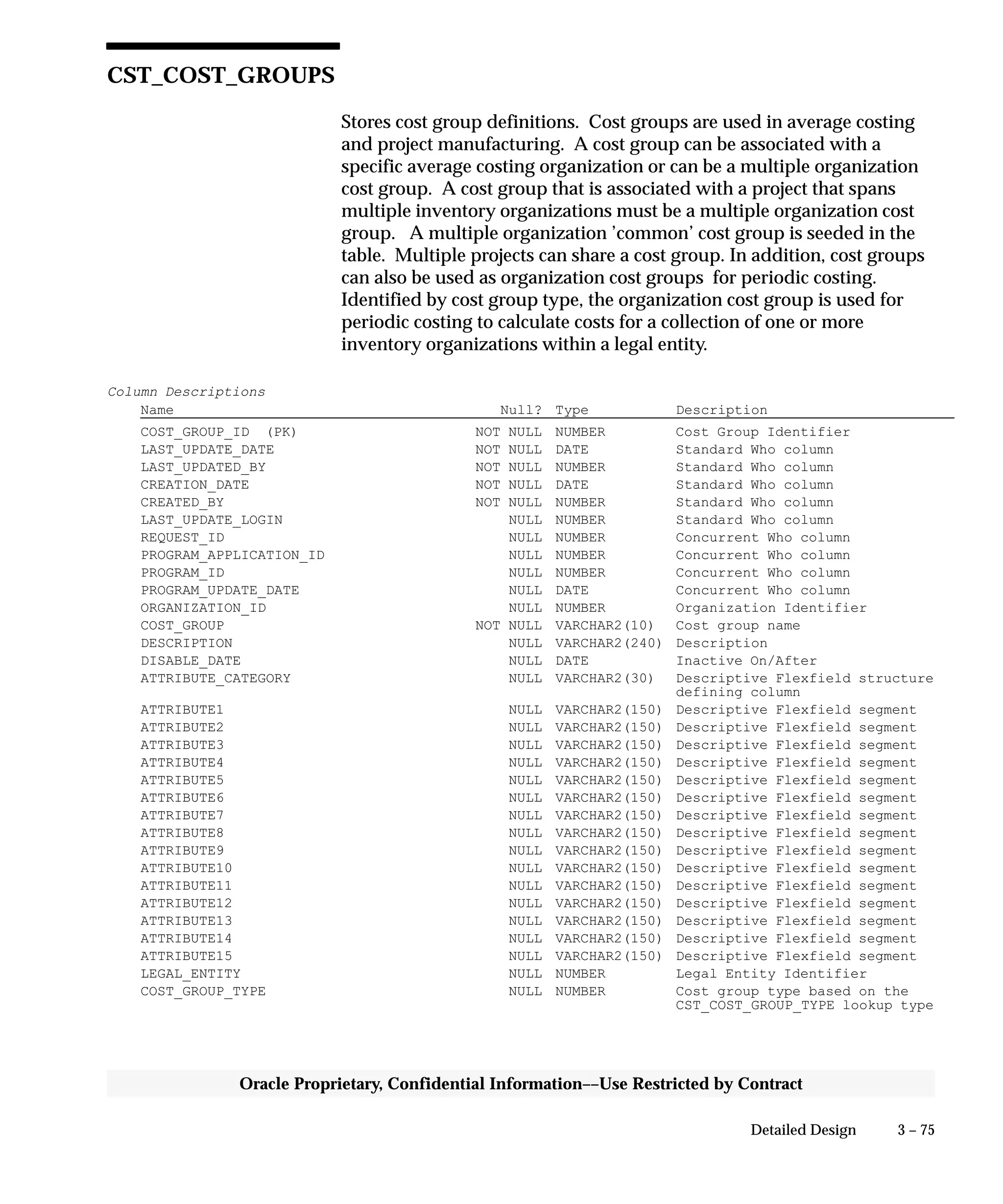 3 – 75Detailed Design
Oracle Proprietary, Confidential Information––Use Restricted by Contract
CST_COST_GROUPS
Stores cost group definitions. Cost groups are used in average costing
and project manufacturing. A cost group can be associated with a
specific average costing organization or can be a multiple organization
cost group. A cost group that is associated with a project that spans
multiple inventory organizations must be a multiple organization cost
group. A multiple organization ’common’ cost group is seeded in the
table. Multiple projects can share a cost group. In addition, cost groups
can also be used as organization cost groups for periodic costing.
Identified by cost group type, the organization cost group is used for
periodic costing to calculate costs for a collection of one or more
inventory organizations within a legal entity.
Column Descriptions
Name Null? Type Description
COST_GROUP_ID (PK) NOT NULL NUMBER Cost Group Identifier
LAST_UPDATE_DATE NOT NULL DATE Standard Who column
LAST_UPDATED_BY NOT NULL NUMBER Standard Who column
CREATION_DATE NOT NULL DATE Standard Who column
CREATED_BY NOT NULL NUMBER Standard Who column
LAST_UPDATE_LOGIN NULL NUMBER Standard Who column
REQUEST_ID NULL NUMBER Concurrent Who column
PROGRAM_APPLICATION_ID NULL NUMBER Concurrent Who column
PROGRAM_ID NULL NUMBER Concurrent Who column
PROGRAM_UPDATE_DATE NULL DATE Concurrent Who column
ORGANIZATION_ID NULL NUMBER Organization Identifier
COST_GROUP NOT NULL VARCHAR2(10) Cost group name
DESCRIPTION NULL VARCHAR2(240) Description
DISABLE_DATE NULL DATE Inactive On/After
ATTRIBUTE_CATEGORY NULL VARCHAR2(30) Descriptive Flexfield structure
defining column
ATTRIBUTE1 NULL VARCHAR2(150) Descriptive Flexfield segment
ATTRIBUTE2 NULL VARCHAR2(150) Descriptive Flexfield segment
ATTRIBUTE3 NULL VARCHAR2(150) Descriptive Flexfield segment
ATTRIBUTE4 NULL VARCHAR2(150) Descriptive Flexfield segment
ATTRIBUTE5 NULL VARCHAR2(150) Descriptive Flexfield segment
ATTRIBUTE6 NULL VARCHAR2(150) Descriptive Flexfield segment
ATTRIBUTE7 NULL VARCHAR2(150) Descriptive Flexfield segment
ATTRIBUTE8 NULL VARCHAR2(150) Descriptive Flexfield segment
ATTRIBUTE9 NULL VARCHAR2(150) Descriptive Flexfield segment
ATTRIBUTE10 NULL VARCHAR2(150) Descriptive Flexfield segment
ATTRIBUTE11 NULL VARCHAR2(150) Descriptive Flexfield segment
ATTRIBUTE12 NULL VARCHAR2(150) Descriptive Flexfield segment
ATTRIBUTE13 NULL VARCHAR2(150) Descriptive Flexfield segment
ATTRIBUTE14 NULL VARCHAR2(150) Descriptive Flexfield segment
ATTRIBUTE15 NULL VARCHAR2(150) Descriptive Flexfield segment
LEGAL_ENTITY NULL NUMBER Legal Entity Identifier
COST_GROUP_TYPE NULL NUMBER Cost group type based on the
CST_COST_GROUP_TYPE lookup type
 