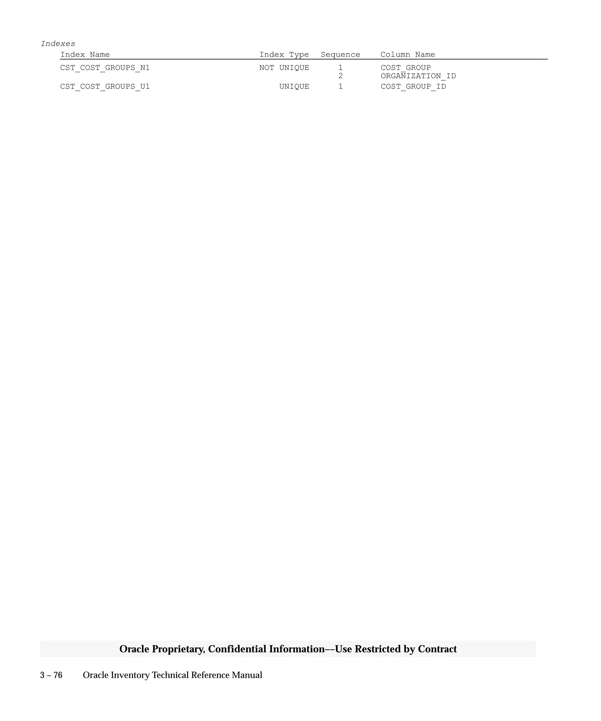 3 – 76 Oracle Inventory Technical Reference Manual
Oracle Proprietary, Confidential Information––Use Restricted by Contract
Indexes
Index Name Index Type Sequence Column Name
CST_COST_GROUPS_N1 NOT UNIQUE 1 COST_GROUP
2 ORGANIZATION_ID
CST_COST_GROUPS_U1 UNIQUE 1 COST_GROUP_ID
 