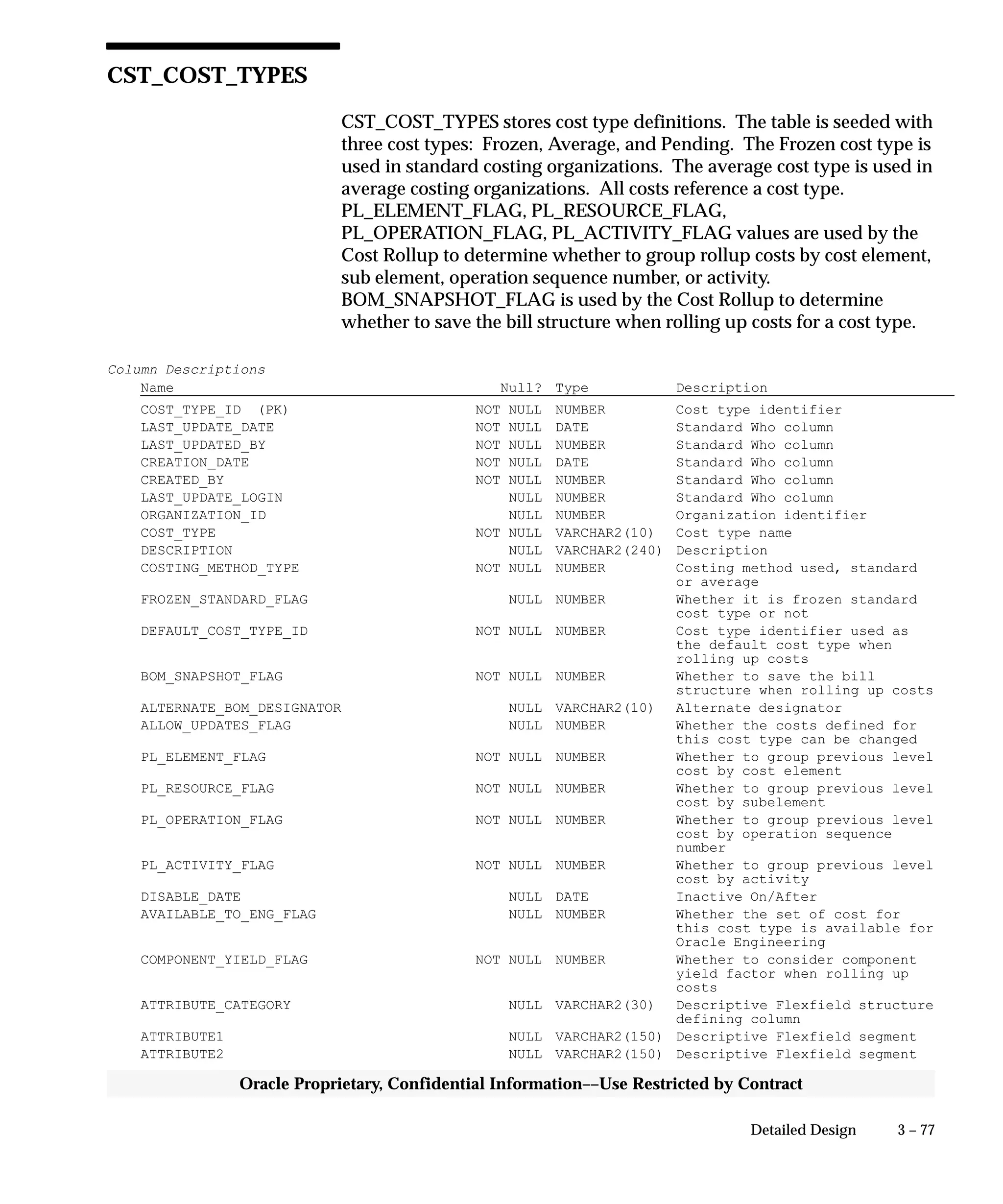 3 – 77Detailed Design
Oracle Proprietary, Confidential Information––Use Restricted by Contract
CST_COST_TYPES
CST_COST_TYPES stores cost type definitions. The table is seeded with
three cost types: Frozen, Average, and Pending. The Frozen cost type is
used in standard costing organizations. The average cost type is used in
average costing organizations. All costs reference a cost type.
PL_ELEMENT_FLAG, PL_RESOURCE_FLAG,
PL_OPERATION_FLAG, PL_ACTIVITY_FLAG values are used by the
Cost Rollup to determine whether to group rollup costs by cost element,
sub element, operation sequence number, or activity.
BOM_SNAPSHOT_FLAG is used by the Cost Rollup to determine
whether to save the bill structure when rolling up costs for a cost type.
Column Descriptions
Name Null? Type Description
COST_TYPE_ID (PK) NOT NULL NUMBER Cost type identifier
LAST_UPDATE_DATE NOT NULL DATE Standard Who column
LAST_UPDATED_BY NOT NULL NUMBER Standard Who column
CREATION_DATE NOT NULL DATE Standard Who column
CREATED_BY NOT NULL NUMBER Standard Who column
LAST_UPDATE_LOGIN NULL NUMBER Standard Who column
ORGANIZATION_ID NULL NUMBER Organization identifier
COST_TYPE NOT NULL VARCHAR2(10) Cost type name
DESCRIPTION NULL VARCHAR2(240) Description
COSTING_METHOD_TYPE NOT NULL NUMBER Costing method used, standard
or average
FROZEN_STANDARD_FLAG NULL NUMBER Whether it is frozen standard
cost type or not
DEFAULT_COST_TYPE_ID NOT NULL NUMBER Cost type identifier used as
the default cost type when
rolling up costs
BOM_SNAPSHOT_FLAG NOT NULL NUMBER Whether to save the bill
structure when rolling up costs
ALTERNATE_BOM_DESIGNATOR NULL VARCHAR2(10) Alternate designator
ALLOW_UPDATES_FLAG NULL NUMBER Whether the costs defined for
this cost type can be changed
PL_ELEMENT_FLAG NOT NULL NUMBER Whether to group previous level
cost by cost element
PL_RESOURCE_FLAG NOT NULL NUMBER Whether to group previous level
cost by subelement
PL_OPERATION_FLAG NOT NULL NUMBER Whether to group previous level
cost by operation sequence
number
PL_ACTIVITY_FLAG NOT NULL NUMBER Whether to group previous level
cost by activity
DISABLE_DATE NULL DATE Inactive On/After
AVAILABLE_TO_ENG_FLAG NULL NUMBER Whether the set of cost for
this cost type is available for
Oracle Engineering
COMPONENT_YIELD_FLAG NOT NULL NUMBER Whether to consider component
yield factor when rolling up
costs
ATTRIBUTE_CATEGORY NULL VARCHAR2(30) Descriptive Flexfield structure
defining column
ATTRIBUTE1 NULL VARCHAR2(150) Descriptive Flexfield segment
ATTRIBUTE2 NULL VARCHAR2(150) Descriptive Flexfield segment
 