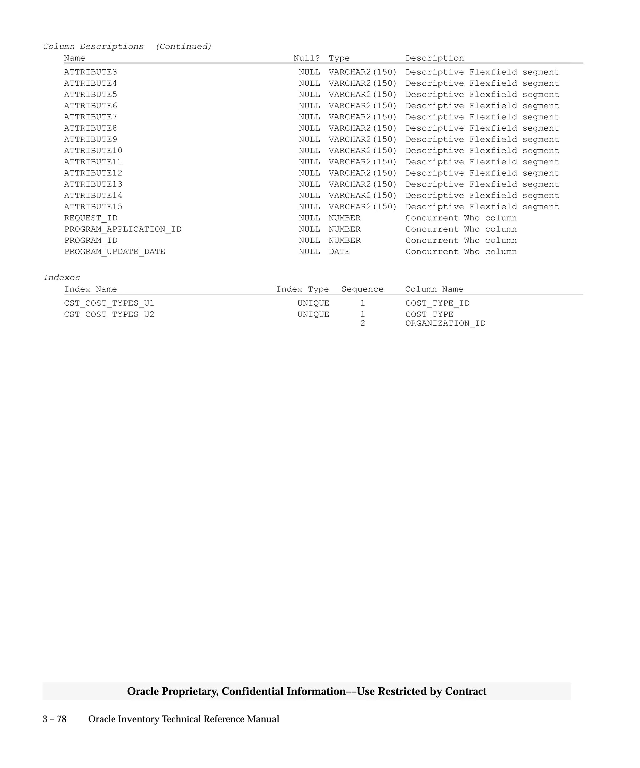 3 – 78 Oracle Inventory Technical Reference Manual
Oracle Proprietary, Confidential Information––Use Restricted by Contract
Column Descriptions (Continued)
Name Null? Type Description
ATTRIBUTE3 NULL VARCHAR2(150) Descriptive Flexfield segment
ATTRIBUTE4 NULL VARCHAR2(150) Descriptive Flexfield segment
ATTRIBUTE5 NULL VARCHAR2(150) Descriptive Flexfield segment
ATTRIBUTE6 NULL VARCHAR2(150) Descriptive Flexfield segment
ATTRIBUTE7 NULL VARCHAR2(150) Descriptive Flexfield segment
ATTRIBUTE8 NULL VARCHAR2(150) Descriptive Flexfield segment
ATTRIBUTE9 NULL VARCHAR2(150) Descriptive Flexfield segment
ATTRIBUTE10 NULL VARCHAR2(150) Descriptive Flexfield segment
ATTRIBUTE11 NULL VARCHAR2(150) Descriptive Flexfield segment
ATTRIBUTE12 NULL VARCHAR2(150) Descriptive Flexfield segment
ATTRIBUTE13 NULL VARCHAR2(150) Descriptive Flexfield segment
ATTRIBUTE14 NULL VARCHAR2(150) Descriptive Flexfield segment
ATTRIBUTE15 NULL VARCHAR2(150) Descriptive Flexfield segment
REQUEST_ID NULL NUMBER Concurrent Who column
PROGRAM_APPLICATION_ID NULL NUMBER Concurrent Who column
PROGRAM_ID NULL NUMBER Concurrent Who column
PROGRAM_UPDATE_DATE NULL DATE Concurrent Who column
Indexes
Index Name Index Type Sequence Column Name
CST_COST_TYPES_U1 UNIQUE 1 COST_TYPE_ID
CST_COST_TYPES_U2 UNIQUE 1 COST_TYPE
2 ORGANIZATION_ID
 