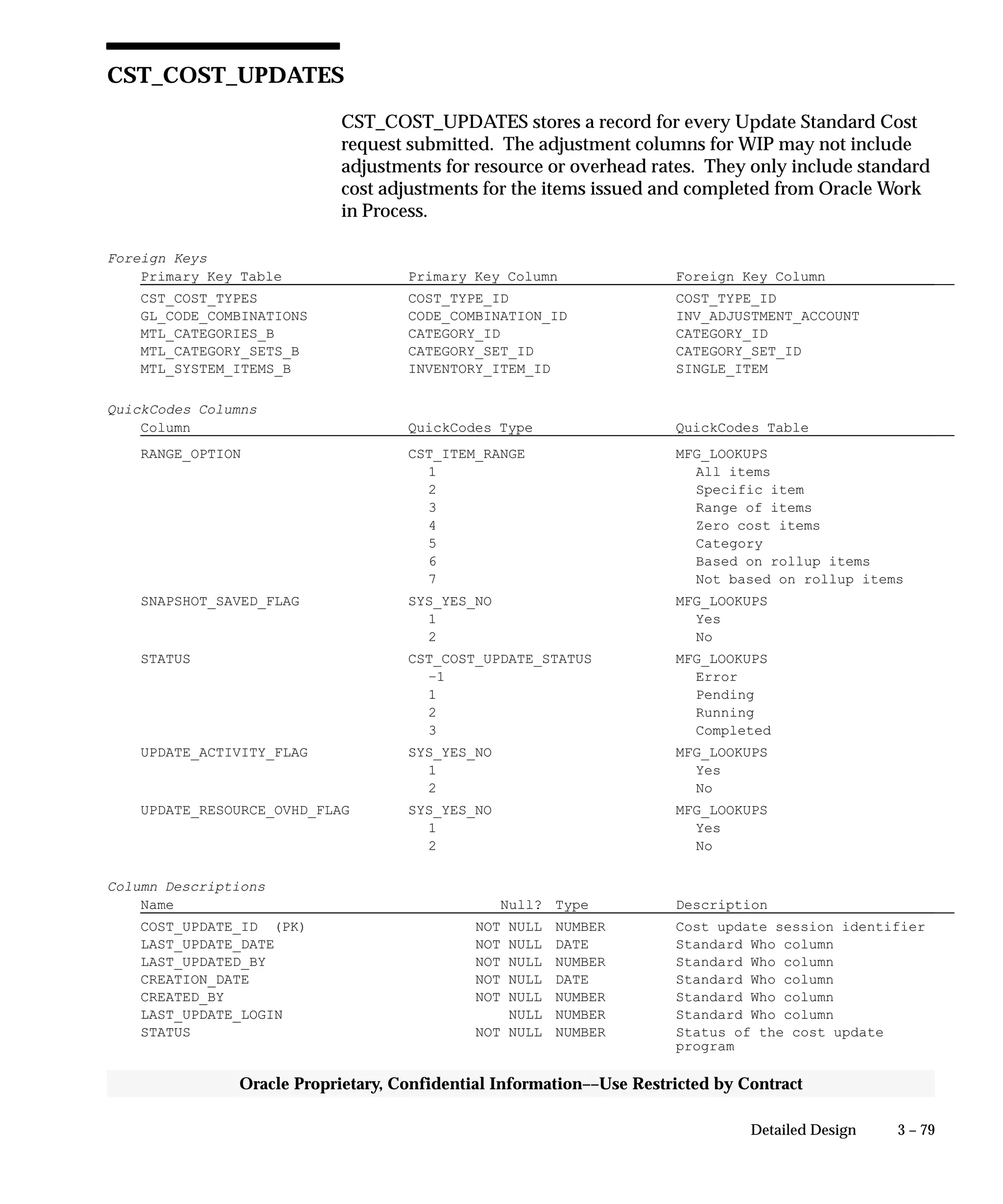 3 – 79Detailed Design
Oracle Proprietary, Confidential Information––Use Restricted by Contract
CST_COST_UPDATES
CST_COST_UPDATES stores a record for every Update Standard Cost
request submitted. The adjustment columns for WIP may not include
adjustments for resource or overhead rates. They only include standard
cost adjustments for the items issued and completed from Oracle Work
in Process.
Foreign Keys
Primary Key Table Primary Key Column Foreign Key Column
CST_COST_TYPES COST_TYPE_ID COST_TYPE_ID
GL_CODE_COMBINATIONS CODE_COMBINATION_ID INV_ADJUSTMENT_ACCOUNT
MTL_CATEGORIES_B CATEGORY_ID CATEGORY_ID
MTL_CATEGORY_SETS_B CATEGORY_SET_ID CATEGORY_SET_ID
MTL_SYSTEM_ITEMS_B INVENTORY_ITEM_ID SINGLE_ITEM
QuickCodes Columns
Column QuickCodes Type QuickCodes Table
RANGE_OPTION CST_ITEM_RANGE MFG_LOOKUPS
1 All items
2 Specific item
3 Range of items
4 Zero cost items
5 Category
6 Based on rollup items
7 Not based on rollup items
SNAPSHOT_SAVED_FLAG SYS_YES_NO MFG_LOOKUPS
1 Yes
2 No
STATUS CST_COST_UPDATE_STATUS MFG_LOOKUPS
–1 Error
1 Pending
2 Running
3 Completed
UPDATE_ACTIVITY_FLAG SYS_YES_NO MFG_LOOKUPS
1 Yes
2 No
UPDATE_RESOURCE_OVHD_FLAG SYS_YES_NO MFG_LOOKUPS
1 Yes
2 No
Column Descriptions
Name Null? Type Description
COST_UPDATE_ID (PK) NOT NULL NUMBER Cost update session identifier
LAST_UPDATE_DATE NOT NULL DATE Standard Who column
LAST_UPDATED_BY NOT NULL NUMBER Standard Who column
CREATION_DATE NOT NULL DATE Standard Who column
CREATED_BY NOT NULL NUMBER Standard Who column
LAST_UPDATE_LOGIN NULL NUMBER Standard Who column
STATUS NOT NULL NUMBER Status of the cost update
program
 
