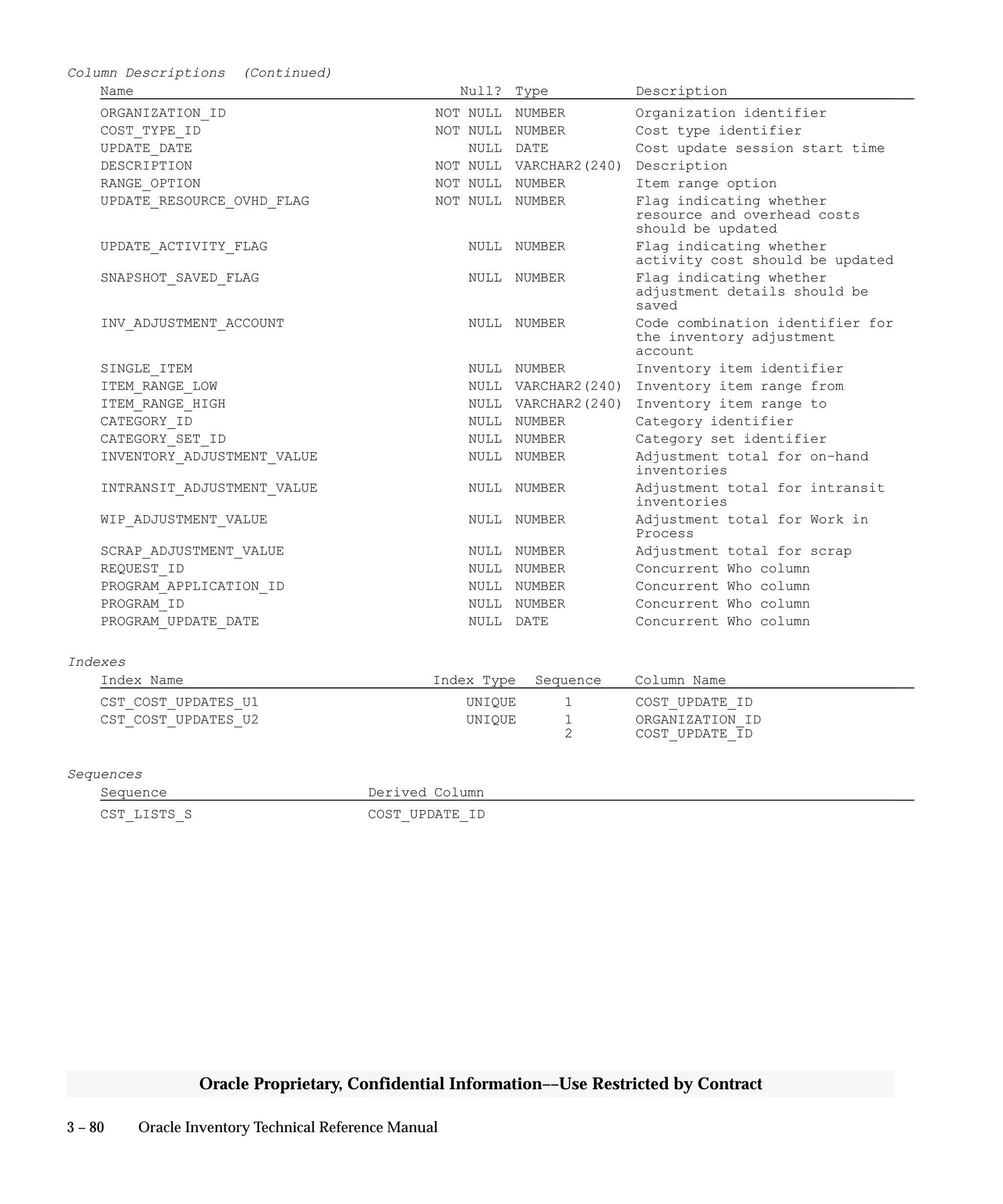 3 – 80 Oracle Inventory Technical Reference Manual
Oracle Proprietary, Confidential Information––Use Restricted by Contract
Column Descriptions (Continued)
Name Null? Type Description
ORGANIZATION_ID NOT NULL NUMBER Organization identifier
COST_TYPE_ID NOT NULL NUMBER Cost type identifier
UPDATE_DATE NULL DATE Cost update session start time
DESCRIPTION NOT NULL VARCHAR2(240) Description
RANGE_OPTION NOT NULL NUMBER Item range option
UPDATE_RESOURCE_OVHD_FLAG NOT NULL NUMBER Flag indicating whether
resource and overhead costs
should be updated
UPDATE_ACTIVITY_FLAG NULL NUMBER Flag indicating whether
activity cost should be updated
SNAPSHOT_SAVED_FLAG NULL NUMBER Flag indicating whether
adjustment details should be
saved
INV_ADJUSTMENT_ACCOUNT NULL NUMBER Code combination identifier for
the inventory adjustment
account
SINGLE_ITEM NULL NUMBER Inventory item identifier
ITEM_RANGE_LOW NULL VARCHAR2(240) Inventory item range from
ITEM_RANGE_HIGH NULL VARCHAR2(240) Inventory item range to
CATEGORY_ID NULL NUMBER Category identifier
CATEGORY_SET_ID NULL NUMBER Category set identifier
INVENTORY_ADJUSTMENT_VALUE NULL NUMBER Adjustment total for on–hand
inventories
INTRANSIT_ADJUSTMENT_VALUE NULL NUMBER Adjustment total for intransit
inventories
WIP_ADJUSTMENT_VALUE NULL NUMBER Adjustment total for Work in
Process
SCRAP_ADJUSTMENT_VALUE NULL NUMBER Adjustment total for scrap
REQUEST_ID NULL NUMBER Concurrent Who column
PROGRAM_APPLICATION_ID NULL NUMBER Concurrent Who column
PROGRAM_ID NULL NUMBER Concurrent Who column
PROGRAM_UPDATE_DATE NULL DATE Concurrent Who column
Indexes
Index Name Index Type Sequence Column Name
CST_COST_UPDATES_U1 UNIQUE 1 COST_UPDATE_ID
CST_COST_UPDATES_U2 UNIQUE 1 ORGANIZATION_ID
2 COST_UPDATE_ID
Sequences
Sequence Derived Column
CST_LISTS_S COST_UPDATE_ID
 