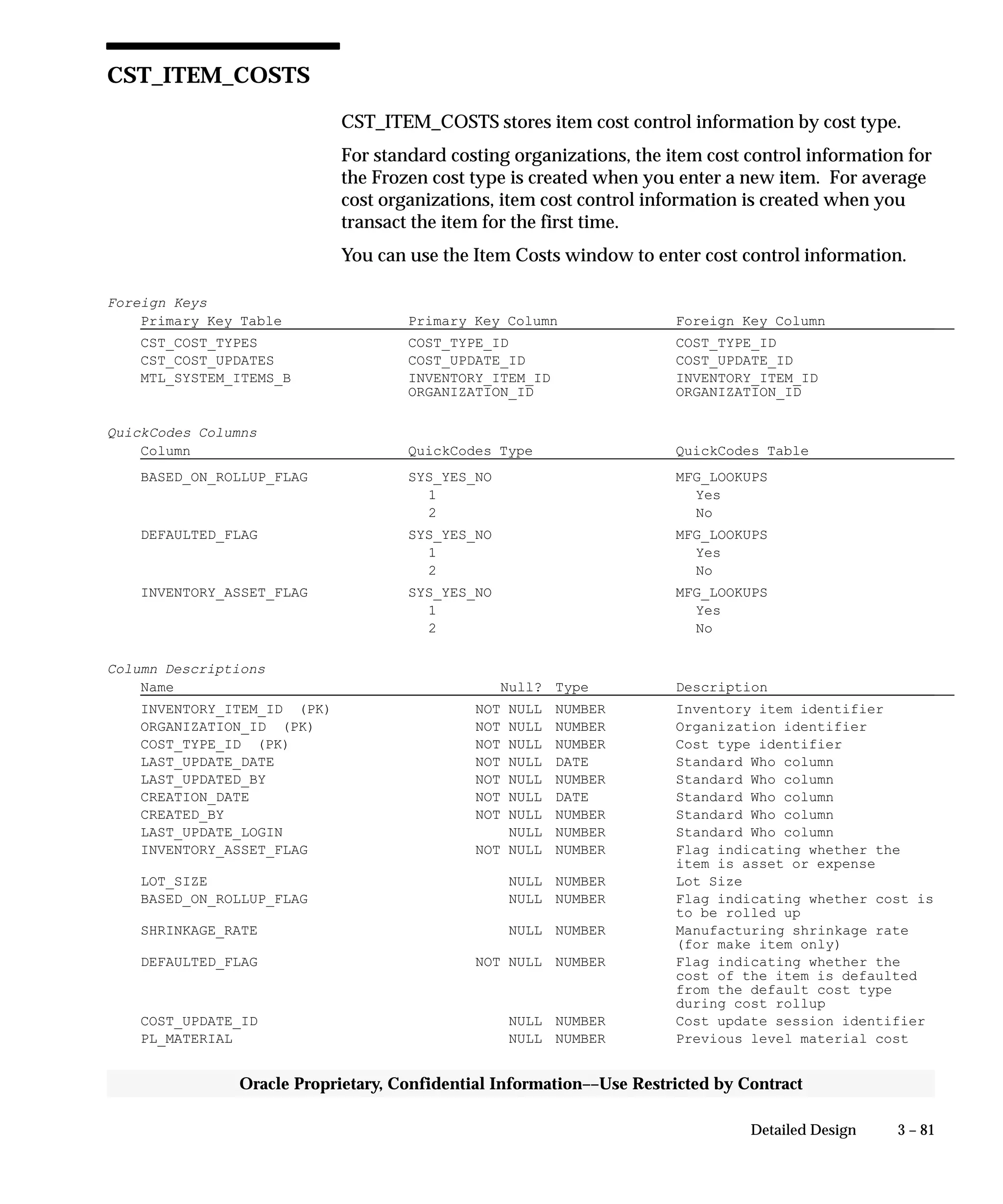 3 – 81Detailed Design
Oracle Proprietary, Confidential Information––Use Restricted by Contract
CST_ITEM_COSTS
CST_ITEM_COSTS stores item cost control information by cost type.
For standard costing organizations, the item cost control information for
the Frozen cost type is created when you enter a new item. For average
cost organizations, item cost control information is created when you
transact the item for the first time.
You can use the Item Costs window to enter cost control information.
Foreign Keys
Primary Key Table Primary Key Column Foreign Key Column
CST_COST_TYPES COST_TYPE_ID COST_TYPE_ID
CST_COST_UPDATES COST_UPDATE_ID COST_UPDATE_ID
MTL_SYSTEM_ITEMS_B INVENTORY_ITEM_ID INVENTORY_ITEM_ID
ORGANIZATION_ID ORGANIZATION_ID
QuickCodes Columns
Column QuickCodes Type QuickCodes Table
BASED_ON_ROLLUP_FLAG SYS_YES_NO MFG_LOOKUPS
1 Yes
2 No
DEFAULTED_FLAG SYS_YES_NO MFG_LOOKUPS
1 Yes
2 No
INVENTORY_ASSET_FLAG SYS_YES_NO MFG_LOOKUPS
1 Yes
2 No
Column Descriptions
Name Null? Type Description
INVENTORY_ITEM_ID (PK) NOT NULL NUMBER Inventory item identifier
ORGANIZATION_ID (PK) NOT NULL NUMBER Organization identifier
COST_TYPE_ID (PK) NOT NULL NUMBER Cost type identifier
LAST_UPDATE_DATE NOT NULL DATE Standard Who column
LAST_UPDATED_BY NOT NULL NUMBER Standard Who column
CREATION_DATE NOT NULL DATE Standard Who column
CREATED_BY NOT NULL NUMBER Standard Who column
LAST_UPDATE_LOGIN NULL NUMBER Standard Who column
INVENTORY_ASSET_FLAG NOT NULL NUMBER Flag indicating whether the
item is asset or expense
LOT_SIZE NULL NUMBER Lot Size
BASED_ON_ROLLUP_FLAG NULL NUMBER Flag indicating whether cost is
to be rolled up
SHRINKAGE_RATE NULL NUMBER Manufacturing shrinkage rate
(for make item only)
DEFAULTED_FLAG NOT NULL NUMBER Flag indicating whether the
cost of the item is defaulted
from the default cost type
during cost rollup
COST_UPDATE_ID NULL NUMBER Cost update session identifier
PL_MATERIAL NULL NUMBER Previous level material cost
 