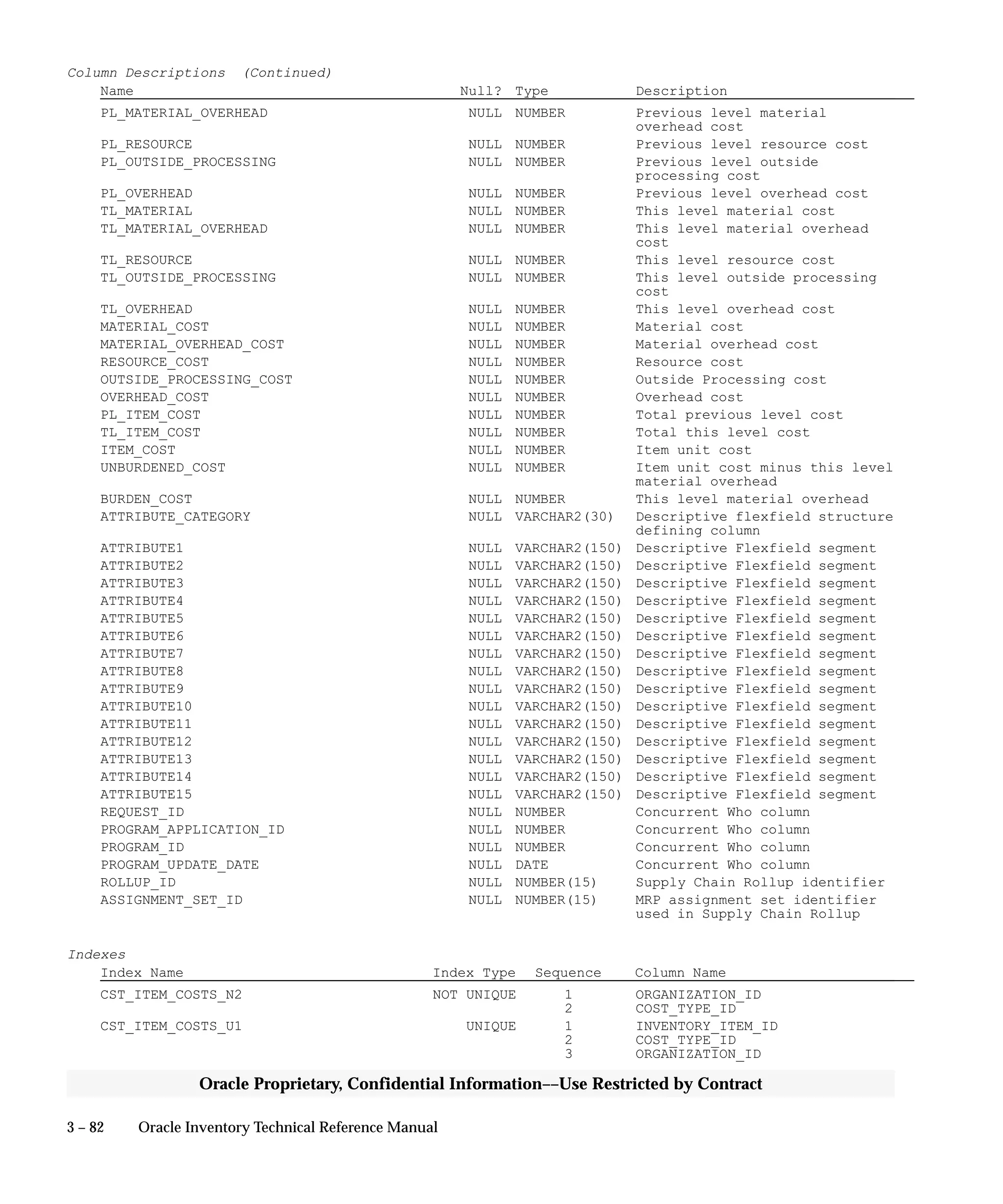 3 – 82 Oracle Inventory Technical Reference Manual
Oracle Proprietary, Confidential Information––Use Restricted by Contract
Column Descriptions (Continued)
Name Null? Type Description
PL_MATERIAL_OVERHEAD NULL NUMBER Previous level material
overhead cost
PL_RESOURCE NULL NUMBER Previous level resource cost
PL_OUTSIDE_PROCESSING NULL NUMBER Previous level outside
processing cost
PL_OVERHEAD NULL NUMBER Previous level overhead cost
TL_MATERIAL NULL NUMBER This level material cost
TL_MATERIAL_OVERHEAD NULL NUMBER This level material overhead
cost
TL_RESOURCE NULL NUMBER This level resource cost
TL_OUTSIDE_PROCESSING NULL NUMBER This level outside processing
cost
TL_OVERHEAD NULL NUMBER This level overhead cost
MATERIAL_COST NULL NUMBER Material cost
MATERIAL_OVERHEAD_COST NULL NUMBER Material overhead cost
RESOURCE_COST NULL NUMBER Resource cost
OUTSIDE_PROCESSING_COST NULL NUMBER Outside Processing cost
OVERHEAD_COST NULL NUMBER Overhead cost
PL_ITEM_COST NULL NUMBER Total previous level cost
TL_ITEM_COST NULL NUMBER Total this level cost
ITEM_COST NULL NUMBER Item unit cost
UNBURDENED_COST NULL NUMBER Item unit cost minus this level
material overhead
BURDEN_COST NULL NUMBER This level material overhead
ATTRIBUTE_CATEGORY NULL VARCHAR2(30) Descriptive flexfield structure
defining column
ATTRIBUTE1 NULL VARCHAR2(150) Descriptive Flexfield segment
ATTRIBUTE2 NULL VARCHAR2(150) Descriptive Flexfield segment
ATTRIBUTE3 NULL VARCHAR2(150) Descriptive Flexfield segment
ATTRIBUTE4 NULL VARCHAR2(150) Descriptive Flexfield segment
ATTRIBUTE5 NULL VARCHAR2(150) Descriptive Flexfield segment
ATTRIBUTE6 NULL VARCHAR2(150) Descriptive Flexfield segment
ATTRIBUTE7 NULL VARCHAR2(150) Descriptive Flexfield segment
ATTRIBUTE8 NULL VARCHAR2(150) Descriptive Flexfield segment
ATTRIBUTE9 NULL VARCHAR2(150) Descriptive Flexfield segment
ATTRIBUTE10 NULL VARCHAR2(150) Descriptive Flexfield segment
ATTRIBUTE11 NULL VARCHAR2(150) Descriptive Flexfield segment
ATTRIBUTE12 NULL VARCHAR2(150) Descriptive Flexfield segment
ATTRIBUTE13 NULL VARCHAR2(150) Descriptive Flexfield segment
ATTRIBUTE14 NULL VARCHAR2(150) Descriptive Flexfield segment
ATTRIBUTE15 NULL VARCHAR2(150) Descriptive Flexfield segment
REQUEST_ID NULL NUMBER Concurrent Who column
PROGRAM_APPLICATION_ID NULL NUMBER Concurrent Who column
PROGRAM_ID NULL NUMBER Concurrent Who column
PROGRAM_UPDATE_DATE NULL DATE Concurrent Who column
ROLLUP_ID NULL NUMBER(15) Supply Chain Rollup identifier
ASSIGNMENT_SET_ID NULL NUMBER(15) MRP assignment set identifier
used in Supply Chain Rollup
Indexes
Index Name Index Type Sequence Column Name
CST_ITEM_COSTS_N2 NOT UNIQUE 1 ORGANIZATION_ID
2 COST_TYPE_ID
CST_ITEM_COSTS_U1 UNIQUE 1 INVENTORY_ITEM_ID
2 COST_TYPE_ID
3 ORGANIZATION_ID
 