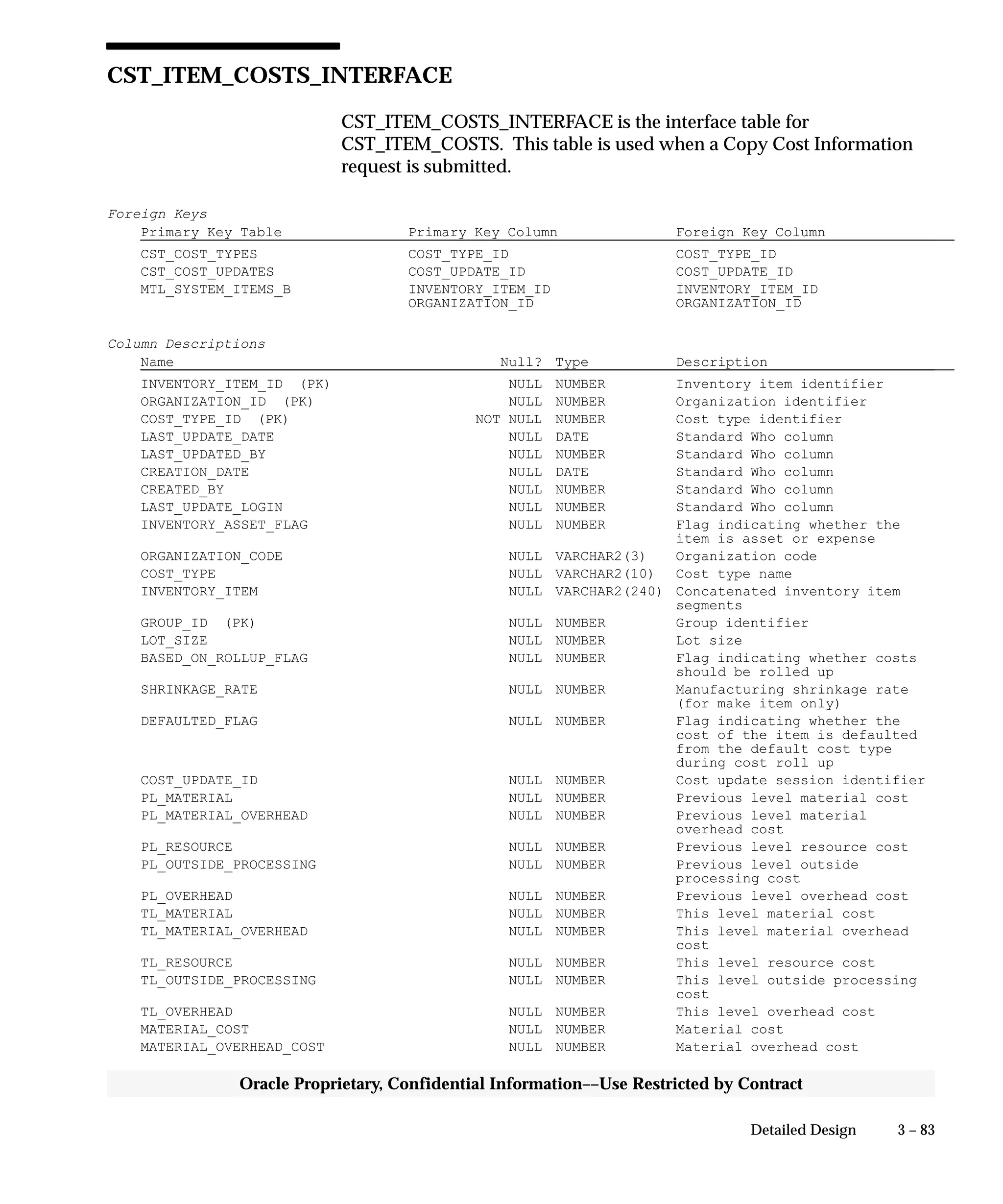 3 – 83Detailed Design
Oracle Proprietary, Confidential Information––Use Restricted by Contract
CST_ITEM_COSTS_INTERFACE
CST_ITEM_COSTS_INTERFACE is the interface table for
CST_ITEM_COSTS. This table is used when a Copy Cost Information
request is submitted.
Foreign Keys
Primary Key Table Primary Key Column Foreign Key Column
CST_COST_TYPES COST_TYPE_ID COST_TYPE_ID
CST_COST_UPDATES COST_UPDATE_ID COST_UPDATE_ID
MTL_SYSTEM_ITEMS_B INVENTORY_ITEM_ID INVENTORY_ITEM_ID
ORGANIZATION_ID ORGANIZATION_ID
Column Descriptions
Name Null? Type Description
INVENTORY_ITEM_ID (PK) NULL NUMBER Inventory item identifier
ORGANIZATION_ID (PK) NULL NUMBER Organization identifier
COST_TYPE_ID (PK) NOT NULL NUMBER Cost type identifier
LAST_UPDATE_DATE NULL DATE Standard Who column
LAST_UPDATED_BY NULL NUMBER Standard Who column
CREATION_DATE NULL DATE Standard Who column
CREATED_BY NULL NUMBER Standard Who column
LAST_UPDATE_LOGIN NULL NUMBER Standard Who column
INVENTORY_ASSET_FLAG NULL NUMBER Flag indicating whether the
item is asset or expense
ORGANIZATION_CODE NULL VARCHAR2(3) Organization code
COST_TYPE NULL VARCHAR2(10) Cost type name
INVENTORY_ITEM NULL VARCHAR2(240) Concatenated inventory item
segments
GROUP_ID (PK) NULL NUMBER Group identifier
LOT_SIZE NULL NUMBER Lot size
BASED_ON_ROLLUP_FLAG NULL NUMBER Flag indicating whether costs
should be rolled up
SHRINKAGE_RATE NULL NUMBER Manufacturing shrinkage rate
(for make item only)
DEFAULTED_FLAG NULL NUMBER Flag indicating whether the
cost of the item is defaulted
from the default cost type
during cost roll up
COST_UPDATE_ID NULL NUMBER Cost update session identifier
PL_MATERIAL NULL NUMBER Previous level material cost
PL_MATERIAL_OVERHEAD NULL NUMBER Previous level material
overhead cost
PL_RESOURCE NULL NUMBER Previous level resource cost
PL_OUTSIDE_PROCESSING NULL NUMBER Previous level outside
processing cost
PL_OVERHEAD NULL NUMBER Previous level overhead cost
TL_MATERIAL NULL NUMBER This level material cost
TL_MATERIAL_OVERHEAD NULL NUMBER This level material overhead
cost
TL_RESOURCE NULL NUMBER This level resource cost
TL_OUTSIDE_PROCESSING NULL NUMBER This level outside processing
cost
TL_OVERHEAD NULL NUMBER This level overhead cost
MATERIAL_COST NULL NUMBER Material cost
MATERIAL_OVERHEAD_COST NULL NUMBER Material overhead cost
 