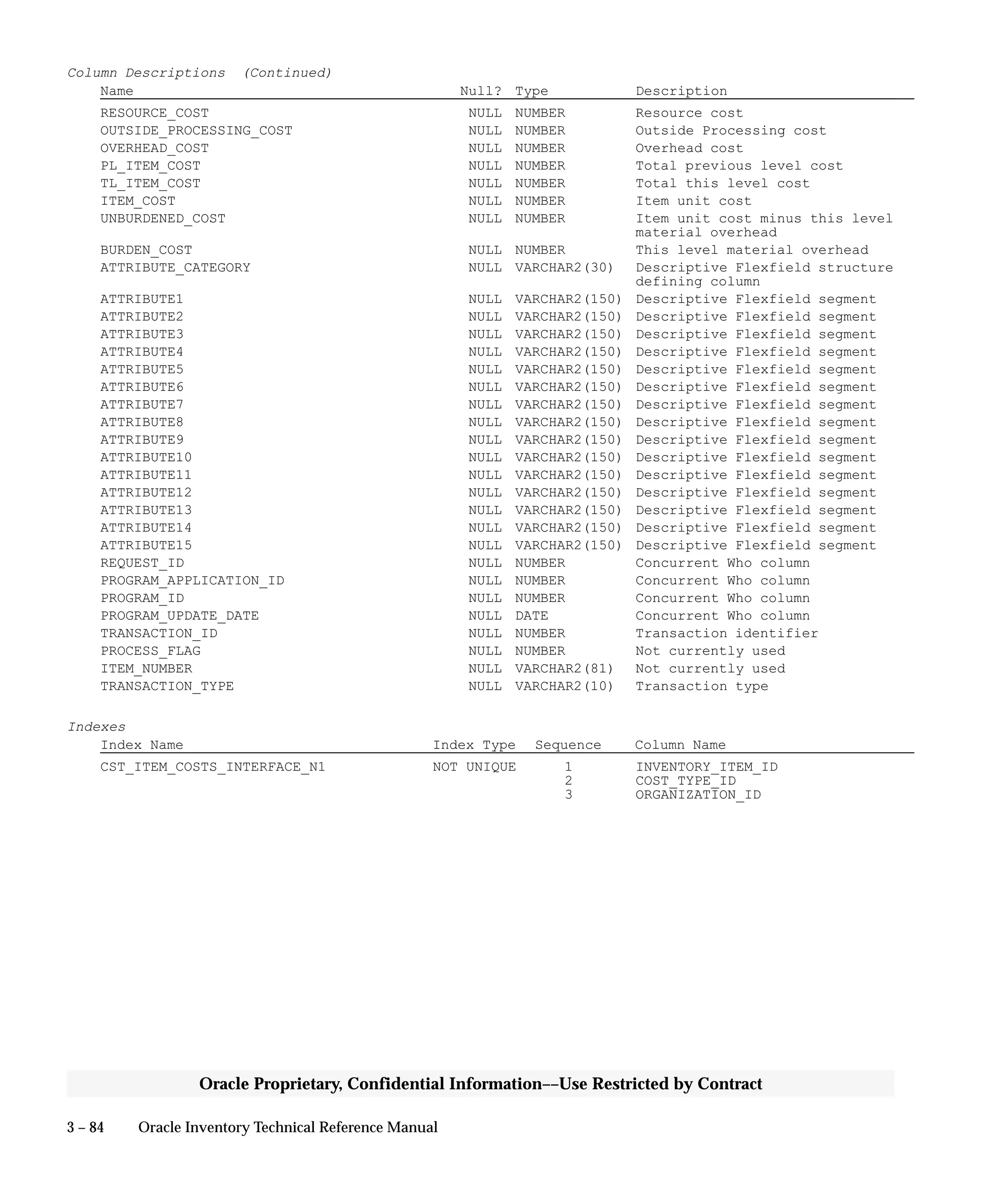 3 – 84 Oracle Inventory Technical Reference Manual
Oracle Proprietary, Confidential Information––Use Restricted by Contract
Column Descriptions (Continued)
Name Null? Type Description
RESOURCE_COST NULL NUMBER Resource cost
OUTSIDE_PROCESSING_COST NULL NUMBER Outside Processing cost
OVERHEAD_COST NULL NUMBER Overhead cost
PL_ITEM_COST NULL NUMBER Total previous level cost
TL_ITEM_COST NULL NUMBER Total this level cost
ITEM_COST NULL NUMBER Item unit cost
UNBURDENED_COST NULL NUMBER Item unit cost minus this level
material overhead
BURDEN_COST NULL NUMBER This level material overhead
ATTRIBUTE_CATEGORY NULL VARCHAR2(30) Descriptive Flexfield structure
defining column
ATTRIBUTE1 NULL VARCHAR2(150) Descriptive Flexfield segment
ATTRIBUTE2 NULL VARCHAR2(150) Descriptive Flexfield segment
ATTRIBUTE3 NULL VARCHAR2(150) Descriptive Flexfield segment
ATTRIBUTE4 NULL VARCHAR2(150) Descriptive Flexfield segment
ATTRIBUTE5 NULL VARCHAR2(150) Descriptive Flexfield segment
ATTRIBUTE6 NULL VARCHAR2(150) Descriptive Flexfield segment
ATTRIBUTE7 NULL VARCHAR2(150) Descriptive Flexfield segment
ATTRIBUTE8 NULL VARCHAR2(150) Descriptive Flexfield segment
ATTRIBUTE9 NULL VARCHAR2(150) Descriptive Flexfield segment
ATTRIBUTE10 NULL VARCHAR2(150) Descriptive Flexfield segment
ATTRIBUTE11 NULL VARCHAR2(150) Descriptive Flexfield segment
ATTRIBUTE12 NULL VARCHAR2(150) Descriptive Flexfield segment
ATTRIBUTE13 NULL VARCHAR2(150) Descriptive Flexfield segment
ATTRIBUTE14 NULL VARCHAR2(150) Descriptive Flexfield segment
ATTRIBUTE15 NULL VARCHAR2(150) Descriptive Flexfield segment
REQUEST_ID NULL NUMBER Concurrent Who column
PROGRAM_APPLICATION_ID NULL NUMBER Concurrent Who column
PROGRAM_ID NULL NUMBER Concurrent Who column
PROGRAM_UPDATE_DATE NULL DATE Concurrent Who column
TRANSACTION_ID NULL NUMBER Transaction identifier
PROCESS_FLAG NULL NUMBER Not currently used
ITEM_NUMBER NULL VARCHAR2(81) Not currently used
TRANSACTION_TYPE NULL VARCHAR2(10) Transaction type
Indexes
Index Name Index Type Sequence Column Name
CST_ITEM_COSTS_INTERFACE_N1 NOT UNIQUE 1 INVENTORY_ITEM_ID
2 COST_TYPE_ID
3 ORGANIZATION_ID
 