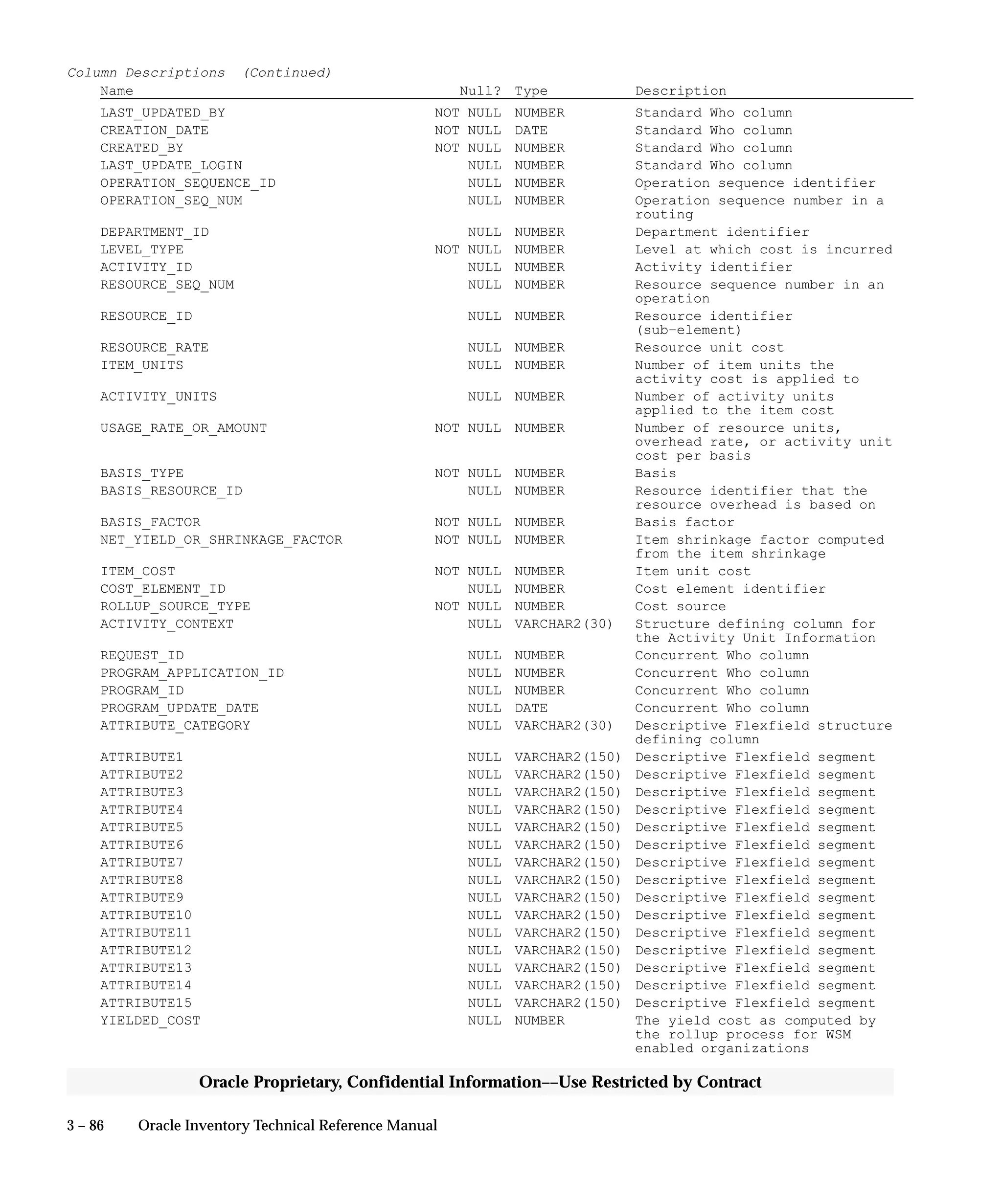 3 – 86 Oracle Inventory Technical Reference Manual
Oracle Proprietary, Confidential Information––Use Restricted by Contract
Column Descriptions (Continued)
Name Null? Type Description
LAST_UPDATED_BY NOT NULL NUMBER Standard Who column
CREATION_DATE NOT NULL DATE Standard Who column
CREATED_BY NOT NULL NUMBER Standard Who column
LAST_UPDATE_LOGIN NULL NUMBER Standard Who column
OPERATION_SEQUENCE_ID NULL NUMBER Operation sequence identifier
OPERATION_SEQ_NUM NULL NUMBER Operation sequence number in a
routing
DEPARTMENT_ID NULL NUMBER Department identifier
LEVEL_TYPE NOT NULL NUMBER Level at which cost is incurred
ACTIVITY_ID NULL NUMBER Activity identifier
RESOURCE_SEQ_NUM NULL NUMBER Resource sequence number in an
operation
RESOURCE_ID NULL NUMBER Resource identifier
(sub–element)
RESOURCE_RATE NULL NUMBER Resource unit cost
ITEM_UNITS NULL NUMBER Number of item units the
activity cost is applied to
ACTIVITY_UNITS NULL NUMBER Number of activity units
applied to the item cost
USAGE_RATE_OR_AMOUNT NOT NULL NUMBER Number of resource units,
overhead rate, or activity unit
cost per basis
BASIS_TYPE NOT NULL NUMBER Basis
BASIS_RESOURCE_ID NULL NUMBER Resource identifier that the
resource overhead is based on
BASIS_FACTOR NOT NULL NUMBER Basis factor
NET_YIELD_OR_SHRINKAGE_FACTOR NOT NULL NUMBER Item shrinkage factor computed
from the item shrinkage
ITEM_COST NOT NULL NUMBER Item unit cost
COST_ELEMENT_ID NULL NUMBER Cost element identifier
ROLLUP_SOURCE_TYPE NOT NULL NUMBER Cost source
ACTIVITY_CONTEXT NULL VARCHAR2(30) Structure defining column for
the Activity Unit Information
REQUEST_ID NULL NUMBER Concurrent Who column
PROGRAM_APPLICATION_ID NULL NUMBER Concurrent Who column
PROGRAM_ID NULL NUMBER Concurrent Who column
PROGRAM_UPDATE_DATE NULL DATE Concurrent Who column
ATTRIBUTE_CATEGORY NULL VARCHAR2(30) Descriptive Flexfield structure
defining column
ATTRIBUTE1 NULL VARCHAR2(150) Descriptive Flexfield segment
ATTRIBUTE2 NULL VARCHAR2(150) Descriptive Flexfield segment
ATTRIBUTE3 NULL VARCHAR2(150) Descriptive Flexfield segment
ATTRIBUTE4 NULL VARCHAR2(150) Descriptive Flexfield segment
ATTRIBUTE5 NULL VARCHAR2(150) Descriptive Flexfield segment
ATTRIBUTE6 NULL VARCHAR2(150) Descriptive Flexfield segment
ATTRIBUTE7 NULL VARCHAR2(150) Descriptive Flexfield segment
ATTRIBUTE8 NULL VARCHAR2(150) Descriptive Flexfield segment
ATTRIBUTE9 NULL VARCHAR2(150) Descriptive Flexfield segment
ATTRIBUTE10 NULL VARCHAR2(150) Descriptive Flexfield segment
ATTRIBUTE11 NULL VARCHAR2(150) Descriptive Flexfield segment
ATTRIBUTE12 NULL VARCHAR2(150) Descriptive Flexfield segment
ATTRIBUTE13 NULL VARCHAR2(150) Descriptive Flexfield segment
ATTRIBUTE14 NULL VARCHAR2(150) Descriptive Flexfield segment
ATTRIBUTE15 NULL VARCHAR2(150) Descriptive Flexfield segment
YIELDED_COST NULL NUMBER The yield cost as computed by
the rollup process for WSM
enabled organizations
 