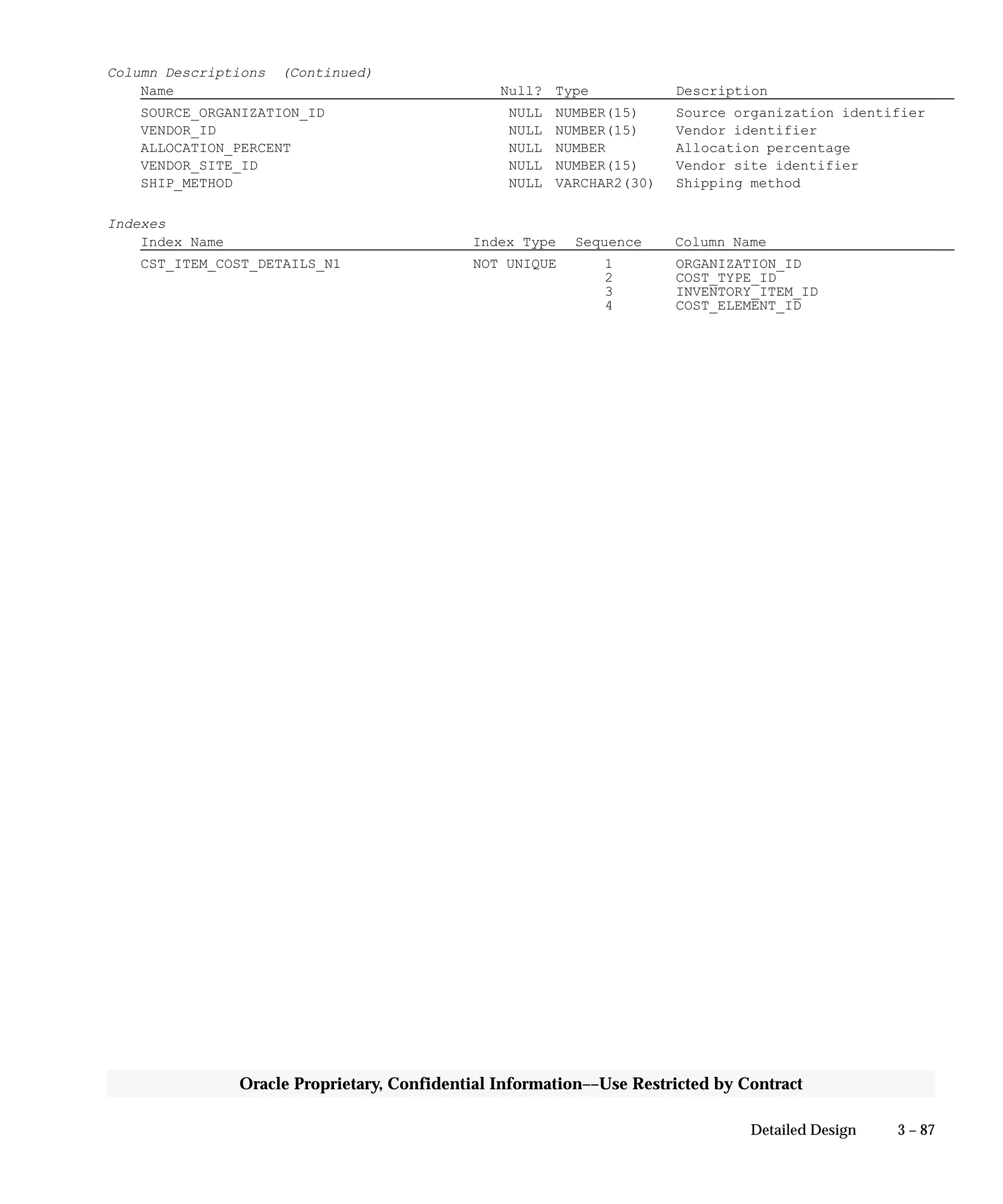 3 – 87Detailed Design
Oracle Proprietary, Confidential Information––Use Restricted by Contract
Column Descriptions (Continued)
Name Null? Type Description
SOURCE_ORGANIZATION_ID NULL NUMBER(15) Source organization identifier
VENDOR_ID NULL NUMBER(15) Vendor identifier
ALLOCATION_PERCENT NULL NUMBER Allocation percentage
VENDOR_SITE_ID NULL NUMBER(15) Vendor site identifier
SHIP_METHOD NULL VARCHAR2(30) Shipping method
Indexes
Index Name Index Type Sequence Column Name
CST_ITEM_COST_DETAILS_N1 NOT UNIQUE 1 ORGANIZATION_ID
2 COST_TYPE_ID
3 INVENTORY_ITEM_ID
4 COST_ELEMENT_ID
 