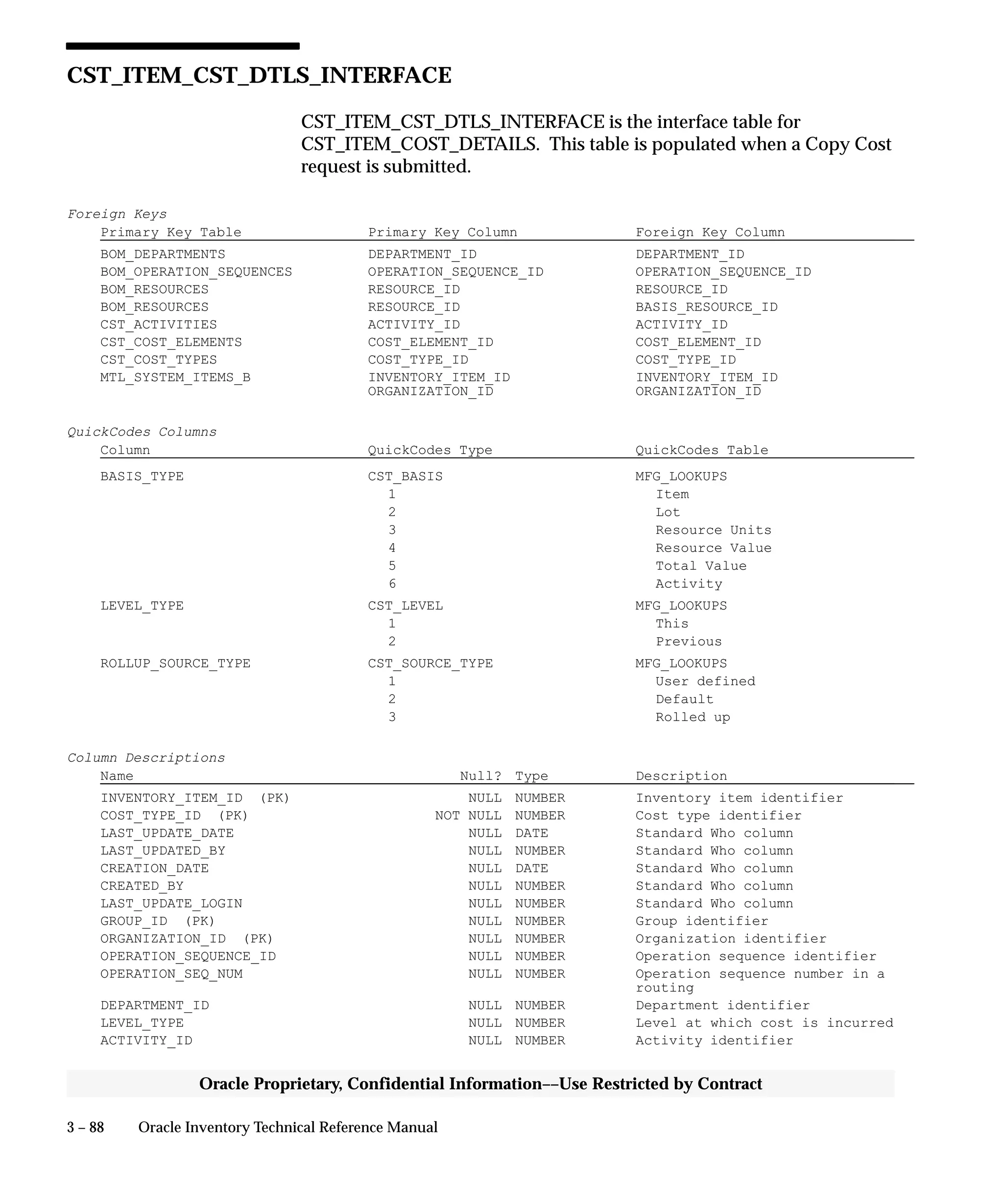 3 – 88 Oracle Inventory Technical Reference Manual
Oracle Proprietary, Confidential Information––Use Restricted by Contract
CST_ITEM_CST_DTLS_INTERFACE
CST_ITEM_CST_DTLS_INTERFACE is the interface table for
CST_ITEM_COST_DETAILS. This table is populated when a Copy Cost
request is submitted.
Foreign Keys
Primary Key Table Primary Key Column Foreign Key Column
BOM_DEPARTMENTS DEPARTMENT_ID DEPARTMENT_ID
BOM_OPERATION_SEQUENCES OPERATION_SEQUENCE_ID OPERATION_SEQUENCE_ID
BOM_RESOURCES RESOURCE_ID RESOURCE_ID
BOM_RESOURCES RESOURCE_ID BASIS_RESOURCE_ID
CST_ACTIVITIES ACTIVITY_ID ACTIVITY_ID
CST_COST_ELEMENTS COST_ELEMENT_ID COST_ELEMENT_ID
CST_COST_TYPES COST_TYPE_ID COST_TYPE_ID
MTL_SYSTEM_ITEMS_B INVENTORY_ITEM_ID INVENTORY_ITEM_ID
ORGANIZATION_ID ORGANIZATION_ID
QuickCodes Columns
Column QuickCodes Type QuickCodes Table
BASIS_TYPE CST_BASIS MFG_LOOKUPS
1 Item
2 Lot
3 Resource Units
4 Resource Value
5 Total Value
6 Activity
LEVEL_TYPE CST_LEVEL MFG_LOOKUPS
1 This
2 Previous
ROLLUP_SOURCE_TYPE CST_SOURCE_TYPE MFG_LOOKUPS
1 User defined
2 Default
3 Rolled up
Column Descriptions
Name Null? Type Description
INVENTORY_ITEM_ID (PK) NULL NUMBER Inventory item identifier
COST_TYPE_ID (PK) NOT NULL NUMBER Cost type identifier
LAST_UPDATE_DATE NULL DATE Standard Who column
LAST_UPDATED_BY NULL NUMBER Standard Who column
CREATION_DATE NULL DATE Standard Who column
CREATED_BY NULL NUMBER Standard Who column
LAST_UPDATE_LOGIN NULL NUMBER Standard Who column
GROUP_ID (PK) NULL NUMBER Group identifier
ORGANIZATION_ID (PK) NULL NUMBER Organization identifier
OPERATION_SEQUENCE_ID NULL NUMBER Operation sequence identifier
OPERATION_SEQ_NUM NULL NUMBER Operation sequence number in a
routing
DEPARTMENT_ID NULL NUMBER Department identifier
LEVEL_TYPE NULL NUMBER Level at which cost is incurred
ACTIVITY_ID NULL NUMBER Activity identifier
 