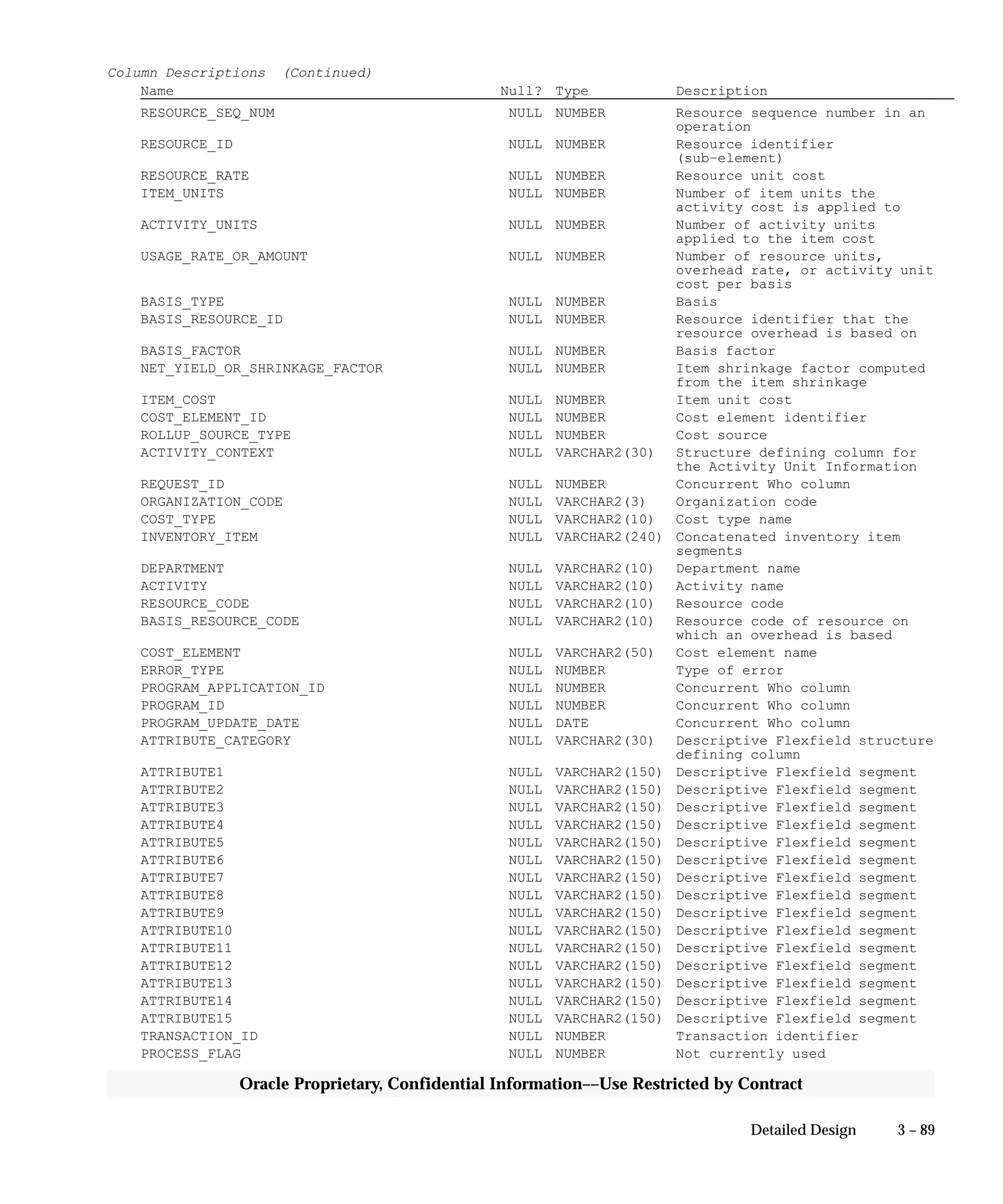 3 – 89Detailed Design
Oracle Proprietary, Confidential Information––Use Restricted by Contract
Column Descriptions (Continued)
Name Null? Type Description
RESOURCE_SEQ_NUM NULL NUMBER Resource sequence number in an
operation
RESOURCE_ID NULL NUMBER Resource identifier
(sub–element)
RESOURCE_RATE NULL NUMBER Resource unit cost
ITEM_UNITS NULL NUMBER Number of item units the
activity cost is applied to
ACTIVITY_UNITS NULL NUMBER Number of activity units
applied to the item cost
USAGE_RATE_OR_AMOUNT NULL NUMBER Number of resource units,
overhead rate, or activity unit
cost per basis
BASIS_TYPE NULL NUMBER Basis
BASIS_RESOURCE_ID NULL NUMBER Resource identifier that the
resource overhead is based on
BASIS_FACTOR NULL NUMBER Basis factor
NET_YIELD_OR_SHRINKAGE_FACTOR NULL NUMBER Item shrinkage factor computed
from the item shrinkage
ITEM_COST NULL NUMBER Item unit cost
COST_ELEMENT_ID NULL NUMBER Cost element identifier
ROLLUP_SOURCE_TYPE NULL NUMBER Cost source
ACTIVITY_CONTEXT NULL VARCHAR2(30) Structure defining column for
the Activity Unit Information
REQUEST_ID NULL NUMBER Concurrent Who column
ORGANIZATION_CODE NULL VARCHAR2(3) Organization code
COST_TYPE NULL VARCHAR2(10) Cost type name
INVENTORY_ITEM NULL VARCHAR2(240) Concatenated inventory item
segments
DEPARTMENT NULL VARCHAR2(10) Department name
ACTIVITY NULL VARCHAR2(10) Activity name
RESOURCE_CODE NULL VARCHAR2(10) Resource code
BASIS_RESOURCE_CODE NULL VARCHAR2(10) Resource code of resource on
which an overhead is based
COST_ELEMENT NULL VARCHAR2(50) Cost element name
ERROR_TYPE NULL NUMBER Type of error
PROGRAM_APPLICATION_ID NULL NUMBER Concurrent Who column
PROGRAM_ID NULL NUMBER Concurrent Who column
PROGRAM_UPDATE_DATE NULL DATE Concurrent Who column
ATTRIBUTE_CATEGORY NULL VARCHAR2(30) Descriptive Flexfield structure
defining column
ATTRIBUTE1 NULL VARCHAR2(150) Descriptive Flexfield segment
ATTRIBUTE2 NULL VARCHAR2(150) Descriptive Flexfield segment
ATTRIBUTE3 NULL VARCHAR2(150) Descriptive Flexfield segment
ATTRIBUTE4 NULL VARCHAR2(150) Descriptive Flexfield segment
ATTRIBUTE5 NULL VARCHAR2(150) Descriptive Flexfield segment
ATTRIBUTE6 NULL VARCHAR2(150) Descriptive Flexfield segment
ATTRIBUTE7 NULL VARCHAR2(150) Descriptive Flexfield segment
ATTRIBUTE8 NULL VARCHAR2(150) Descriptive Flexfield segment
ATTRIBUTE9 NULL VARCHAR2(150) Descriptive Flexfield segment
ATTRIBUTE10 NULL VARCHAR2(150) Descriptive Flexfield segment
ATTRIBUTE11 NULL VARCHAR2(150) Descriptive Flexfield segment
ATTRIBUTE12 NULL VARCHAR2(150) Descriptive Flexfield segment
ATTRIBUTE13 NULL VARCHAR2(150) Descriptive Flexfield segment
ATTRIBUTE14 NULL VARCHAR2(150) Descriptive Flexfield segment
ATTRIBUTE15 NULL VARCHAR2(150) Descriptive Flexfield segment
TRANSACTION_ID NULL NUMBER Transaction identifier
PROCESS_FLAG NULL NUMBER Not currently used
 