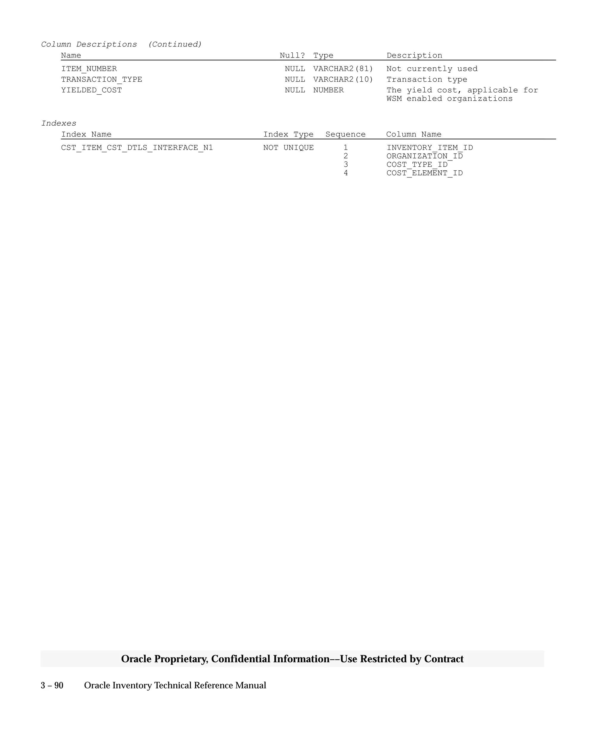 3 – 90 Oracle Inventory Technical Reference Manual
Oracle Proprietary, Confidential Information––Use Restricted by Contract
Column Descriptions (Continued)
Name Null? Type Description
ITEM_NUMBER NULL VARCHAR2(81) Not currently used
TRANSACTION_TYPE NULL VARCHAR2(10) Transaction type
YIELDED_COST NULL NUMBER The yield cost, applicable for
WSM enabled organizations
Indexes
Index Name Index Type Sequence Column Name
CST_ITEM_CST_DTLS_INTERFACE_N1 NOT UNIQUE 1 INVENTORY_ITEM_ID
2 ORGANIZATION_ID
3 COST_TYPE_ID
4 COST_ELEMENT_ID
 