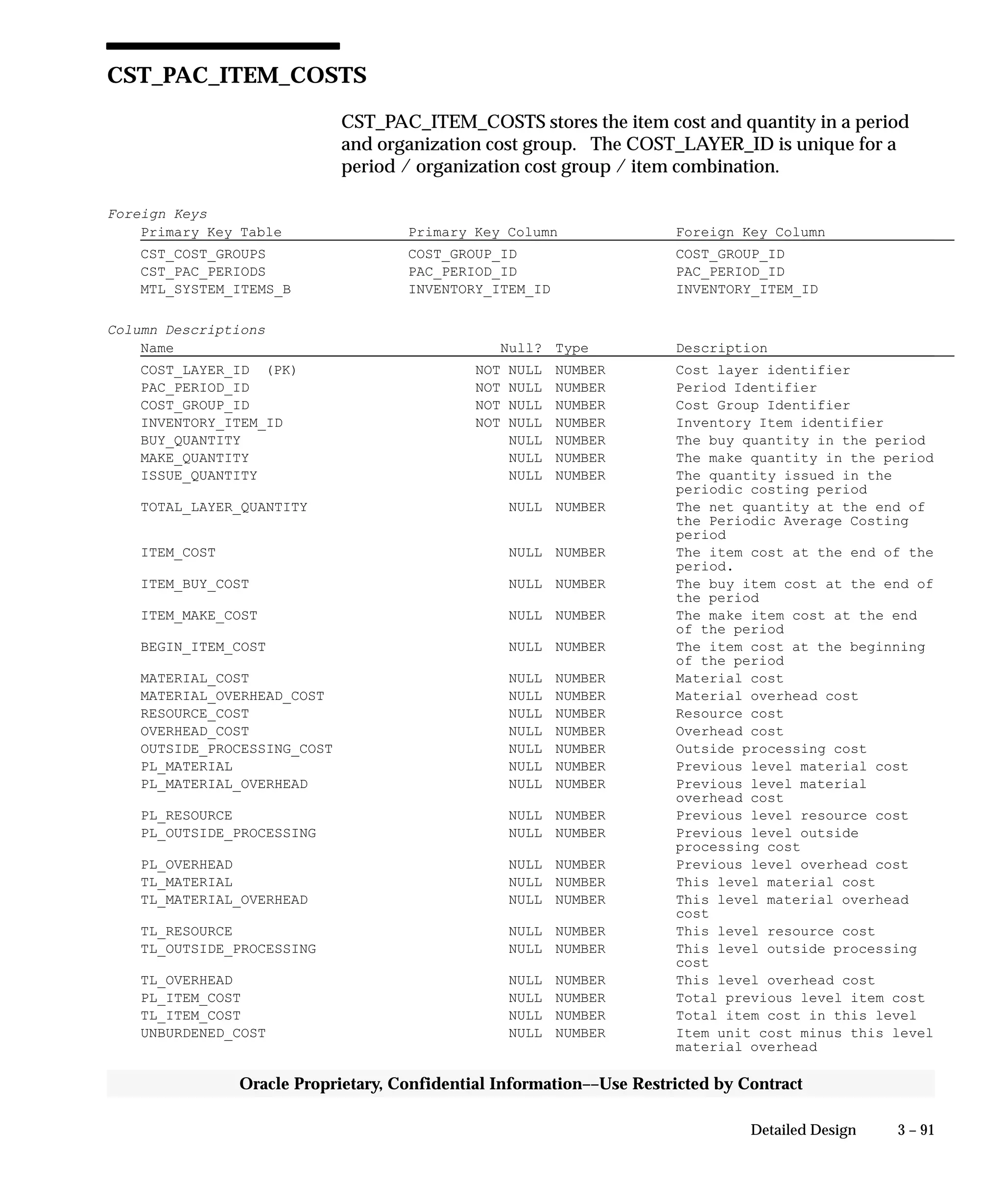 3 – 91Detailed Design
Oracle Proprietary, Confidential Information––Use Restricted by Contract
CST_PAC_ITEM_COSTS
CST_PAC_ITEM_COSTS stores the item cost and quantity in a period
and organization cost group. The COST_LAYER_ID is unique for a
period / organization cost group / item combination.
Foreign Keys
Primary Key Table Primary Key Column Foreign Key Column
CST_COST_GROUPS COST_GROUP_ID COST_GROUP_ID
CST_PAC_PERIODS PAC_PERIOD_ID PAC_PERIOD_ID
MTL_SYSTEM_ITEMS_B INVENTORY_ITEM_ID INVENTORY_ITEM_ID
Column Descriptions
Name Null? Type Description
COST_LAYER_ID (PK) NOT NULL NUMBER Cost layer identifier
PAC_PERIOD_ID NOT NULL NUMBER Period Identifier
COST_GROUP_ID NOT NULL NUMBER Cost Group Identifier
INVENTORY_ITEM_ID NOT NULL NUMBER Inventory Item identifier
BUY_QUANTITY NULL NUMBER The buy quantity in the period
MAKE_QUANTITY NULL NUMBER The make quantity in the period
ISSUE_QUANTITY NULL NUMBER The quantity issued in the
periodic costing period
TOTAL_LAYER_QUANTITY NULL NUMBER The net quantity at the end of
the Periodic Average Costing
period
ITEM_COST NULL NUMBER The item cost at the end of the
period.
ITEM_BUY_COST NULL NUMBER The buy item cost at the end of
the period
ITEM_MAKE_COST NULL NUMBER The make item cost at the end
of the period
BEGIN_ITEM_COST NULL NUMBER The item cost at the beginning
of the period
MATERIAL_COST NULL NUMBER Material cost
MATERIAL_OVERHEAD_COST NULL NUMBER Material overhead cost
RESOURCE_COST NULL NUMBER Resource cost
OVERHEAD_COST NULL NUMBER Overhead cost
OUTSIDE_PROCESSING_COST NULL NUMBER Outside processing cost
PL_MATERIAL NULL NUMBER Previous level material cost
PL_MATERIAL_OVERHEAD NULL NUMBER Previous level material
overhead cost
PL_RESOURCE NULL NUMBER Previous level resource cost
PL_OUTSIDE_PROCESSING NULL NUMBER Previous level outside
processing cost
PL_OVERHEAD NULL NUMBER Previous level overhead cost
TL_MATERIAL NULL NUMBER This level material cost
TL_MATERIAL_OVERHEAD NULL NUMBER This level material overhead
cost
TL_RESOURCE NULL NUMBER This level resource cost
TL_OUTSIDE_PROCESSING NULL NUMBER This level outside processing
cost
TL_OVERHEAD NULL NUMBER This level overhead cost
PL_ITEM_COST NULL NUMBER Total previous level item cost
TL_ITEM_COST NULL NUMBER Total item cost in this level
UNBURDENED_COST NULL NUMBER Item unit cost minus this level
material overhead
 