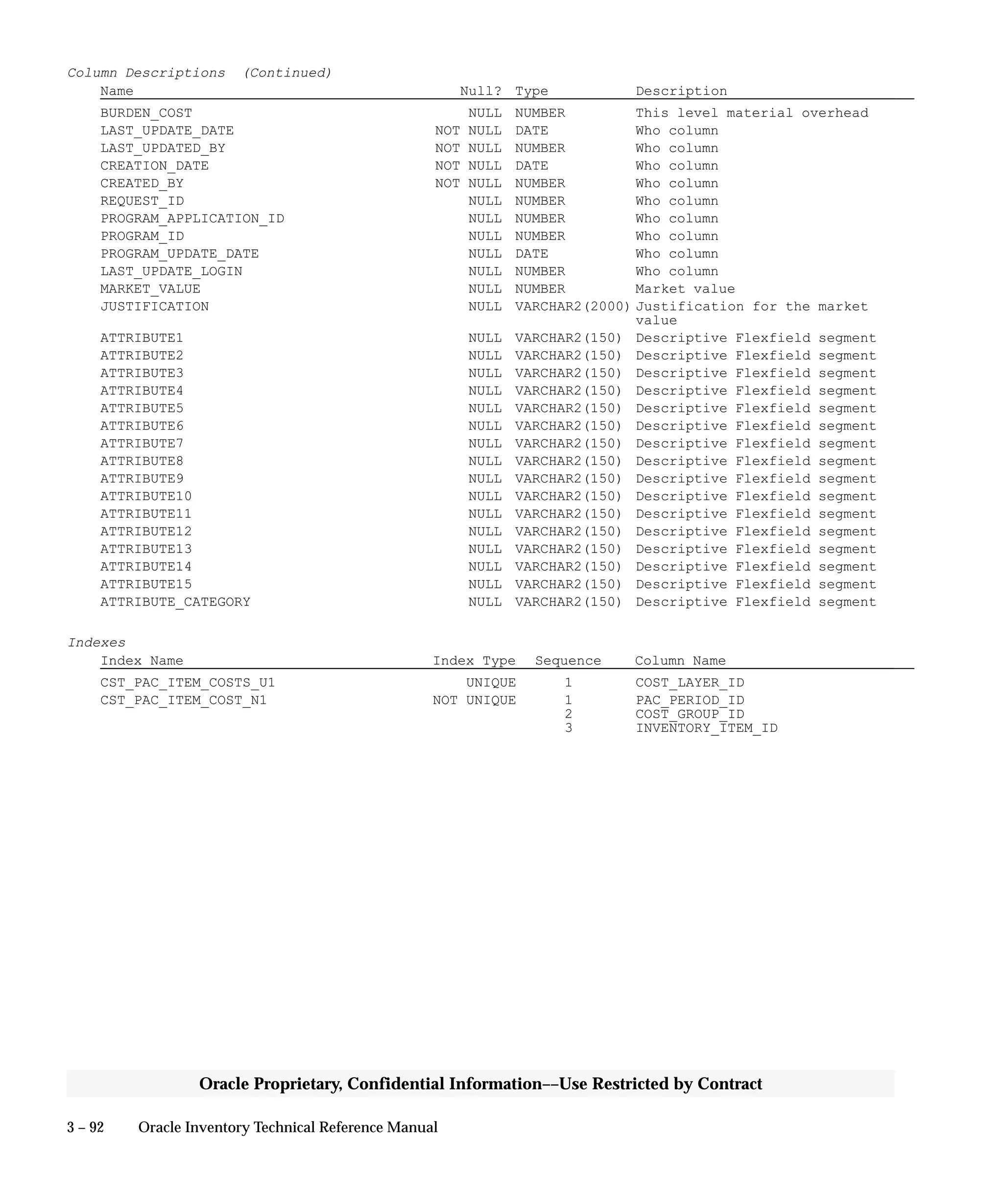 3 – 92 Oracle Inventory Technical Reference Manual
Oracle Proprietary, Confidential Information––Use Restricted by Contract
Column Descriptions (Continued)
Name Null? Type Description
BURDEN_COST NULL NUMBER This level material overhead
LAST_UPDATE_DATE NOT NULL DATE Who column
LAST_UPDATED_BY NOT NULL NUMBER Who column
CREATION_DATE NOT NULL DATE Who column
CREATED_BY NOT NULL NUMBER Who column
REQUEST_ID NULL NUMBER Who column
PROGRAM_APPLICATION_ID NULL NUMBER Who column
PROGRAM_ID NULL NUMBER Who column
PROGRAM_UPDATE_DATE NULL DATE Who column
LAST_UPDATE_LOGIN NULL NUMBER Who column
MARKET_VALUE NULL NUMBER Market value
JUSTIFICATION NULL VARCHAR2(2000) Justification for the market
value
ATTRIBUTE1 NULL VARCHAR2(150) Descriptive Flexfield segment
ATTRIBUTE2 NULL VARCHAR2(150) Descriptive Flexfield segment
ATTRIBUTE3 NULL VARCHAR2(150) Descriptive Flexfield segment
ATTRIBUTE4 NULL VARCHAR2(150) Descriptive Flexfield segment
ATTRIBUTE5 NULL VARCHAR2(150) Descriptive Flexfield segment
ATTRIBUTE6 NULL VARCHAR2(150) Descriptive Flexfield segment
ATTRIBUTE7 NULL VARCHAR2(150) Descriptive Flexfield segment
ATTRIBUTE8 NULL VARCHAR2(150) Descriptive Flexfield segment
ATTRIBUTE9 NULL VARCHAR2(150) Descriptive Flexfield segment
ATTRIBUTE10 NULL VARCHAR2(150) Descriptive Flexfield segment
ATTRIBUTE11 NULL VARCHAR2(150) Descriptive Flexfield segment
ATTRIBUTE12 NULL VARCHAR2(150) Descriptive Flexfield segment
ATTRIBUTE13 NULL VARCHAR2(150) Descriptive Flexfield segment
ATTRIBUTE14 NULL VARCHAR2(150) Descriptive Flexfield segment
ATTRIBUTE15 NULL VARCHAR2(150) Descriptive Flexfield segment
ATTRIBUTE_CATEGORY NULL VARCHAR2(150) Descriptive Flexfield segment
Indexes
Index Name Index Type Sequence Column Name
CST_PAC_ITEM_COSTS_U1 UNIQUE 1 COST_LAYER_ID
CST_PAC_ITEM_COST_N1 NOT UNIQUE 1 PAC_PERIOD_ID
2 COST_GROUP_ID
3 INVENTORY_ITEM_ID
 