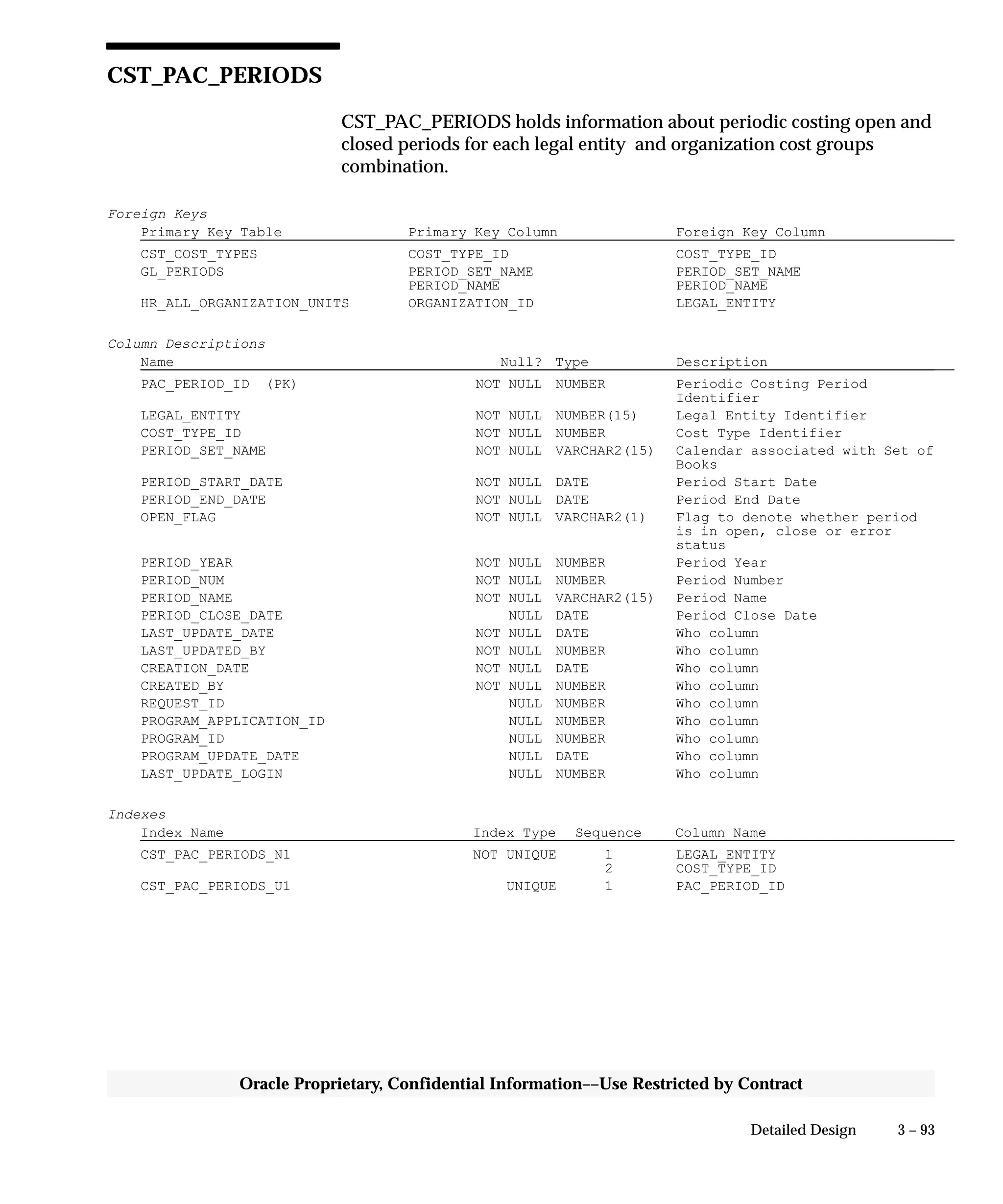 3 – 93Detailed Design
Oracle Proprietary, Confidential Information––Use Restricted by Contract
CST_PAC_PERIODS
CST_PAC_PERIODS holds information about periodic costing open and
closed periods for each legal entity and organization cost groups
combination.
Foreign Keys
Primary Key Table Primary Key Column Foreign Key Column
CST_COST_TYPES COST_TYPE_ID COST_TYPE_ID
GL_PERIODS PERIOD_SET_NAME PERIOD_SET_NAME
PERIOD_NAME PERIOD_NAME
HR_ALL_ORGANIZATION_UNITS ORGANIZATION_ID LEGAL_ENTITY
Column Descriptions
Name Null? Type Description
PAC_PERIOD_ID (PK) NOT NULL NUMBER Periodic Costing Period
Identifier
LEGAL_ENTITY NOT NULL NUMBER(15) Legal Entity Identifier
COST_TYPE_ID NOT NULL NUMBER Cost Type Identifier
PERIOD_SET_NAME NOT NULL VARCHAR2(15) Calendar associated with Set of
Books
PERIOD_START_DATE NOT NULL DATE Period Start Date
PERIOD_END_DATE NOT NULL DATE Period End Date
OPEN_FLAG NOT NULL VARCHAR2(1) Flag to denote whether period
is in open, close or error
status
PERIOD_YEAR NOT NULL NUMBER Period Year
PERIOD_NUM NOT NULL NUMBER Period Number
PERIOD_NAME NOT NULL VARCHAR2(15) Period Name
PERIOD_CLOSE_DATE NULL DATE Period Close Date
LAST_UPDATE_DATE NOT NULL DATE Who column
LAST_UPDATED_BY NOT NULL NUMBER Who column
CREATION_DATE NOT NULL DATE Who column
CREATED_BY NOT NULL NUMBER Who column
REQUEST_ID NULL NUMBER Who column
PROGRAM_APPLICATION_ID NULL NUMBER Who column
PROGRAM_ID NULL NUMBER Who column
PROGRAM_UPDATE_DATE NULL DATE Who column
LAST_UPDATE_LOGIN NULL NUMBER Who column
Indexes
Index Name Index Type Sequence Column Name
CST_PAC_PERIODS_N1 NOT UNIQUE 1 LEGAL_ENTITY
2 COST_TYPE_ID
CST_PAC_PERIODS_U1 UNIQUE 1 PAC_PERIOD_ID
 