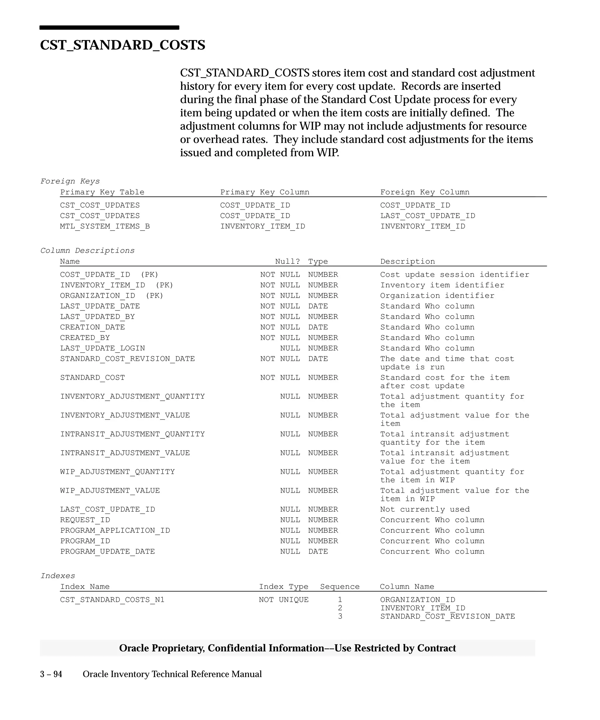 3 – 94 Oracle Inventory Technical Reference Manual
Oracle Proprietary, Confidential Information––Use Restricted by Contract
CST_STANDARD_COSTS
CST_STANDARD_COSTS stores item cost and standard cost adjustment
history for every item for every cost update. Records are inserted
during the final phase of the Standard Cost Update process for every
item being updated or when the item costs are initially defined. The
adjustment columns for WIP may not include adjustments for resource
or overhead rates. They include standard cost adjustments for the items
issued and completed from WIP.
Foreign Keys
Primary Key Table Primary Key Column Foreign Key Column
CST_COST_UPDATES COST_UPDATE_ID COST_UPDATE_ID
CST_COST_UPDATES COST_UPDATE_ID LAST_COST_UPDATE_ID
MTL_SYSTEM_ITEMS_B INVENTORY_ITEM_ID INVENTORY_ITEM_ID
Column Descriptions
Name Null? Type Description
COST_UPDATE_ID (PK) NOT NULL NUMBER Cost update session identifier
INVENTORY_ITEM_ID (PK) NOT NULL NUMBER Inventory item identifier
ORGANIZATION_ID (PK) NOT NULL NUMBER Organization identifier
LAST_UPDATE_DATE NOT NULL DATE Standard Who column
LAST_UPDATED_BY NOT NULL NUMBER Standard Who column
CREATION_DATE NOT NULL DATE Standard Who column
CREATED_BY NOT NULL NUMBER Standard Who column
LAST_UPDATE_LOGIN NULL NUMBER Standard Who column
STANDARD_COST_REVISION_DATE NOT NULL DATE The date and time that cost
update is run
STANDARD_COST NOT NULL NUMBER Standard cost for the item
after cost update
INVENTORY_ADJUSTMENT_QUANTITY NULL NUMBER Total adjustment quantity for
the item
INVENTORY_ADJUSTMENT_VALUE NULL NUMBER Total adjustment value for the
item
INTRANSIT_ADJUSTMENT_QUANTITY NULL NUMBER Total intransit adjustment
quantity for the item
INTRANSIT_ADJUSTMENT_VALUE NULL NUMBER Total intransit adjustment
value for the item
WIP_ADJUSTMENT_QUANTITY NULL NUMBER Total adjustment quantity for
the item in WIP
WIP_ADJUSTMENT_VALUE NULL NUMBER Total adjustment value for the
item in WIP
LAST_COST_UPDATE_ID NULL NUMBER Not currently used
REQUEST_ID NULL NUMBER Concurrent Who column
PROGRAM_APPLICATION_ID NULL NUMBER Concurrent Who column
PROGRAM_ID NULL NUMBER Concurrent Who column
PROGRAM_UPDATE_DATE NULL DATE Concurrent Who column
Indexes
Index Name Index Type Sequence Column Name
CST_STANDARD_COSTS_N1 NOT UNIQUE 1 ORGANIZATION_ID
2 INVENTORY_ITEM_ID
3 STANDARD_COST_REVISION_DATE
 