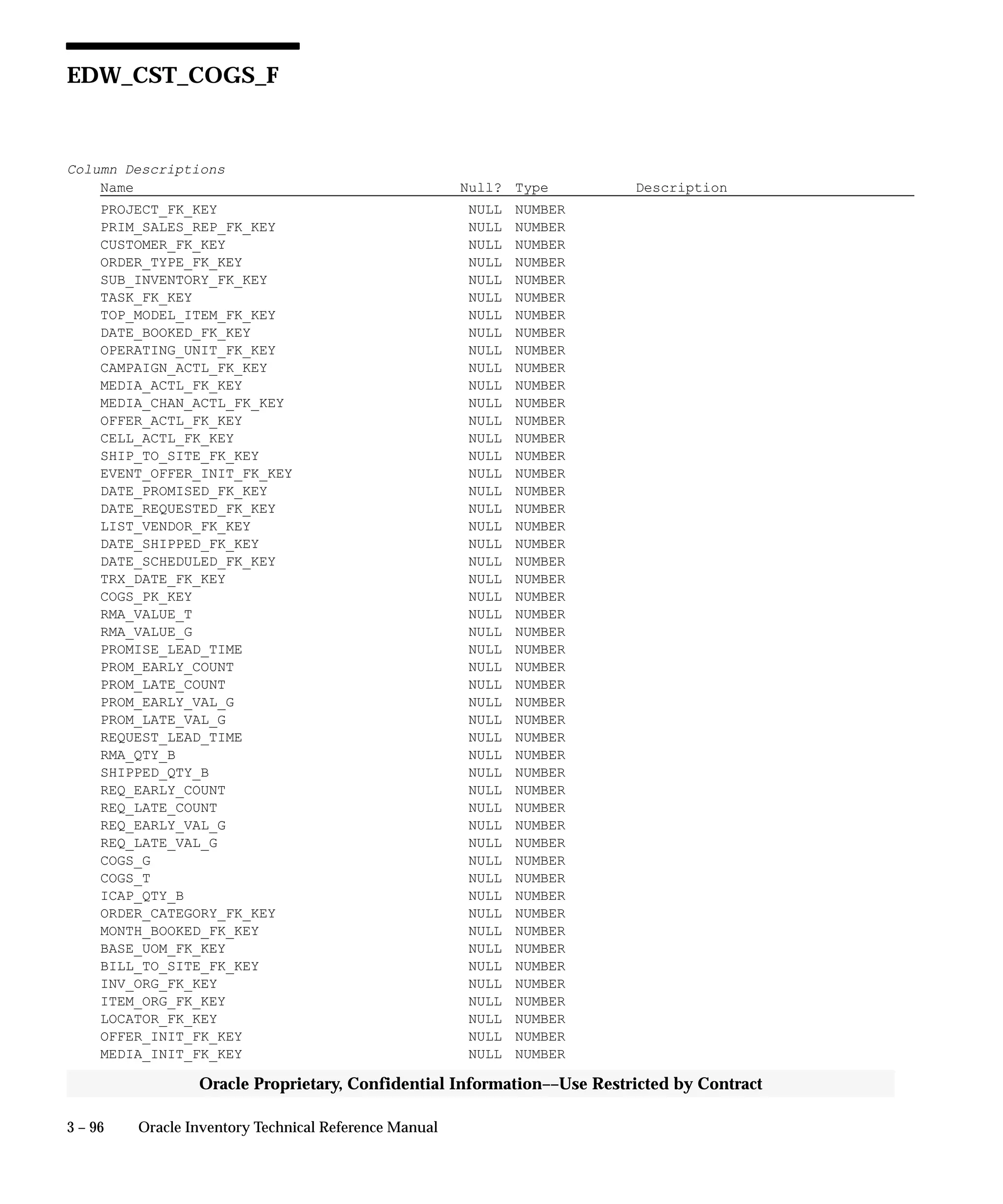 3 – 96 Oracle Inventory Technical Reference Manual
Oracle Proprietary, Confidential Information––Use Restricted by Contract
EDW_CST_COGS_F
Column Descriptions
Name Null? Type Description
PROJECT_FK_KEY NULL NUMBER
PRIM_SALES_REP_FK_KEY NULL NUMBER
CUSTOMER_FK_KEY NULL NUMBER
ORDER_TYPE_FK_KEY NULL NUMBER
SUB_INVENTORY_FK_KEY NULL NUMBER
TASK_FK_KEY NULL NUMBER
TOP_MODEL_ITEM_FK_KEY NULL NUMBER
DATE_BOOKED_FK_KEY NULL NUMBER
OPERATING_UNIT_FK_KEY NULL NUMBER
CAMPAIGN_ACTL_FK_KEY NULL NUMBER
MEDIA_ACTL_FK_KEY NULL NUMBER
MEDIA_CHAN_ACTL_FK_KEY NULL NUMBER
OFFER_ACTL_FK_KEY NULL NUMBER
CELL_ACTL_FK_KEY NULL NUMBER
SHIP_TO_SITE_FK_KEY NULL NUMBER
EVENT_OFFER_INIT_FK_KEY NULL NUMBER
DATE_PROMISED_FK_KEY NULL NUMBER
DATE_REQUESTED_FK_KEY NULL NUMBER
LIST_VENDOR_FK_KEY NULL NUMBER
DATE_SHIPPED_FK_KEY NULL NUMBER
DATE_SCHEDULED_FK_KEY NULL NUMBER
TRX_DATE_FK_KEY NULL NUMBER
COGS_PK_KEY NULL NUMBER
RMA_VALUE_T NULL NUMBER
RMA_VALUE_G NULL NUMBER
PROMISE_LEAD_TIME NULL NUMBER
PROM_EARLY_COUNT NULL NUMBER
PROM_LATE_COUNT NULL NUMBER
PROM_EARLY_VAL_G NULL NUMBER
PROM_LATE_VAL_G NULL NUMBER
REQUEST_LEAD_TIME NULL NUMBER
RMA_QTY_B NULL NUMBER
SHIPPED_QTY_B NULL NUMBER
REQ_EARLY_COUNT NULL NUMBER
REQ_LATE_COUNT NULL NUMBER
REQ_EARLY_VAL_G NULL NUMBER
REQ_LATE_VAL_G NULL NUMBER
COGS_G NULL NUMBER
COGS_T NULL NUMBER
ICAP_QTY_B NULL NUMBER
ORDER_CATEGORY_FK_KEY NULL NUMBER
MONTH_BOOKED_FK_KEY NULL NUMBER
BASE_UOM_FK_KEY NULL NUMBER
BILL_TO_SITE_FK_KEY NULL NUMBER
INV_ORG_FK_KEY NULL NUMBER
ITEM_ORG_FK_KEY NULL NUMBER
LOCATOR_FK_KEY NULL NUMBER
OFFER_INIT_FK_KEY NULL NUMBER
MEDIA_INIT_FK_KEY NULL NUMBER
 