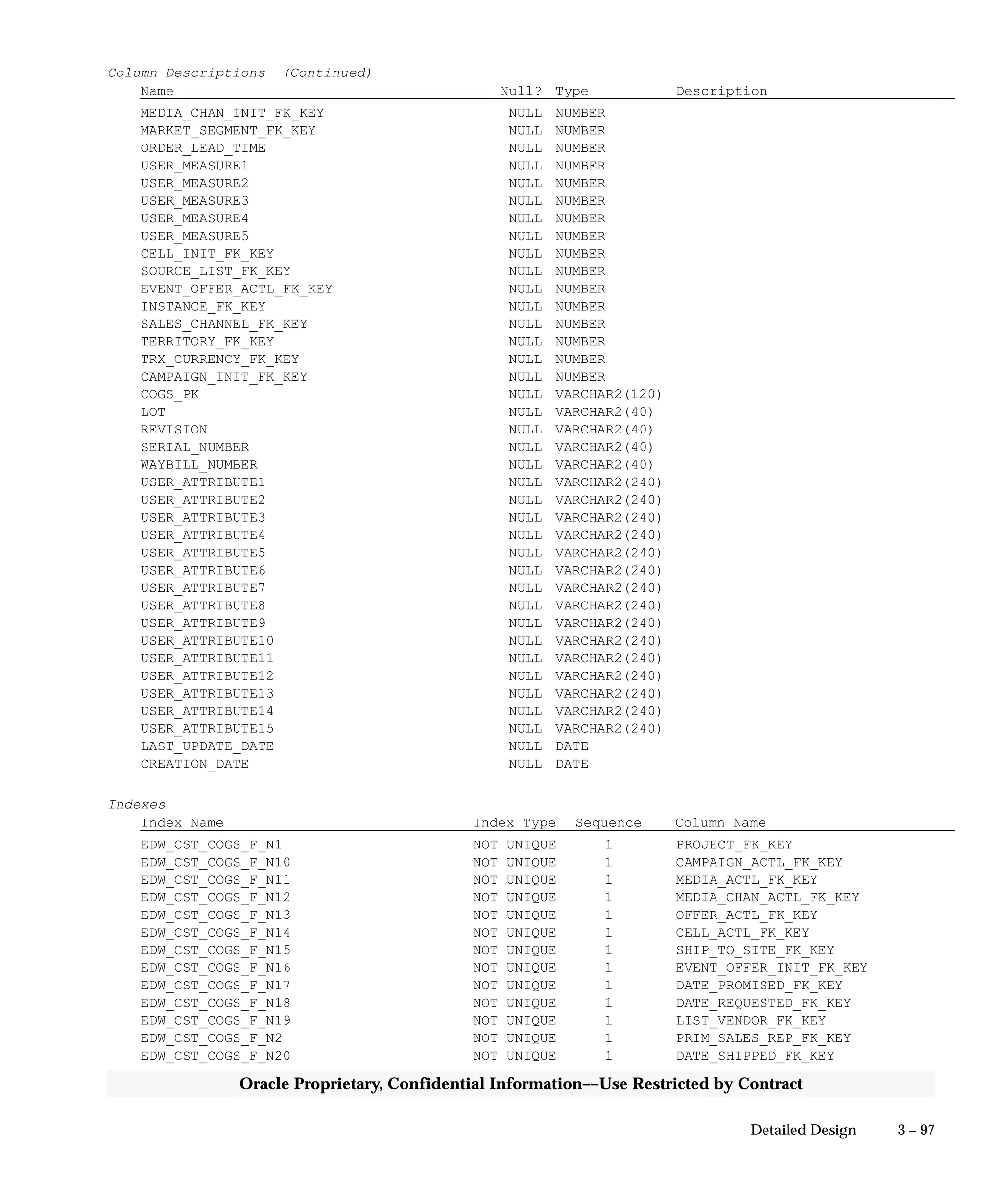 3 – 97Detailed Design
Oracle Proprietary, Confidential Information––Use Restricted by Contract
Column Descriptions (Continued)
Name Null? Type Description
MEDIA_CHAN_INIT_FK_KEY NULL NUMBER
MARKET_SEGMENT_FK_KEY NULL NUMBER
ORDER_LEAD_TIME NULL NUMBER
USER_MEASURE1 NULL NUMBER
USER_MEASURE2 NULL NUMBER
USER_MEASURE3 NULL NUMBER
USER_MEASURE4 NULL NUMBER
USER_MEASURE5 NULL NUMBER
CELL_INIT_FK_KEY NULL NUMBER
SOURCE_LIST_FK_KEY NULL NUMBER
EVENT_OFFER_ACTL_FK_KEY NULL NUMBER
INSTANCE_FK_KEY NULL NUMBER
SALES_CHANNEL_FK_KEY NULL NUMBER
TERRITORY_FK_KEY NULL NUMBER
TRX_CURRENCY_FK_KEY NULL NUMBER
CAMPAIGN_INIT_FK_KEY NULL NUMBER
COGS_PK NULL VARCHAR2(120)
LOT NULL VARCHAR2(40)
REVISION NULL VARCHAR2(40)
SERIAL_NUMBER NULL VARCHAR2(40)
WAYBILL_NUMBER NULL VARCHAR2(40)
USER_ATTRIBUTE1 NULL VARCHAR2(240)
USER_ATTRIBUTE2 NULL VARCHAR2(240)
USER_ATTRIBUTE3 NULL VARCHAR2(240)
USER_ATTRIBUTE4 NULL VARCHAR2(240)
USER_ATTRIBUTE5 NULL VARCHAR2(240)
USER_ATTRIBUTE6 NULL VARCHAR2(240)
USER_ATTRIBUTE7 NULL VARCHAR2(240)
USER_ATTRIBUTE8 NULL VARCHAR2(240)
USER_ATTRIBUTE9 NULL VARCHAR2(240)
USER_ATTRIBUTE10 NULL VARCHAR2(240)
USER_ATTRIBUTE11 NULL VARCHAR2(240)
USER_ATTRIBUTE12 NULL VARCHAR2(240)
USER_ATTRIBUTE13 NULL VARCHAR2(240)
USER_ATTRIBUTE14 NULL VARCHAR2(240)
USER_ATTRIBUTE15 NULL VARCHAR2(240)
LAST_UPDATE_DATE NULL DATE
CREATION_DATE NULL DATE
Indexes
Index Name Index Type Sequence Column Name
EDW_CST_COGS_F_N1 NOT UNIQUE 1 PROJECT_FK_KEY
EDW_CST_COGS_F_N10 NOT UNIQUE 1 CAMPAIGN_ACTL_FK_KEY
EDW_CST_COGS_F_N11 NOT UNIQUE 1 MEDIA_ACTL_FK_KEY
EDW_CST_COGS_F_N12 NOT UNIQUE 1 MEDIA_CHAN_ACTL_FK_KEY
EDW_CST_COGS_F_N13 NOT UNIQUE 1 OFFER_ACTL_FK_KEY
EDW_CST_COGS_F_N14 NOT UNIQUE 1 CELL_ACTL_FK_KEY
EDW_CST_COGS_F_N15 NOT UNIQUE 1 SHIP_TO_SITE_FK_KEY
EDW_CST_COGS_F_N16 NOT UNIQUE 1 EVENT_OFFER_INIT_FK_KEY
EDW_CST_COGS_F_N17 NOT UNIQUE 1 DATE_PROMISED_FK_KEY
EDW_CST_COGS_F_N18 NOT UNIQUE 1 DATE_REQUESTED_FK_KEY
EDW_CST_COGS_F_N19 NOT UNIQUE 1 LIST_VENDOR_FK_KEY
EDW_CST_COGS_F_N2 NOT UNIQUE 1 PRIM_SALES_REP_FK_KEY
EDW_CST_COGS_F_N20 NOT UNIQUE 1 DATE_SHIPPED_FK_KEY
 