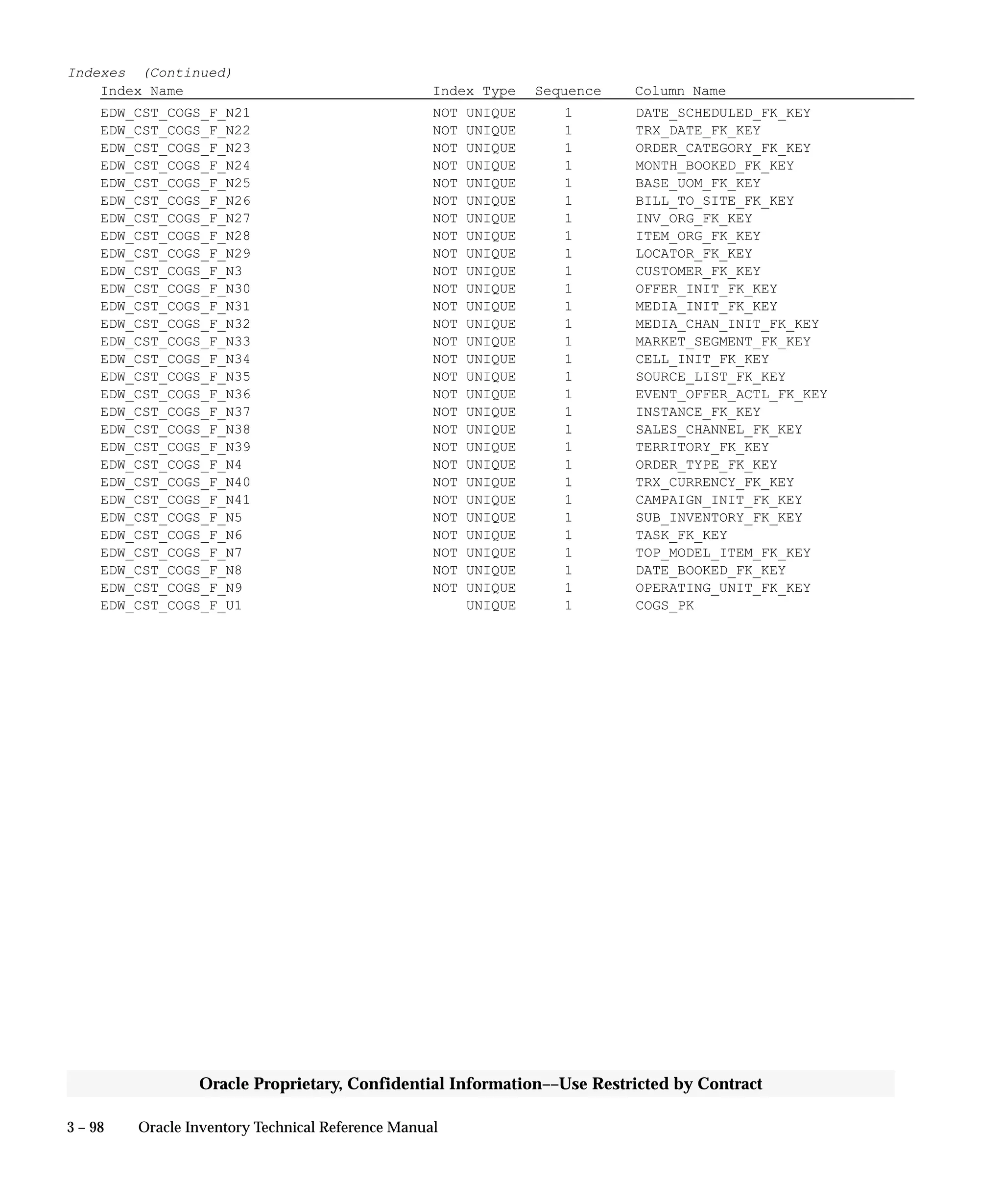 3 – 98 Oracle Inventory Technical Reference Manual
Oracle Proprietary, Confidential Information––Use Restricted by Contract
Indexes (Continued)
Index Name Index Type Sequence Column Name
EDW_CST_COGS_F_N21 NOT UNIQUE 1 DATE_SCHEDULED_FK_KEY
EDW_CST_COGS_F_N22 NOT UNIQUE 1 TRX_DATE_FK_KEY
EDW_CST_COGS_F_N23 NOT UNIQUE 1 ORDER_CATEGORY_FK_KEY
EDW_CST_COGS_F_N24 NOT UNIQUE 1 MONTH_BOOKED_FK_KEY
EDW_CST_COGS_F_N25 NOT UNIQUE 1 BASE_UOM_FK_KEY
EDW_CST_COGS_F_N26 NOT UNIQUE 1 BILL_TO_SITE_FK_KEY
EDW_CST_COGS_F_N27 NOT UNIQUE 1 INV_ORG_FK_KEY
EDW_CST_COGS_F_N28 NOT UNIQUE 1 ITEM_ORG_FK_KEY
EDW_CST_COGS_F_N29 NOT UNIQUE 1 LOCATOR_FK_KEY
EDW_CST_COGS_F_N3 NOT UNIQUE 1 CUSTOMER_FK_KEY
EDW_CST_COGS_F_N30 NOT UNIQUE 1 OFFER_INIT_FK_KEY
EDW_CST_COGS_F_N31 NOT UNIQUE 1 MEDIA_INIT_FK_KEY
EDW_CST_COGS_F_N32 NOT UNIQUE 1 MEDIA_CHAN_INIT_FK_KEY
EDW_CST_COGS_F_N33 NOT UNIQUE 1 MARKET_SEGMENT_FK_KEY
EDW_CST_COGS_F_N34 NOT UNIQUE 1 CELL_INIT_FK_KEY
EDW_CST_COGS_F_N35 NOT UNIQUE 1 SOURCE_LIST_FK_KEY
EDW_CST_COGS_F_N36 NOT UNIQUE 1 EVENT_OFFER_ACTL_FK_KEY
EDW_CST_COGS_F_N37 NOT UNIQUE 1 INSTANCE_FK_KEY
EDW_CST_COGS_F_N38 NOT UNIQUE 1 SALES_CHANNEL_FK_KEY
EDW_CST_COGS_F_N39 NOT UNIQUE 1 TERRITORY_FK_KEY
EDW_CST_COGS_F_N4 NOT UNIQUE 1 ORDER_TYPE_FK_KEY
EDW_CST_COGS_F_N40 NOT UNIQUE 1 TRX_CURRENCY_FK_KEY
EDW_CST_COGS_F_N41 NOT UNIQUE 1 CAMPAIGN_INIT_FK_KEY
EDW_CST_COGS_F_N5 NOT UNIQUE 1 SUB_INVENTORY_FK_KEY
EDW_CST_COGS_F_N6 NOT UNIQUE 1 TASK_FK_KEY
EDW_CST_COGS_F_N7 NOT UNIQUE 1 TOP_MODEL_ITEM_FK_KEY
EDW_CST_COGS_F_N8 NOT UNIQUE 1 DATE_BOOKED_FK_KEY
EDW_CST_COGS_F_N9 NOT UNIQUE 1 OPERATING_UNIT_FK_KEY
EDW_CST_COGS_F_U1 UNIQUE 1 COGS_PK
 