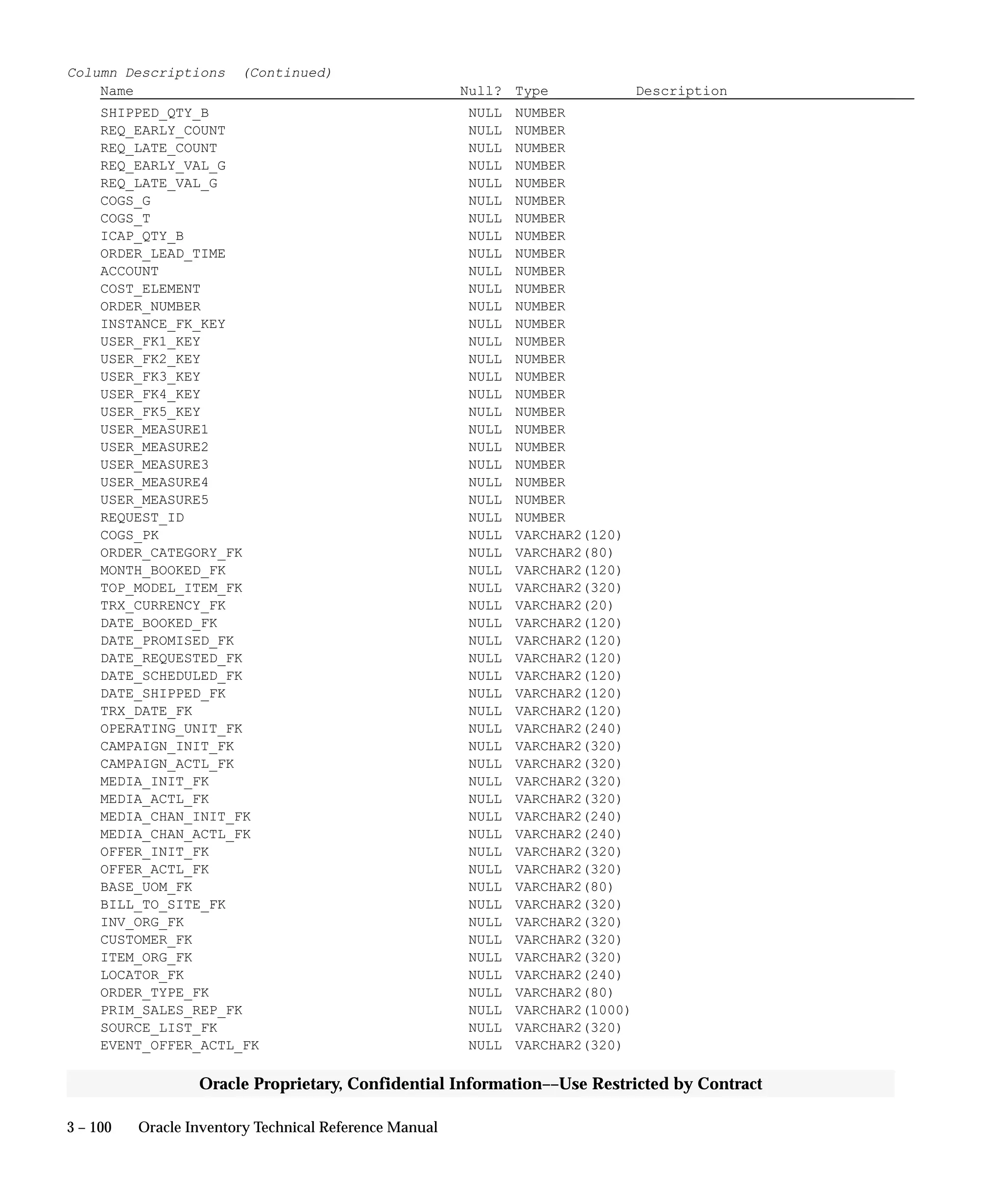 3 – 100 Oracle Inventory Technical Reference Manual
Oracle Proprietary, Confidential Information––Use Restricted by Contract
Column Descriptions (Continued)
Name Null? Type Description
SHIPPED_QTY_B NULL NUMBER
REQ_EARLY_COUNT NULL NUMBER
REQ_LATE_COUNT NULL NUMBER
REQ_EARLY_VAL_G NULL NUMBER
REQ_LATE_VAL_G NULL NUMBER
COGS_G NULL NUMBER
COGS_T NULL NUMBER
ICAP_QTY_B NULL NUMBER
ORDER_LEAD_TIME NULL NUMBER
ACCOUNT NULL NUMBER
COST_ELEMENT NULL NUMBER
ORDER_NUMBER NULL NUMBER
INSTANCE_FK_KEY NULL NUMBER
USER_FK1_KEY NULL NUMBER
USER_FK2_KEY NULL NUMBER
USER_FK3_KEY NULL NUMBER
USER_FK4_KEY NULL NUMBER
USER_FK5_KEY NULL NUMBER
USER_MEASURE1 NULL NUMBER
USER_MEASURE2 NULL NUMBER
USER_MEASURE3 NULL NUMBER
USER_MEASURE4 NULL NUMBER
USER_MEASURE5 NULL NUMBER
REQUEST_ID NULL NUMBER
COGS_PK NULL VARCHAR2(120)
ORDER_CATEGORY_FK NULL VARCHAR2(80)
MONTH_BOOKED_FK NULL VARCHAR2(120)
TOP_MODEL_ITEM_FK NULL VARCHAR2(320)
TRX_CURRENCY_FK NULL VARCHAR2(20)
DATE_BOOKED_FK NULL VARCHAR2(120)
DATE_PROMISED_FK NULL VARCHAR2(120)
DATE_REQUESTED_FK NULL VARCHAR2(120)
DATE_SCHEDULED_FK NULL VARCHAR2(120)
DATE_SHIPPED_FK NULL VARCHAR2(120)
TRX_DATE_FK NULL VARCHAR2(120)
OPERATING_UNIT_FK NULL VARCHAR2(240)
CAMPAIGN_INIT_FK NULL VARCHAR2(320)
CAMPAIGN_ACTL_FK NULL VARCHAR2(320)
MEDIA_INIT_FK NULL VARCHAR2(320)
MEDIA_ACTL_FK NULL VARCHAR2(320)
MEDIA_CHAN_INIT_FK NULL VARCHAR2(240)
MEDIA_CHAN_ACTL_FK NULL VARCHAR2(240)
OFFER_INIT_FK NULL VARCHAR2(320)
OFFER_ACTL_FK NULL VARCHAR2(320)
BASE_UOM_FK NULL VARCHAR2(80)
BILL_TO_SITE_FK NULL VARCHAR2(320)
INV_ORG_FK NULL VARCHAR2(320)
CUSTOMER_FK NULL VARCHAR2(320)
ITEM_ORG_FK NULL VARCHAR2(320)
LOCATOR_FK NULL VARCHAR2(240)
ORDER_TYPE_FK NULL VARCHAR2(80)
PRIM_SALES_REP_FK NULL VARCHAR2(1000)
SOURCE_LIST_FK NULL VARCHAR2(320)
EVENT_OFFER_ACTL_FK NULL VARCHAR2(320)
 