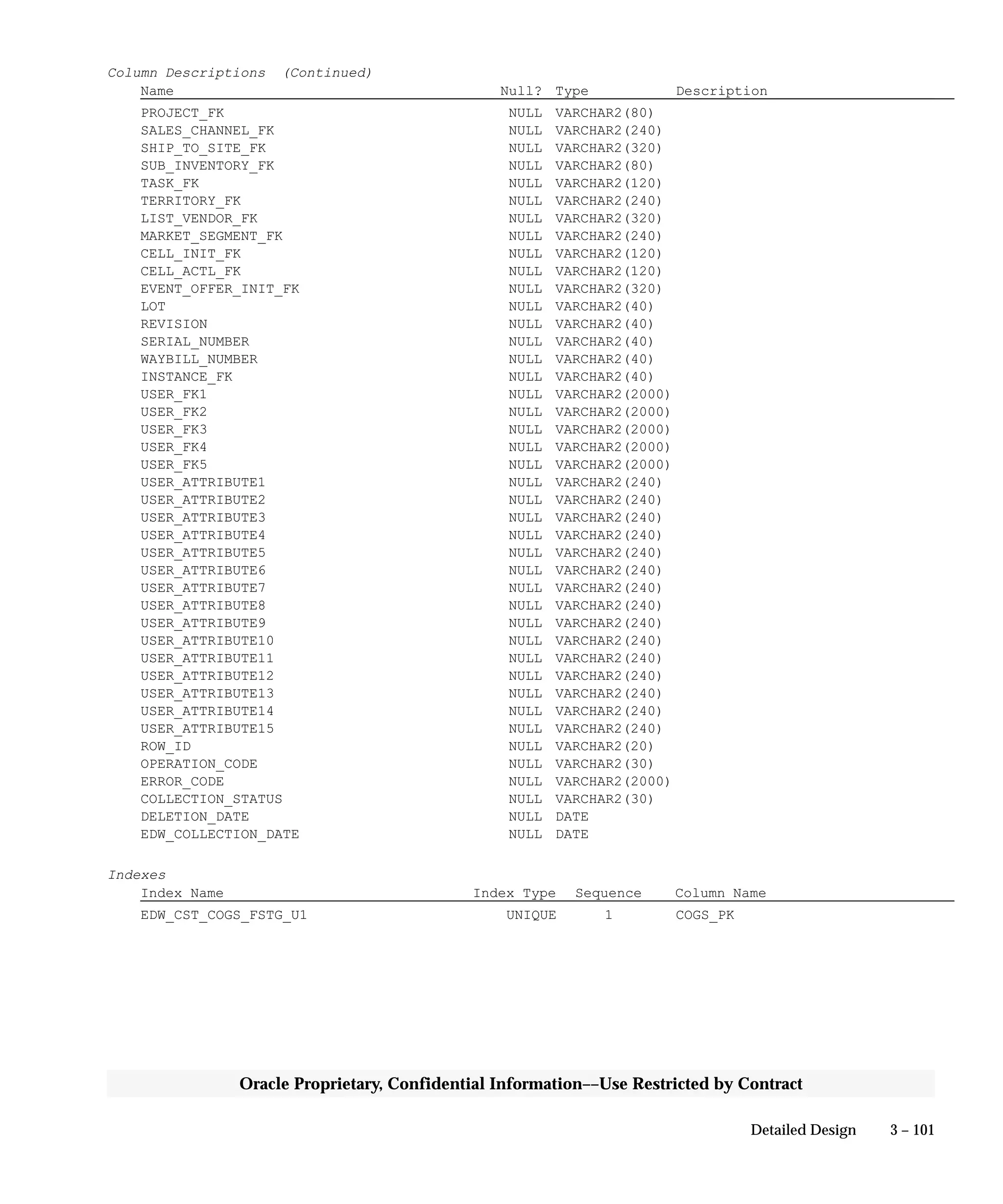 3 – 101Detailed Design
Oracle Proprietary, Confidential Information––Use Restricted by Contract
Column Descriptions (Continued)
Name Null? Type Description
PROJECT_FK NULL VARCHAR2(80)
SALES_CHANNEL_FK NULL VARCHAR2(240)
SHIP_TO_SITE_FK NULL VARCHAR2(320)
SUB_INVENTORY_FK NULL VARCHAR2(80)
TASK_FK NULL VARCHAR2(120)
TERRITORY_FK NULL VARCHAR2(240)
LIST_VENDOR_FK NULL VARCHAR2(320)
MARKET_SEGMENT_FK NULL VARCHAR2(240)
CELL_INIT_FK NULL VARCHAR2(120)
CELL_ACTL_FK NULL VARCHAR2(120)
EVENT_OFFER_INIT_FK NULL VARCHAR2(320)
LOT NULL VARCHAR2(40)
REVISION NULL VARCHAR2(40)
SERIAL_NUMBER NULL VARCHAR2(40)
WAYBILL_NUMBER NULL VARCHAR2(40)
INSTANCE_FK NULL VARCHAR2(40)
USER_FK1 NULL VARCHAR2(2000)
USER_FK2 NULL VARCHAR2(2000)
USER_FK3 NULL VARCHAR2(2000)
USER_FK4 NULL VARCHAR2(2000)
USER_FK5 NULL VARCHAR2(2000)
USER_ATTRIBUTE1 NULL VARCHAR2(240)
USER_ATTRIBUTE2 NULL VARCHAR2(240)
USER_ATTRIBUTE3 NULL VARCHAR2(240)
USER_ATTRIBUTE4 NULL VARCHAR2(240)
USER_ATTRIBUTE5 NULL VARCHAR2(240)
USER_ATTRIBUTE6 NULL VARCHAR2(240)
USER_ATTRIBUTE7 NULL VARCHAR2(240)
USER_ATTRIBUTE8 NULL VARCHAR2(240)
USER_ATTRIBUTE9 NULL VARCHAR2(240)
USER_ATTRIBUTE10 NULL VARCHAR2(240)
USER_ATTRIBUTE11 NULL VARCHAR2(240)
USER_ATTRIBUTE12 NULL VARCHAR2(240)
USER_ATTRIBUTE13 NULL VARCHAR2(240)
USER_ATTRIBUTE14 NULL VARCHAR2(240)
USER_ATTRIBUTE15 NULL VARCHAR2(240)
ROW_ID NULL VARCHAR2(20)
OPERATION_CODE NULL VARCHAR2(30)
ERROR_CODE NULL VARCHAR2(2000)
COLLECTION_STATUS NULL VARCHAR2(30)
DELETION_DATE NULL DATE
EDW_COLLECTION_DATE NULL DATE
Indexes
Index Name Index Type Sequence Column Name
EDW_CST_COGS_FSTG_U1 UNIQUE 1 COGS_PK
 