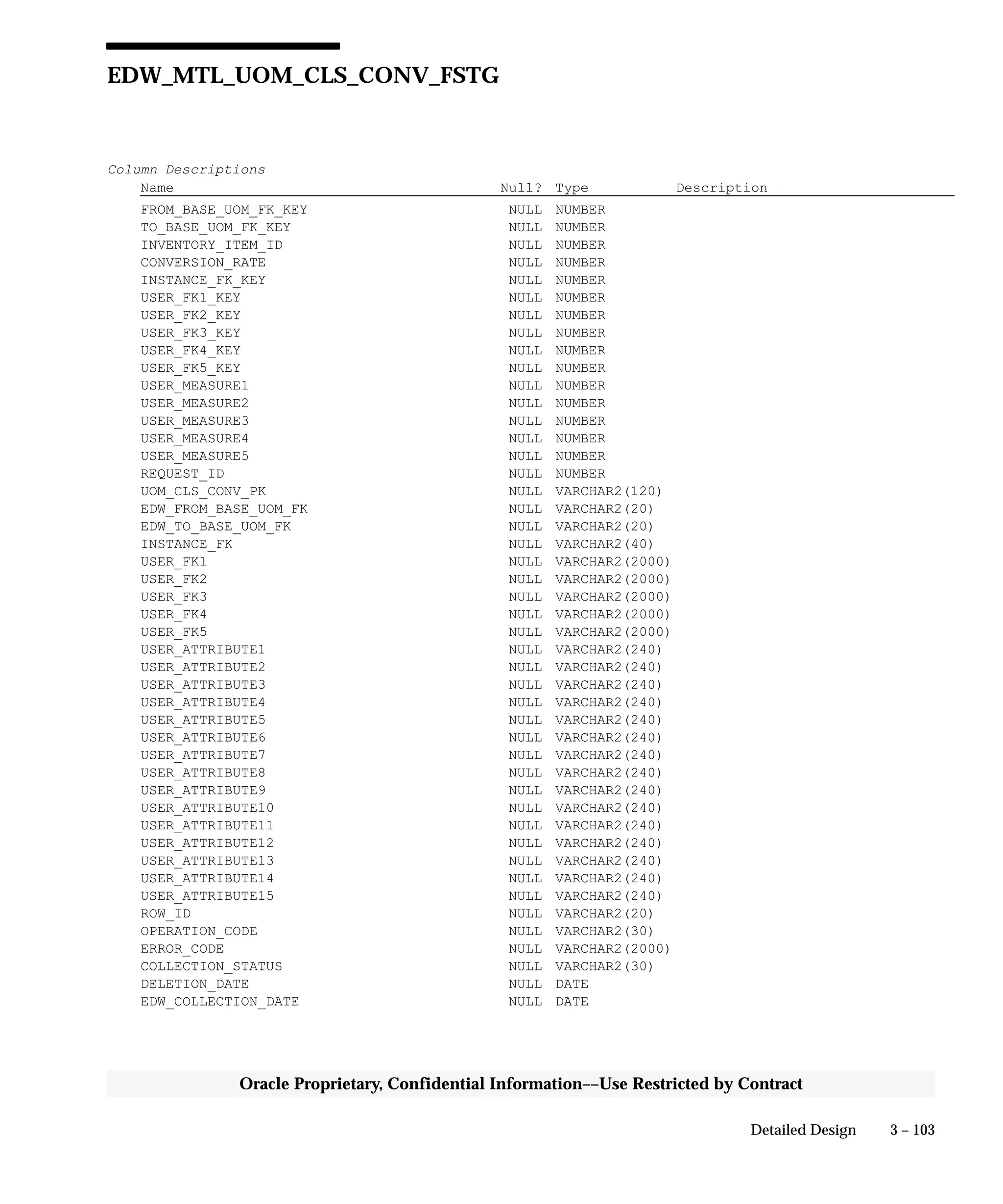 3 – 103Detailed Design
Oracle Proprietary, Confidential Information––Use Restricted by Contract
EDW_MTL_UOM_CLS_CONV_FSTG
Column Descriptions
Name Null? Type Description
FROM_BASE_UOM_FK_KEY NULL NUMBER
TO_BASE_UOM_FK_KEY NULL NUMBER
INVENTORY_ITEM_ID NULL NUMBER
CONVERSION_RATE NULL NUMBER
INSTANCE_FK_KEY NULL NUMBER
USER_FK1_KEY NULL NUMBER
USER_FK2_KEY NULL NUMBER
USER_FK3_KEY NULL NUMBER
USER_FK4_KEY NULL NUMBER
USER_FK5_KEY NULL NUMBER
USER_MEASURE1 NULL NUMBER
USER_MEASURE2 NULL NUMBER
USER_MEASURE3 NULL NUMBER
USER_MEASURE4 NULL NUMBER
USER_MEASURE5 NULL NUMBER
REQUEST_ID NULL NUMBER
UOM_CLS_CONV_PK NULL VARCHAR2(120)
EDW_FROM_BASE_UOM_FK NULL VARCHAR2(20)
EDW_TO_BASE_UOM_FK NULL VARCHAR2(20)
INSTANCE_FK NULL VARCHAR2(40)
USER_FK1 NULL VARCHAR2(2000)
USER_FK2 NULL VARCHAR2(2000)
USER_FK3 NULL VARCHAR2(2000)
USER_FK4 NULL VARCHAR2(2000)
USER_FK5 NULL VARCHAR2(2000)
USER_ATTRIBUTE1 NULL VARCHAR2(240)
USER_ATTRIBUTE2 NULL VARCHAR2(240)
USER_ATTRIBUTE3 NULL VARCHAR2(240)
USER_ATTRIBUTE4 NULL VARCHAR2(240)
USER_ATTRIBUTE5 NULL VARCHAR2(240)
USER_ATTRIBUTE6 NULL VARCHAR2(240)
USER_ATTRIBUTE7 NULL VARCHAR2(240)
USER_ATTRIBUTE8 NULL VARCHAR2(240)
USER_ATTRIBUTE9 NULL VARCHAR2(240)
USER_ATTRIBUTE10 NULL VARCHAR2(240)
USER_ATTRIBUTE11 NULL VARCHAR2(240)
USER_ATTRIBUTE12 NULL VARCHAR2(240)
USER_ATTRIBUTE13 NULL VARCHAR2(240)
USER_ATTRIBUTE14 NULL VARCHAR2(240)
USER_ATTRIBUTE15 NULL VARCHAR2(240)
ROW_ID NULL VARCHAR2(20)
OPERATION_CODE NULL VARCHAR2(30)
ERROR_CODE NULL VARCHAR2(2000)
COLLECTION_STATUS NULL VARCHAR2(30)
DELETION_DATE NULL DATE
EDW_COLLECTION_DATE NULL DATE
 