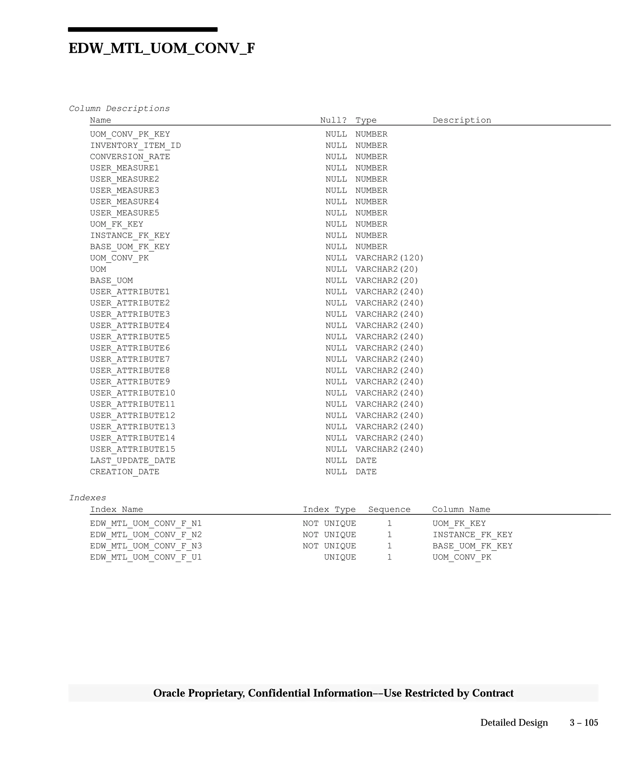 3 – 105Detailed Design
Oracle Proprietary, Confidential Information––Use Restricted by Contract
EDW_MTL_UOM_CONV_F
Column Descriptions
Name Null? Type Description
UOM_CONV_PK_KEY NULL NUMBER
INVENTORY_ITEM_ID NULL NUMBER
CONVERSION_RATE NULL NUMBER
USER_MEASURE1 NULL NUMBER
USER_MEASURE2 NULL NUMBER
USER_MEASURE3 NULL NUMBER
USER_MEASURE4 NULL NUMBER
USER_MEASURE5 NULL NUMBER
UOM_FK_KEY NULL NUMBER
INSTANCE_FK_KEY NULL NUMBER
BASE_UOM_FK_KEY NULL NUMBER
UOM_CONV_PK NULL VARCHAR2(120)
UOM NULL VARCHAR2(20)
BASE_UOM NULL VARCHAR2(20)
USER_ATTRIBUTE1 NULL VARCHAR2(240)
USER_ATTRIBUTE2 NULL VARCHAR2(240)
USER_ATTRIBUTE3 NULL VARCHAR2(240)
USER_ATTRIBUTE4 NULL VARCHAR2(240)
USER_ATTRIBUTE5 NULL VARCHAR2(240)
USER_ATTRIBUTE6 NULL VARCHAR2(240)
USER_ATTRIBUTE7 NULL VARCHAR2(240)
USER_ATTRIBUTE8 NULL VARCHAR2(240)
USER_ATTRIBUTE9 NULL VARCHAR2(240)
USER_ATTRIBUTE10 NULL VARCHAR2(240)
USER_ATTRIBUTE11 NULL VARCHAR2(240)
USER_ATTRIBUTE12 NULL VARCHAR2(240)
USER_ATTRIBUTE13 NULL VARCHAR2(240)
USER_ATTRIBUTE14 NULL VARCHAR2(240)
USER_ATTRIBUTE15 NULL VARCHAR2(240)
LAST_UPDATE_DATE NULL DATE
CREATION_DATE NULL DATE
Indexes
Index Name Index Type Sequence Column Name
EDW_MTL_UOM_CONV_F_N1 NOT UNIQUE 1 UOM_FK_KEY
EDW_MTL_UOM_CONV_F_N2 NOT UNIQUE 1 INSTANCE_FK_KEY
EDW_MTL_UOM_CONV_F_N3 NOT UNIQUE 1 BASE_UOM_FK_KEY
EDW_MTL_UOM_CONV_F_U1 UNIQUE 1 UOM_CONV_PK
 