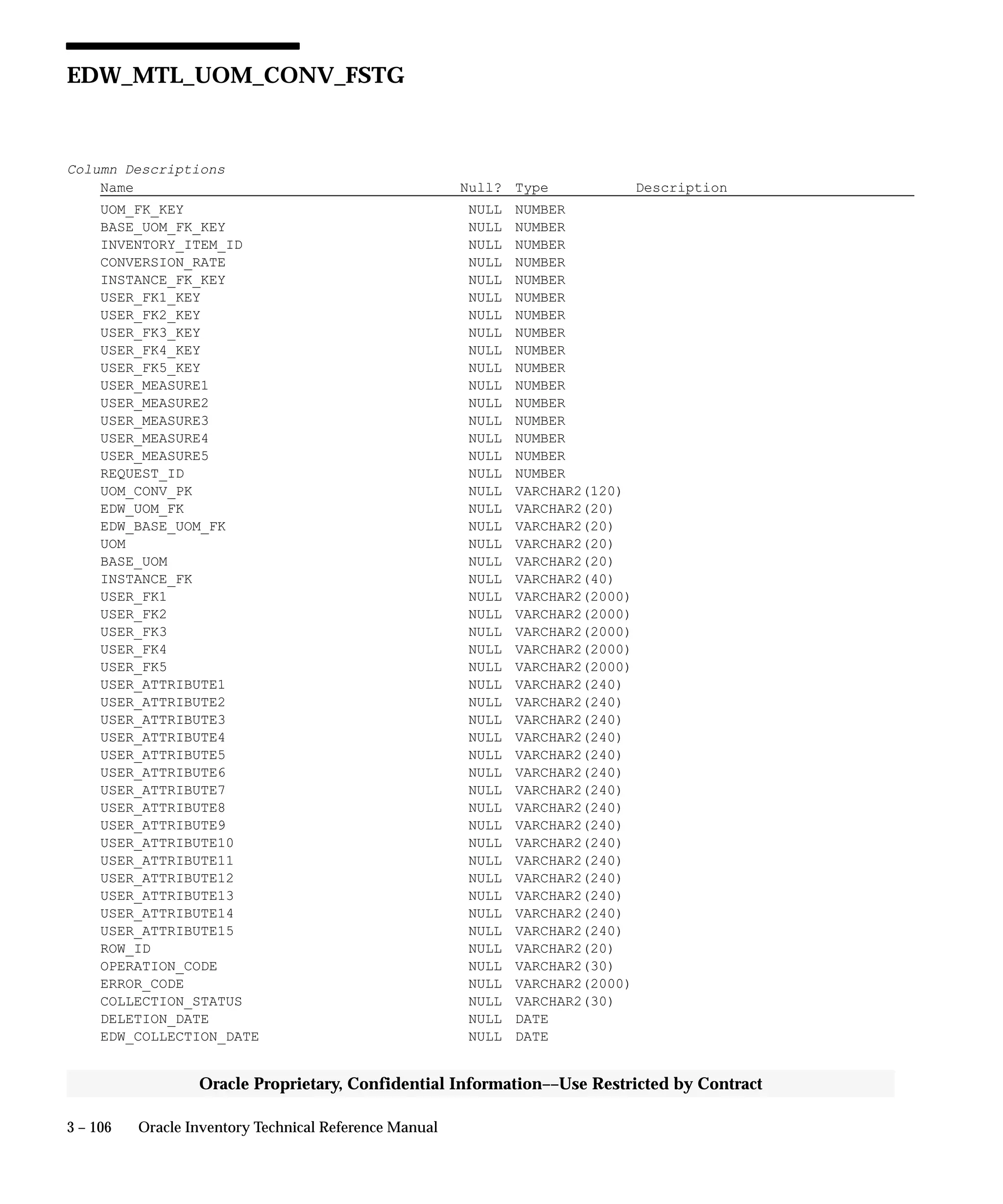 3 – 106 Oracle Inventory Technical Reference Manual
Oracle Proprietary, Confidential Information––Use Restricted by Contract
EDW_MTL_UOM_CONV_FSTG
Column Descriptions
Name Null? Type Description
UOM_FK_KEY NULL NUMBER
BASE_UOM_FK_KEY NULL NUMBER
INVENTORY_ITEM_ID NULL NUMBER
CONVERSION_RATE NULL NUMBER
INSTANCE_FK_KEY NULL NUMBER
USER_FK1_KEY NULL NUMBER
USER_FK2_KEY NULL NUMBER
USER_FK3_KEY NULL NUMBER
USER_FK4_KEY NULL NUMBER
USER_FK5_KEY NULL NUMBER
USER_MEASURE1 NULL NUMBER
USER_MEASURE2 NULL NUMBER
USER_MEASURE3 NULL NUMBER
USER_MEASURE4 NULL NUMBER
USER_MEASURE5 NULL NUMBER
REQUEST_ID NULL NUMBER
UOM_CONV_PK NULL VARCHAR2(120)
EDW_UOM_FK NULL VARCHAR2(20)
EDW_BASE_UOM_FK NULL VARCHAR2(20)
UOM NULL VARCHAR2(20)
BASE_UOM NULL VARCHAR2(20)
INSTANCE_FK NULL VARCHAR2(40)
USER_FK1 NULL VARCHAR2(2000)
USER_FK2 NULL VARCHAR2(2000)
USER_FK3 NULL VARCHAR2(2000)
USER_FK4 NULL VARCHAR2(2000)
USER_FK5 NULL VARCHAR2(2000)
USER_ATTRIBUTE1 NULL VARCHAR2(240)
USER_ATTRIBUTE2 NULL VARCHAR2(240)
USER_ATTRIBUTE3 NULL VARCHAR2(240)
USER_ATTRIBUTE4 NULL VARCHAR2(240)
USER_ATTRIBUTE5 NULL VARCHAR2(240)
USER_ATTRIBUTE6 NULL VARCHAR2(240)
USER_ATTRIBUTE7 NULL VARCHAR2(240)
USER_ATTRIBUTE8 NULL VARCHAR2(240)
USER_ATTRIBUTE9 NULL VARCHAR2(240)
USER_ATTRIBUTE10 NULL VARCHAR2(240)
USER_ATTRIBUTE11 NULL VARCHAR2(240)
USER_ATTRIBUTE12 NULL VARCHAR2(240)
USER_ATTRIBUTE13 NULL VARCHAR2(240)
USER_ATTRIBUTE14 NULL VARCHAR2(240)
USER_ATTRIBUTE15 NULL VARCHAR2(240)
ROW_ID NULL VARCHAR2(20)
OPERATION_CODE NULL VARCHAR2(30)
ERROR_CODE NULL VARCHAR2(2000)
COLLECTION_STATUS NULL VARCHAR2(30)
DELETION_DATE NULL DATE
EDW_COLLECTION_DATE NULL DATE
 