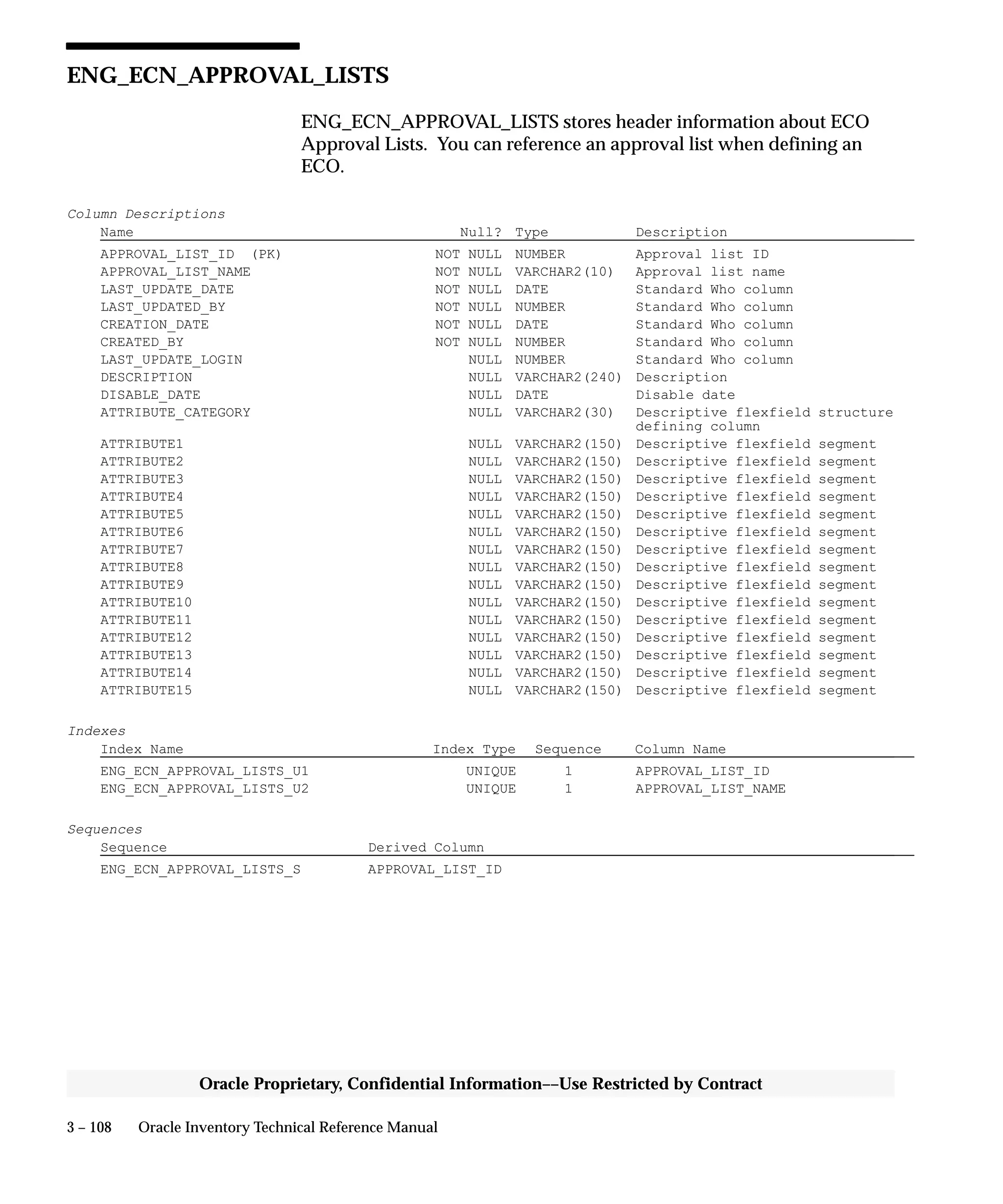 3 – 108 Oracle Inventory Technical Reference Manual
Oracle Proprietary, Confidential Information––Use Restricted by Contract
ENG_ECN_APPROVAL_LISTS
ENG_ECN_APPROVAL_LISTS stores header information about ECO
Approval Lists. You can reference an approval list when defining an
ECO.
Column Descriptions
Name Null? Type Description
APPROVAL_LIST_ID (PK) NOT NULL NUMBER Approval list ID
APPROVAL_LIST_NAME NOT NULL VARCHAR2(10) Approval list name
LAST_UPDATE_DATE NOT NULL DATE Standard Who column
LAST_UPDATED_BY NOT NULL NUMBER Standard Who column
CREATION_DATE NOT NULL DATE Standard Who column
CREATED_BY NOT NULL NUMBER Standard Who column
LAST_UPDATE_LOGIN NULL NUMBER Standard Who column
DESCRIPTION NULL VARCHAR2(240) Description
DISABLE_DATE NULL DATE Disable date
ATTRIBUTE_CATEGORY NULL VARCHAR2(30) Descriptive flexfield structure
defining column
ATTRIBUTE1 NULL VARCHAR2(150) Descriptive flexfield segment
ATTRIBUTE2 NULL VARCHAR2(150) Descriptive flexfield segment
ATTRIBUTE3 NULL VARCHAR2(150) Descriptive flexfield segment
ATTRIBUTE4 NULL VARCHAR2(150) Descriptive flexfield segment
ATTRIBUTE5 NULL VARCHAR2(150) Descriptive flexfield segment
ATTRIBUTE6 NULL VARCHAR2(150) Descriptive flexfield segment
ATTRIBUTE7 NULL VARCHAR2(150) Descriptive flexfield segment
ATTRIBUTE8 NULL VARCHAR2(150) Descriptive flexfield segment
ATTRIBUTE9 NULL VARCHAR2(150) Descriptive flexfield segment
ATTRIBUTE10 NULL VARCHAR2(150) Descriptive flexfield segment
ATTRIBUTE11 NULL VARCHAR2(150) Descriptive flexfield segment
ATTRIBUTE12 NULL VARCHAR2(150) Descriptive flexfield segment
ATTRIBUTE13 NULL VARCHAR2(150) Descriptive flexfield segment
ATTRIBUTE14 NULL VARCHAR2(150) Descriptive flexfield segment
ATTRIBUTE15 NULL VARCHAR2(150) Descriptive flexfield segment
Indexes
Index Name Index Type Sequence Column Name
ENG_ECN_APPROVAL_LISTS_U1 UNIQUE 1 APPROVAL_LIST_ID
ENG_ECN_APPROVAL_LISTS_U2 UNIQUE 1 APPROVAL_LIST_NAME
Sequences
Sequence Derived Column
ENG_ECN_APPROVAL_LISTS_S APPROVAL_LIST_ID
 