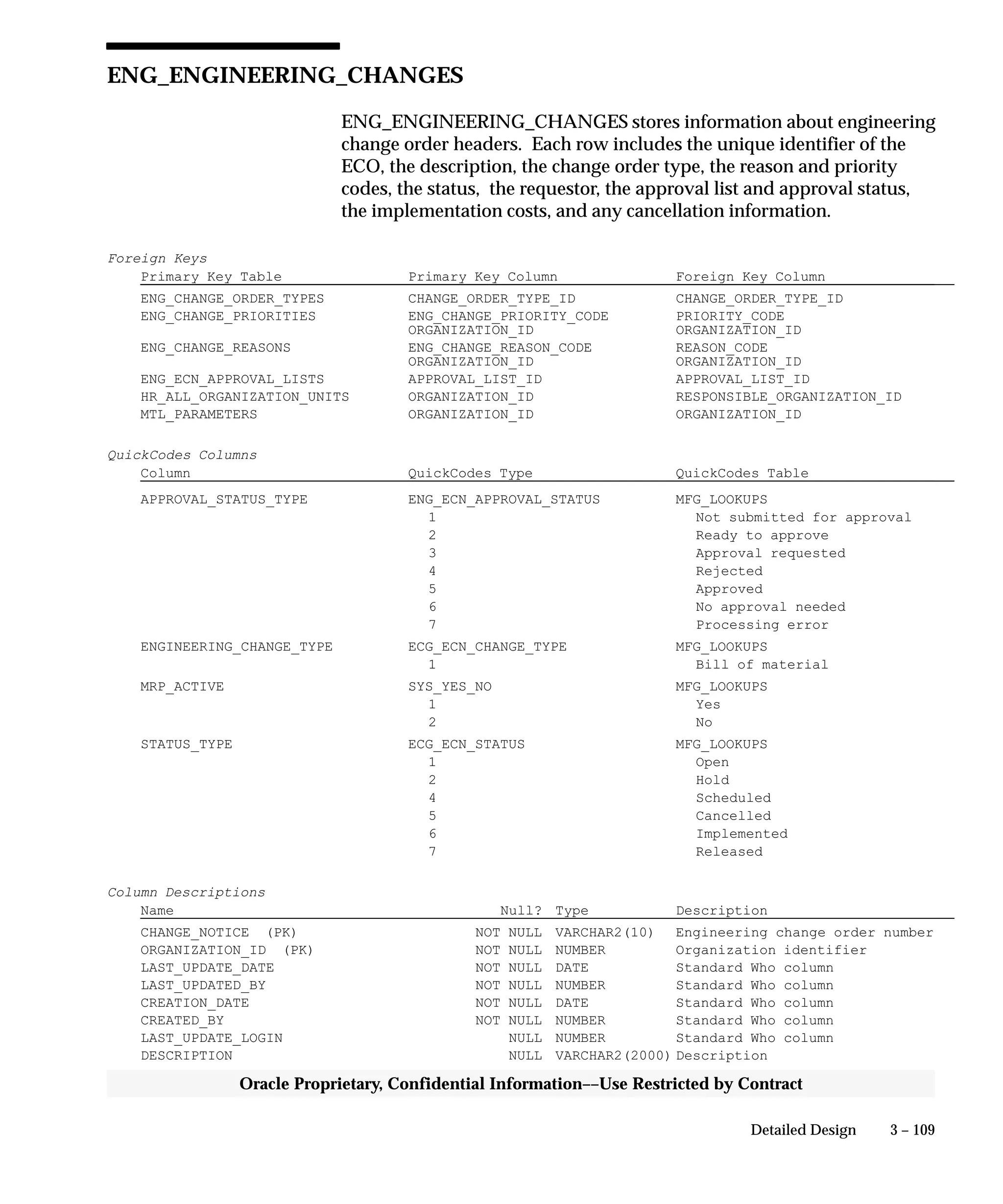 3 – 109Detailed Design
Oracle Proprietary, Confidential Information––Use Restricted by Contract
ENG_ENGINEERING_CHANGES
ENG_ENGINEERING_CHANGES stores information about engineering
change order headers. Each row includes the unique identifier of the
ECO, the description, the change order type, the reason and priority
codes, the status, the requestor, the approval list and approval status,
the implementation costs, and any cancellation information.
Foreign Keys
Primary Key Table Primary Key Column Foreign Key Column
ENG_CHANGE_ORDER_TYPES CHANGE_ORDER_TYPE_ID CHANGE_ORDER_TYPE_ID
ENG_CHANGE_PRIORITIES ENG_CHANGE_PRIORITY_CODE PRIORITY_CODE
ORGANIZATION_ID ORGANIZATION_ID
ENG_CHANGE_REASONS ENG_CHANGE_REASON_CODE REASON_CODE
ORGANIZATION_ID ORGANIZATION_ID
ENG_ECN_APPROVAL_LISTS APPROVAL_LIST_ID APPROVAL_LIST_ID
HR_ALL_ORGANIZATION_UNITS ORGANIZATION_ID RESPONSIBLE_ORGANIZATION_ID
MTL_PARAMETERS ORGANIZATION_ID ORGANIZATION_ID
QuickCodes Columns
Column QuickCodes Type QuickCodes Table
APPROVAL_STATUS_TYPE ENG_ECN_APPROVAL_STATUS MFG_LOOKUPS
1 Not submitted for approval
2 Ready to approve
3 Approval requested
4 Rejected
5 Approved
6 No approval needed
7 Processing error
ENGINEERING_CHANGE_TYPE ECG_ECN_CHANGE_TYPE MFG_LOOKUPS
1 Bill of material
MRP_ACTIVE SYS_YES_NO MFG_LOOKUPS
1 Yes
2 No
STATUS_TYPE ECG_ECN_STATUS MFG_LOOKUPS
1 Open
2 Hold
4 Scheduled
5 Cancelled
6 Implemented
7 Released
Column Descriptions
Name Null? Type Description
CHANGE_NOTICE (PK) NOT NULL VARCHAR2(10) Engineering change order number
ORGANIZATION_ID (PK) NOT NULL NUMBER Organization identifier
LAST_UPDATE_DATE NOT NULL DATE Standard Who column
LAST_UPDATED_BY NOT NULL NUMBER Standard Who column
CREATION_DATE NOT NULL DATE Standard Who column
CREATED_BY NOT NULL NUMBER Standard Who column
LAST_UPDATE_LOGIN NULL NUMBER Standard Who column
DESCRIPTION NULL VARCHAR2(2000) Description
 