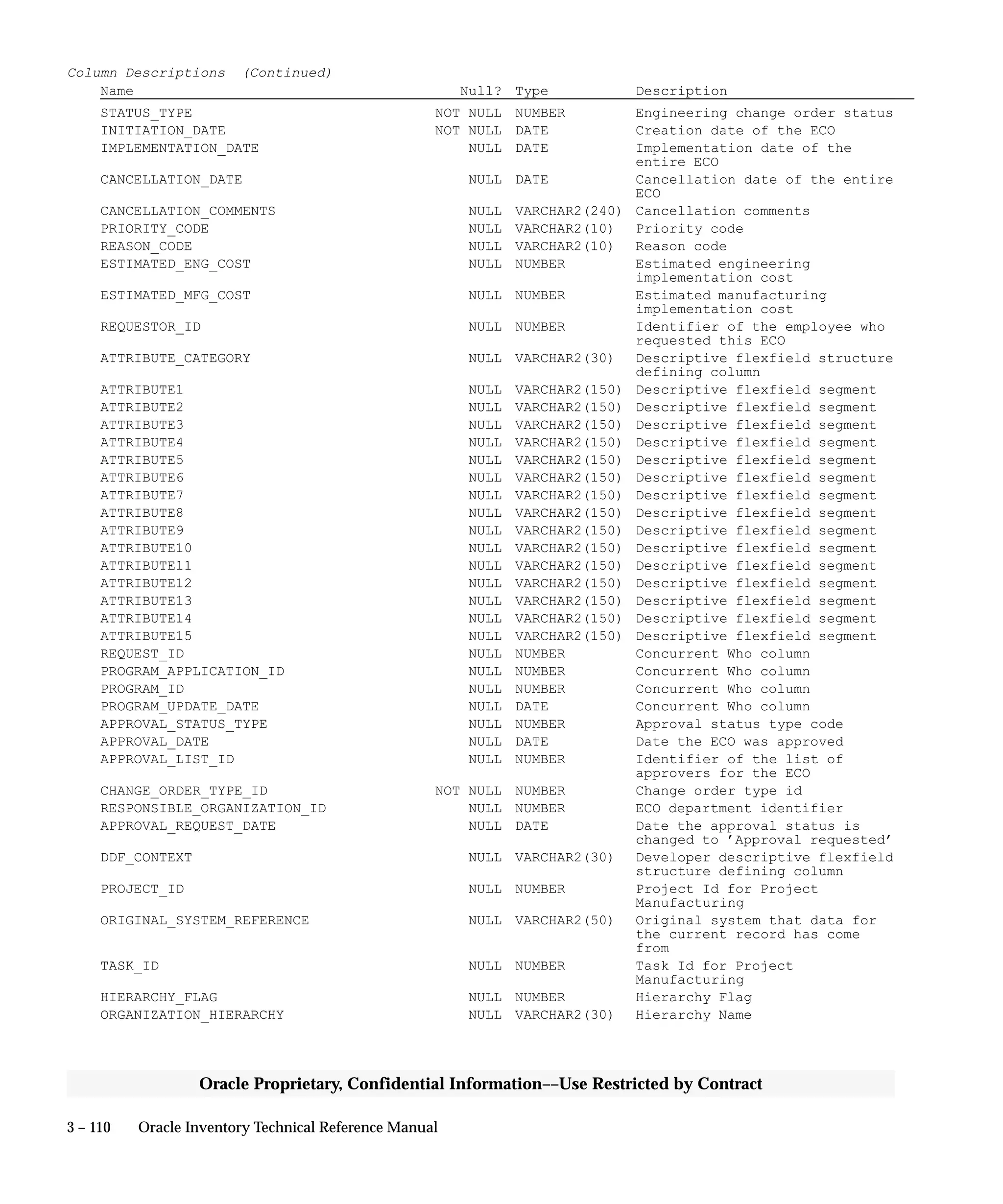 3 – 110 Oracle Inventory Technical Reference Manual
Oracle Proprietary, Confidential Information––Use Restricted by Contract
Column Descriptions (Continued)
Name Null? Type Description
STATUS_TYPE NOT NULL NUMBER Engineering change order status
INITIATION_DATE NOT NULL DATE Creation date of the ECO
IMPLEMENTATION_DATE NULL DATE Implementation date of the
entire ECO
CANCELLATION_DATE NULL DATE Cancellation date of the entire
ECO
CANCELLATION_COMMENTS NULL VARCHAR2(240) Cancellation comments
PRIORITY_CODE NULL VARCHAR2(10) Priority code
REASON_CODE NULL VARCHAR2(10) Reason code
ESTIMATED_ENG_COST NULL NUMBER Estimated engineering
implementation cost
ESTIMATED_MFG_COST NULL NUMBER Estimated manufacturing
implementation cost
REQUESTOR_ID NULL NUMBER Identifier of the employee who
requested this ECO
ATTRIBUTE_CATEGORY NULL VARCHAR2(30) Descriptive flexfield structure
defining column
ATTRIBUTE1 NULL VARCHAR2(150) Descriptive flexfield segment
ATTRIBUTE2 NULL VARCHAR2(150) Descriptive flexfield segment
ATTRIBUTE3 NULL VARCHAR2(150) Descriptive flexfield segment
ATTRIBUTE4 NULL VARCHAR2(150) Descriptive flexfield segment
ATTRIBUTE5 NULL VARCHAR2(150) Descriptive flexfield segment
ATTRIBUTE6 NULL VARCHAR2(150) Descriptive flexfield segment
ATTRIBUTE7 NULL VARCHAR2(150) Descriptive flexfield segment
ATTRIBUTE8 NULL VARCHAR2(150) Descriptive flexfield segment
ATTRIBUTE9 NULL VARCHAR2(150) Descriptive flexfield segment
ATTRIBUTE10 NULL VARCHAR2(150) Descriptive flexfield segment
ATTRIBUTE11 NULL VARCHAR2(150) Descriptive flexfield segment
ATTRIBUTE12 NULL VARCHAR2(150) Descriptive flexfield segment
ATTRIBUTE13 NULL VARCHAR2(150) Descriptive flexfield segment
ATTRIBUTE14 NULL VARCHAR2(150) Descriptive flexfield segment
ATTRIBUTE15 NULL VARCHAR2(150) Descriptive flexfield segment
REQUEST_ID NULL NUMBER Concurrent Who column
PROGRAM_APPLICATION_ID NULL NUMBER Concurrent Who column
PROGRAM_ID NULL NUMBER Concurrent Who column
PROGRAM_UPDATE_DATE NULL DATE Concurrent Who column
APPROVAL_STATUS_TYPE NULL NUMBER Approval status type code
APPROVAL_DATE NULL DATE Date the ECO was approved
APPROVAL_LIST_ID NULL NUMBER Identifier of the list of
approvers for the ECO
CHANGE_ORDER_TYPE_ID NOT NULL NUMBER Change order type id
RESPONSIBLE_ORGANIZATION_ID NULL NUMBER ECO department identifier
APPROVAL_REQUEST_DATE NULL DATE Date the approval status is
changed to ’Approval requested’
DDF_CONTEXT NULL VARCHAR2(30) Developer descriptive flexfield
structure defining column
PROJECT_ID NULL NUMBER Project Id for Project
Manufacturing
ORIGINAL_SYSTEM_REFERENCE NULL VARCHAR2(50) Original system that data for
the current record has come
from
TASK_ID NULL NUMBER Task Id for Project
Manufacturing
HIERARCHY_FLAG NULL NUMBER Hierarchy Flag
ORGANIZATION_HIERARCHY NULL VARCHAR2(30) Hierarchy Name
 