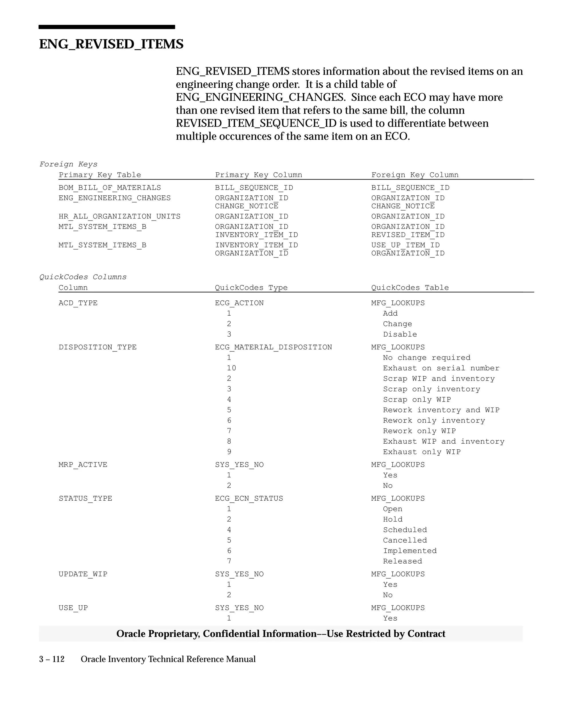 3 – 112 Oracle Inventory Technical Reference Manual
Oracle Proprietary, Confidential Information––Use Restricted by Contract
ENG_REVISED_ITEMS
ENG_REVISED_ITEMS stores information about the revised items on an
engineering change order. It is a child table of
ENG_ENGINEERING_CHANGES. Since each ECO may have more
than one revised item that refers to the same bill, the column
REVISED_ITEM_SEQUENCE_ID is used to differentiate between
multiple occurences of the same item on an ECO.
Foreign Keys
Primary Key Table Primary Key Column Foreign Key Column
BOM_BILL_OF_MATERIALS BILL_SEQUENCE_ID BILL_SEQUENCE_ID
ENG_ENGINEERING_CHANGES ORGANIZATION_ID ORGANIZATION_ID
CHANGE_NOTICE CHANGE_NOTICE
HR_ALL_ORGANIZATION_UNITS ORGANIZATION_ID ORGANIZATION_ID
MTL_SYSTEM_ITEMS_B ORGANIZATION_ID ORGANIZATION_ID
INVENTORY_ITEM_ID REVISED_ITEM_ID
MTL_SYSTEM_ITEMS_B INVENTORY_ITEM_ID USE_UP_ITEM_ID
ORGANIZATION_ID ORGANIZATION_ID
QuickCodes Columns
Column QuickCodes Type QuickCodes Table
ACD_TYPE ECG_ACTION MFG_LOOKUPS
1 Add
2 Change
3 Disable
DISPOSITION_TYPE ECG_MATERIAL_DISPOSITION MFG_LOOKUPS
1 No change required
10 Exhaust on serial number
2 Scrap WIP and inventory
3 Scrap only inventory
4 Scrap only WIP
5 Rework inventory and WIP
6 Rework only inventory
7 Rework only WIP
8 Exhaust WIP and inventory
9 Exhaust only WIP
MRP_ACTIVE SYS_YES_NO MFG_LOOKUPS
1 Yes
2 No
STATUS_TYPE ECG_ECN_STATUS MFG_LOOKUPS
1 Open
2 Hold
4 Scheduled
5 Cancelled
6 Implemented
7 Released
UPDATE_WIP SYS_YES_NO MFG_LOOKUPS
1 Yes
2 No
USE_UP SYS_YES_NO MFG_LOOKUPS
1 Yes
 