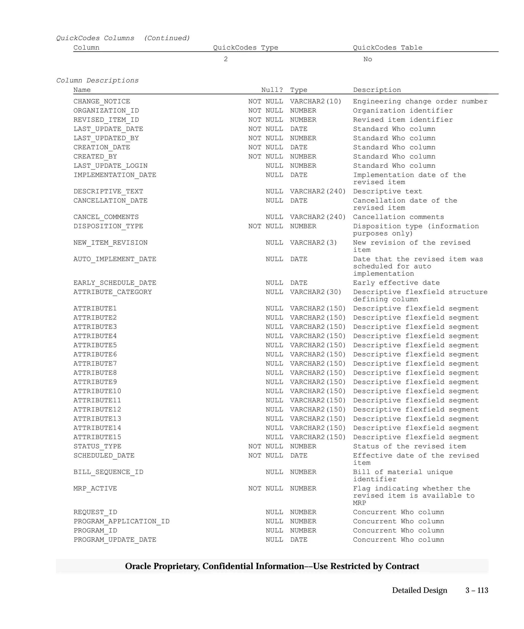 3 – 113Detailed Design
Oracle Proprietary, Confidential Information––Use Restricted by Contract
QuickCodes Columns (Continued)
Column QuickCodes Type QuickCodes Table
2 No
Column Descriptions
Name Null? Type Description
CHANGE_NOTICE NOT NULL VARCHAR2(10) Engineering change order number
ORGANIZATION_ID NOT NULL NUMBER Organization identifier
REVISED_ITEM_ID NOT NULL NUMBER Revised item identifier
LAST_UPDATE_DATE NOT NULL DATE Standard Who column
LAST_UPDATED_BY NOT NULL NUMBER Standard Who column
CREATION_DATE NOT NULL DATE Standard Who column
CREATED_BY NOT NULL NUMBER Standard Who column
LAST_UPDATE_LOGIN NULL NUMBER Standard Who column
IMPLEMENTATION_DATE NULL DATE Implementation date of the
revised item
DESCRIPTIVE_TEXT NULL VARCHAR2(240) Descriptive text
CANCELLATION_DATE NULL DATE Cancellation date of the
revised item
CANCEL_COMMENTS NULL VARCHAR2(240) Cancellation comments
DISPOSITION_TYPE NOT NULL NUMBER Disposition type (information
purposes only)
NEW_ITEM_REVISION NULL VARCHAR2(3) New revision of the revised
item
AUTO_IMPLEMENT_DATE NULL DATE Date that the revised item was
scheduled for auto
implementation
EARLY_SCHEDULE_DATE NULL DATE Early effective date
ATTRIBUTE_CATEGORY NULL VARCHAR2(30) Descriptive flexfield structure
defining column
ATTRIBUTE1 NULL VARCHAR2(150) Descriptive flexfield segment
ATTRIBUTE2 NULL VARCHAR2(150) Descriptive flexfield segment
ATTRIBUTE3 NULL VARCHAR2(150) Descriptive flexfield segment
ATTRIBUTE4 NULL VARCHAR2(150) Descriptive flexfield segment
ATTRIBUTE5 NULL VARCHAR2(150) Descriptive flexfield segment
ATTRIBUTE6 NULL VARCHAR2(150) Descriptive flexfield segment
ATTRIBUTE7 NULL VARCHAR2(150) Descriptive flexfield segment
ATTRIBUTE8 NULL VARCHAR2(150) Descriptive flexfield segment
ATTRIBUTE9 NULL VARCHAR2(150) Descriptive flexfield segment
ATTRIBUTE10 NULL VARCHAR2(150) Descriptive flexfield segment
ATTRIBUTE11 NULL VARCHAR2(150) Descriptive flexfield segment
ATTRIBUTE12 NULL VARCHAR2(150) Descriptive flexfield segment
ATTRIBUTE13 NULL VARCHAR2(150) Descriptive flexfield segment
ATTRIBUTE14 NULL VARCHAR2(150) Descriptive flexfield segment
ATTRIBUTE15 NULL VARCHAR2(150) Descriptive flexfield segment
STATUS_TYPE NOT NULL NUMBER Status of the revised item
SCHEDULED_DATE NOT NULL DATE Effective date of the revised
item
BILL_SEQUENCE_ID NULL NUMBER Bill of material unique
identifier
MRP_ACTIVE NOT NULL NUMBER Flag indicating whether the
revised item is available to
MRP
REQUEST_ID NULL NUMBER Concurrent Who column
PROGRAM_APPLICATION_ID NULL NUMBER Concurrent Who column
PROGRAM_ID NULL NUMBER Concurrent Who column
PROGRAM_UPDATE_DATE NULL DATE Concurrent Who column
 