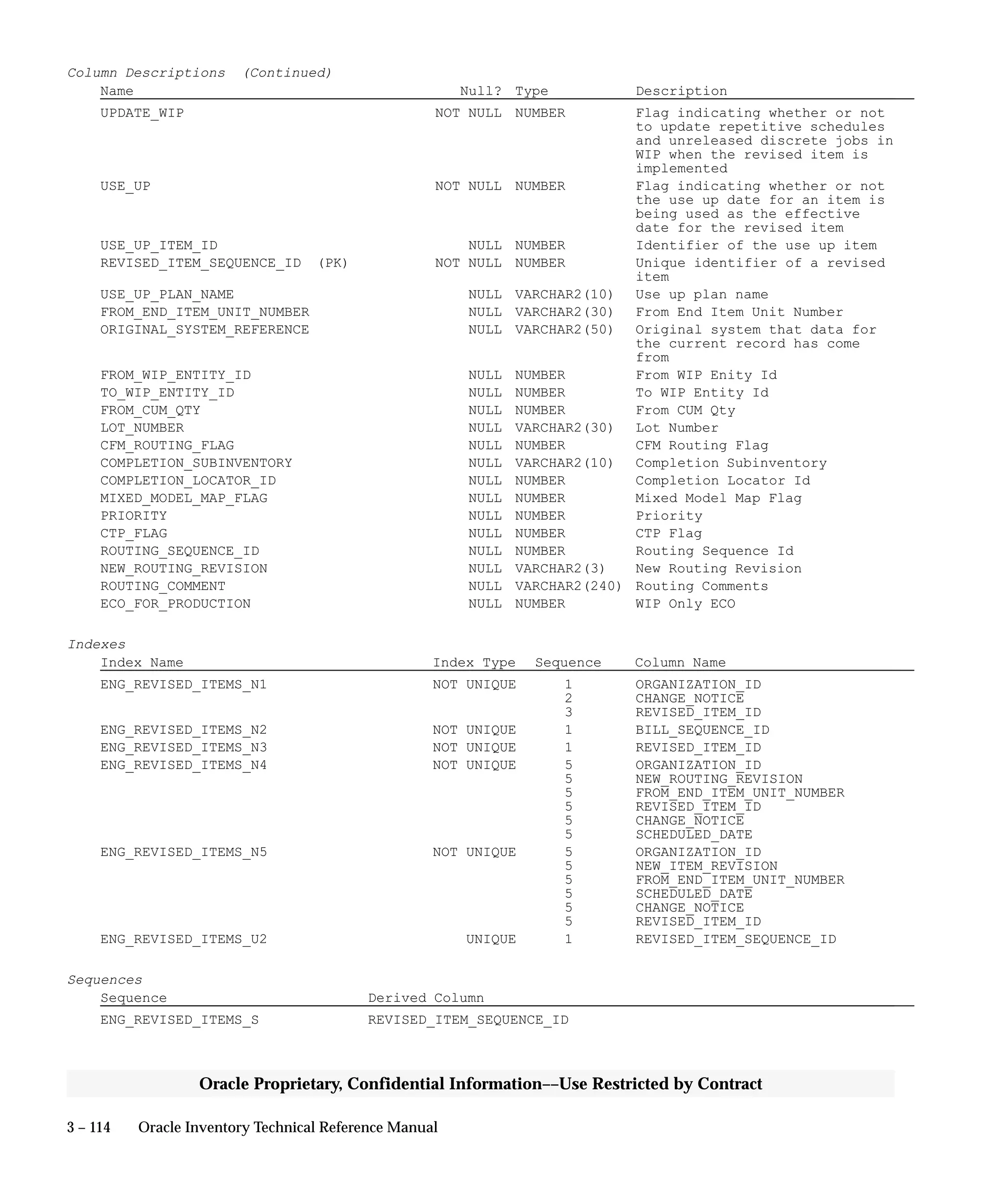 3 – 114 Oracle Inventory Technical Reference Manual
Oracle Proprietary, Confidential Information––Use Restricted by Contract
Column Descriptions (Continued)
Name Null? Type Description
UPDATE_WIP NOT NULL NUMBER Flag indicating whether or not
to update repetitive schedules
and unreleased discrete jobs in
WIP when the revised item is
implemented
USE_UP NOT NULL NUMBER Flag indicating whether or not
the use up date for an item is
being used as the effective
date for the revised item
USE_UP_ITEM_ID NULL NUMBER Identifier of the use up item
REVISED_ITEM_SEQUENCE_ID (PK) NOT NULL NUMBER Unique identifier of a revised
item
USE_UP_PLAN_NAME NULL VARCHAR2(10) Use up plan name
FROM_END_ITEM_UNIT_NUMBER NULL VARCHAR2(30) From End Item Unit Number
ORIGINAL_SYSTEM_REFERENCE NULL VARCHAR2(50) Original system that data for
the current record has come
from
FROM_WIP_ENTITY_ID NULL NUMBER From WIP Enity Id
TO_WIP_ENTITY_ID NULL NUMBER To WIP Entity Id
FROM_CUM_QTY NULL NUMBER From CUM Qty
LOT_NUMBER NULL VARCHAR2(30) Lot Number
CFM_ROUTING_FLAG NULL NUMBER CFM Routing Flag
COMPLETION_SUBINVENTORY NULL VARCHAR2(10) Completion Subinventory
COMPLETION_LOCATOR_ID NULL NUMBER Completion Locator Id
MIXED_MODEL_MAP_FLAG NULL NUMBER Mixed Model Map Flag
PRIORITY NULL NUMBER Priority
CTP_FLAG NULL NUMBER CTP Flag
ROUTING_SEQUENCE_ID NULL NUMBER Routing Sequence Id
NEW_ROUTING_REVISION NULL VARCHAR2(3) New Routing Revision
ROUTING_COMMENT NULL VARCHAR2(240) Routing Comments
ECO_FOR_PRODUCTION NULL NUMBER WIP Only ECO
Indexes
Index Name Index Type Sequence Column Name
ENG_REVISED_ITEMS_N1 NOT UNIQUE 1 ORGANIZATION_ID
2 CHANGE_NOTICE
3 REVISED_ITEM_ID
ENG_REVISED_ITEMS_N2 NOT UNIQUE 1 BILL_SEQUENCE_ID
ENG_REVISED_ITEMS_N3 NOT UNIQUE 1 REVISED_ITEM_ID
ENG_REVISED_ITEMS_N4 NOT UNIQUE 5 ORGANIZATION_ID
5 NEW_ROUTING_REVISION
5 FROM_END_ITEM_UNIT_NUMBER
5 REVISED_ITEM_ID
5 CHANGE_NOTICE
5 SCHEDULED_DATE
ENG_REVISED_ITEMS_N5 NOT UNIQUE 5 ORGANIZATION_ID
5 NEW_ITEM_REVISION
5 FROM_END_ITEM_UNIT_NUMBER
5 SCHEDULED_DATE
5 CHANGE_NOTICE
5 REVISED_ITEM_ID
ENG_REVISED_ITEMS_U2 UNIQUE 1 REVISED_ITEM_SEQUENCE_ID
Sequences
Sequence Derived Column
ENG_REVISED_ITEMS_S REVISED_ITEM_SEQUENCE_ID
 