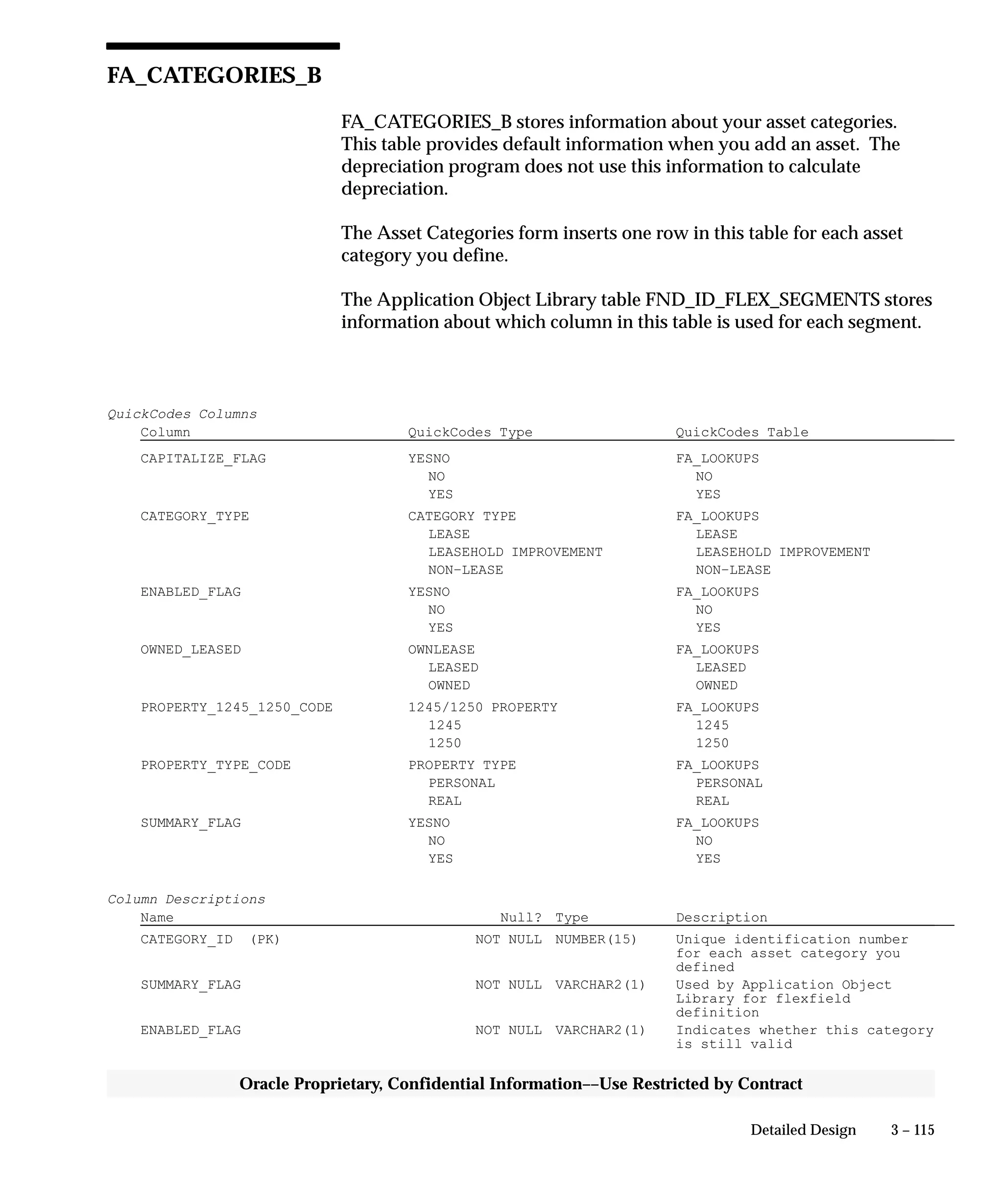 3 – 115Detailed Design
Oracle Proprietary, Confidential Information––Use Restricted by Contract
FA_CATEGORIES_B
FA_CATEGORIES_B stores information about your asset categories.
This table provides default information when you add an asset. The
depreciation program does not use this information to calculate
depreciation.
The Asset Categories form inserts one row in this table for each asset
category you define.
The Application Object Library table FND_ID_FLEX_SEGMENTS stores
information about which column in this table is used for each segment.
QuickCodes Columns
Column QuickCodes Type QuickCodes Table
CAPITALIZE_FLAG YESNO FA_LOOKUPS
NO NO
YES YES
CATEGORY_TYPE CATEGORY TYPE FA_LOOKUPS
LEASE LEASE
LEASEHOLD IMPROVEMENT LEASEHOLD IMPROVEMENT
NON–LEASE NON–LEASE
ENABLED_FLAG YESNO FA_LOOKUPS
NO NO
YES YES
OWNED_LEASED OWNLEASE FA_LOOKUPS
LEASED LEASED
OWNED OWNED
PROPERTY_1245_1250_CODE 1245/1250 PROPERTY FA_LOOKUPS
1245 1245
1250 1250
PROPERTY_TYPE_CODE PROPERTY TYPE FA_LOOKUPS
PERSONAL PERSONAL
REAL REAL
SUMMARY_FLAG YESNO FA_LOOKUPS
NO NO
YES YES
Column Descriptions
Name Null? Type Description
CATEGORY_ID (PK) NOT NULL NUMBER(15) Unique identification number
for each asset category you
defined
SUMMARY_FLAG NOT NULL VARCHAR2(1) Used by Application Object
Library for flexfield
definition
ENABLED_FLAG NOT NULL VARCHAR2(1) Indicates whether this category
is still valid
 
