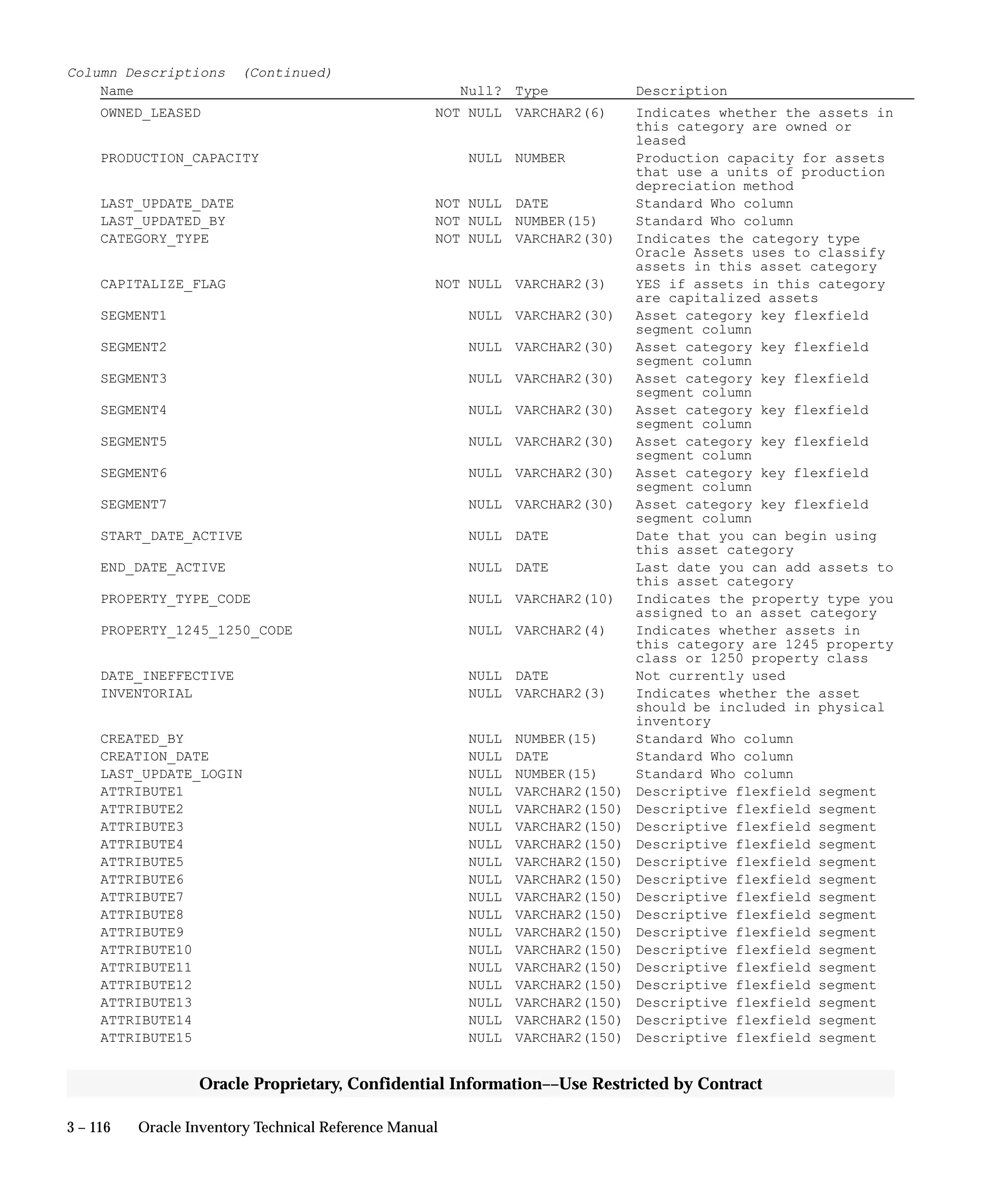3 – 116 Oracle Inventory Technical Reference Manual
Oracle Proprietary, Confidential Information––Use Restricted by Contract
Column Descriptions (Continued)
Name Null? Type Description
OWNED_LEASED NOT NULL VARCHAR2(6) Indicates whether the assets in
this category are owned or
leased
PRODUCTION_CAPACITY NULL NUMBER Production capacity for assets
that use a units of production
depreciation method
LAST_UPDATE_DATE NOT NULL DATE Standard Who column
LAST_UPDATED_BY NOT NULL NUMBER(15) Standard Who column
CATEGORY_TYPE NOT NULL VARCHAR2(30) Indicates the category type
Oracle Assets uses to classify
assets in this asset category
CAPITALIZE_FLAG NOT NULL VARCHAR2(3) YES if assets in this category
are capitalized assets
SEGMENT1 NULL VARCHAR2(30) Asset category key flexfield
segment column
SEGMENT2 NULL VARCHAR2(30) Asset category key flexfield
segment column
SEGMENT3 NULL VARCHAR2(30) Asset category key flexfield
segment column
SEGMENT4 NULL VARCHAR2(30) Asset category key flexfield
segment column
SEGMENT5 NULL VARCHAR2(30) Asset category key flexfield
segment column
SEGMENT6 NULL VARCHAR2(30) Asset category key flexfield
segment column
SEGMENT7 NULL VARCHAR2(30) Asset category key flexfield
segment column
START_DATE_ACTIVE NULL DATE Date that you can begin using
this asset category
END_DATE_ACTIVE NULL DATE Last date you can add assets to
this asset category
PROPERTY_TYPE_CODE NULL VARCHAR2(10) Indicates the property type you
assigned to an asset category
PROPERTY_1245_1250_CODE NULL VARCHAR2(4) Indicates whether assets in
this category are 1245 property
class or 1250 property class
DATE_INEFFECTIVE NULL DATE Not currently used
INVENTORIAL NULL VARCHAR2(3) Indicates whether the asset
should be included in physical
inventory
CREATED_BY NULL NUMBER(15) Standard Who column
CREATION_DATE NULL DATE Standard Who column
LAST_UPDATE_LOGIN NULL NUMBER(15) Standard Who column
ATTRIBUTE1 NULL VARCHAR2(150) Descriptive flexfield segment
ATTRIBUTE2 NULL VARCHAR2(150) Descriptive flexfield segment
ATTRIBUTE3 NULL VARCHAR2(150) Descriptive flexfield segment
ATTRIBUTE4 NULL VARCHAR2(150) Descriptive flexfield segment
ATTRIBUTE5 NULL VARCHAR2(150) Descriptive flexfield segment
ATTRIBUTE6 NULL VARCHAR2(150) Descriptive flexfield segment
ATTRIBUTE7 NULL VARCHAR2(150) Descriptive flexfield segment
ATTRIBUTE8 NULL VARCHAR2(150) Descriptive flexfield segment
ATTRIBUTE9 NULL VARCHAR2(150) Descriptive flexfield segment
ATTRIBUTE10 NULL VARCHAR2(150) Descriptive flexfield segment
ATTRIBUTE11 NULL VARCHAR2(150) Descriptive flexfield segment
ATTRIBUTE12 NULL VARCHAR2(150) Descriptive flexfield segment
ATTRIBUTE13 NULL VARCHAR2(150) Descriptive flexfield segment
ATTRIBUTE14 NULL VARCHAR2(150) Descriptive flexfield segment
ATTRIBUTE15 NULL VARCHAR2(150) Descriptive flexfield segment
 