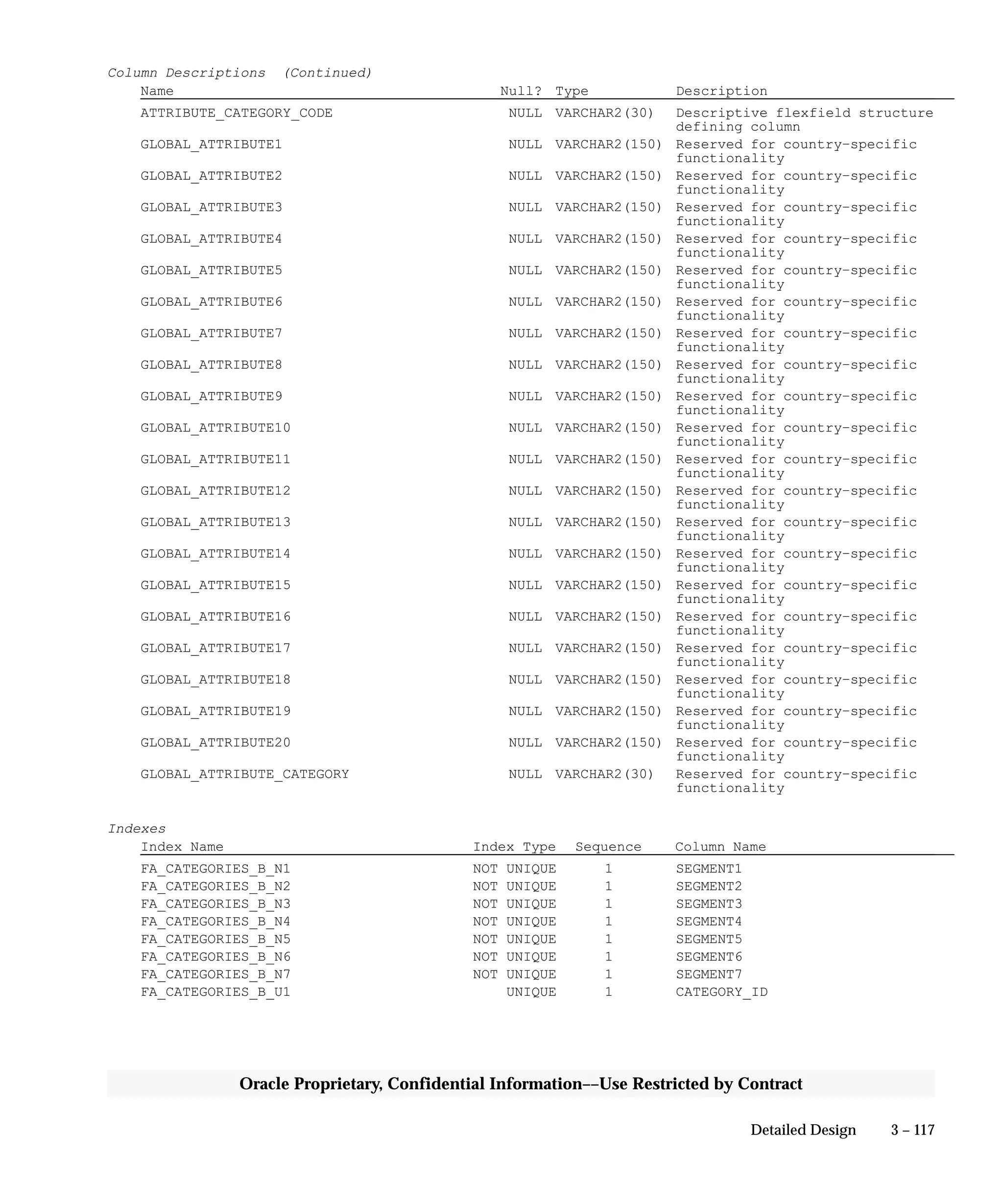 3 – 117Detailed Design
Oracle Proprietary, Confidential Information––Use Restricted by Contract
Column Descriptions (Continued)
Name Null? Type Description
ATTRIBUTE_CATEGORY_CODE NULL VARCHAR2(30) Descriptive flexfield structure
defining column
GLOBAL_ATTRIBUTE1 NULL VARCHAR2(150) Reserved for country–specific
functionality
GLOBAL_ATTRIBUTE2 NULL VARCHAR2(150) Reserved for country–specific
functionality
GLOBAL_ATTRIBUTE3 NULL VARCHAR2(150) Reserved for country–specific
functionality
GLOBAL_ATTRIBUTE4 NULL VARCHAR2(150) Reserved for country–specific
functionality
GLOBAL_ATTRIBUTE5 NULL VARCHAR2(150) Reserved for country–specific
functionality
GLOBAL_ATTRIBUTE6 NULL VARCHAR2(150) Reserved for country–specific
functionality
GLOBAL_ATTRIBUTE7 NULL VARCHAR2(150) Reserved for country–specific
functionality
GLOBAL_ATTRIBUTE8 NULL VARCHAR2(150) Reserved for country–specific
functionality
GLOBAL_ATTRIBUTE9 NULL VARCHAR2(150) Reserved for country–specific
functionality
GLOBAL_ATTRIBUTE10 NULL VARCHAR2(150) Reserved for country–specific
functionality
GLOBAL_ATTRIBUTE11 NULL VARCHAR2(150) Reserved for country–specific
functionality
GLOBAL_ATTRIBUTE12 NULL VARCHAR2(150) Reserved for country–specific
functionality
GLOBAL_ATTRIBUTE13 NULL VARCHAR2(150) Reserved for country–specific
functionality
GLOBAL_ATTRIBUTE14 NULL VARCHAR2(150) Reserved for country–specific
functionality
GLOBAL_ATTRIBUTE15 NULL VARCHAR2(150) Reserved for country–specific
functionality
GLOBAL_ATTRIBUTE16 NULL VARCHAR2(150) Reserved for country–specific
functionality
GLOBAL_ATTRIBUTE17 NULL VARCHAR2(150) Reserved for country–specific
functionality
GLOBAL_ATTRIBUTE18 NULL VARCHAR2(150) Reserved for country–specific
functionality
GLOBAL_ATTRIBUTE19 NULL VARCHAR2(150) Reserved for country–specific
functionality
GLOBAL_ATTRIBUTE20 NULL VARCHAR2(150) Reserved for country–specific
functionality
GLOBAL_ATTRIBUTE_CATEGORY NULL VARCHAR2(30) Reserved for country–specific
functionality
Indexes
Index Name Index Type Sequence Column Name
FA_CATEGORIES_B_N1 NOT UNIQUE 1 SEGMENT1
FA_CATEGORIES_B_N2 NOT UNIQUE 1 SEGMENT2
FA_CATEGORIES_B_N3 NOT UNIQUE 1 SEGMENT3
FA_CATEGORIES_B_N4 NOT UNIQUE 1 SEGMENT4
FA_CATEGORIES_B_N5 NOT UNIQUE 1 SEGMENT5
FA_CATEGORIES_B_N6 NOT UNIQUE 1 SEGMENT6
FA_CATEGORIES_B_N7 NOT UNIQUE 1 SEGMENT7
FA_CATEGORIES_B_U1 UNIQUE 1 CATEGORY_ID
 