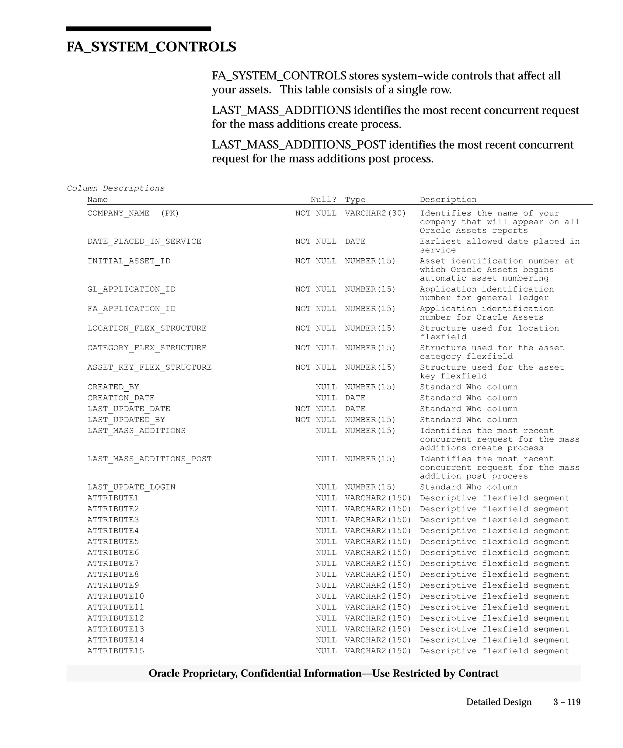 3 – 119Detailed Design
Oracle Proprietary, Confidential Information––Use Restricted by Contract
FA_SYSTEM_CONTROLS
FA_SYSTEM_CONTROLS stores system–wide controls that affect all
your assets. This table consists of a single row.
LAST_MASS_ADDITIONS identifies the most recent concurrent request
for the mass additions create process.
LAST_MASS_ADDITIONS_POST identifies the most recent concurrent
request for the mass additions post process.
Column Descriptions
Name Null? Type Description
COMPANY_NAME (PK) NOT NULL VARCHAR2(30) Identifies the name of your
company that will appear on all
Oracle Assets reports
DATE_PLACED_IN_SERVICE NOT NULL DATE Earliest allowed date placed in
service
INITIAL_ASSET_ID NOT NULL NUMBER(15) Asset identification number at
which Oracle Assets begins
automatic asset numbering
GL_APPLICATION_ID NOT NULL NUMBER(15) Application identification
number for general ledger
FA_APPLICATION_ID NOT NULL NUMBER(15) Application identification
number for Oracle Assets
LOCATION_FLEX_STRUCTURE NOT NULL NUMBER(15) Structure used for location
flexfield
CATEGORY_FLEX_STRUCTURE NOT NULL NUMBER(15) Structure used for the asset
category flexfield
ASSET_KEY_FLEX_STRUCTURE NOT NULL NUMBER(15) Structure used for the asset
key flexfield
CREATED_BY NULL NUMBER(15) Standard Who column
CREATION_DATE NULL DATE Standard Who column
LAST_UPDATE_DATE NOT NULL DATE Standard Who column
LAST_UPDATED_BY NOT NULL NUMBER(15) Standard Who column
LAST_MASS_ADDITIONS NULL NUMBER(15) Identifies the most recent
concurrent request for the mass
additions create process
LAST_MASS_ADDITIONS_POST NULL NUMBER(15) Identifies the most recent
concurrent request for the mass
addition post process
LAST_UPDATE_LOGIN NULL NUMBER(15) Standard Who column
ATTRIBUTE1 NULL VARCHAR2(150) Descriptive flexfield segment
ATTRIBUTE2 NULL VARCHAR2(150) Descriptive flexfield segment
ATTRIBUTE3 NULL VARCHAR2(150) Descriptive flexfield segment
ATTRIBUTE4 NULL VARCHAR2(150) Descriptive flexfield segment
ATTRIBUTE5 NULL VARCHAR2(150) Descriptive flexfield segment
ATTRIBUTE6 NULL VARCHAR2(150) Descriptive flexfield segment
ATTRIBUTE7 NULL VARCHAR2(150) Descriptive flexfield segment
ATTRIBUTE8 NULL VARCHAR2(150) Descriptive flexfield segment
ATTRIBUTE9 NULL VARCHAR2(150) Descriptive flexfield segment
ATTRIBUTE10 NULL VARCHAR2(150) Descriptive flexfield segment
ATTRIBUTE11 NULL VARCHAR2(150) Descriptive flexfield segment
ATTRIBUTE12 NULL VARCHAR2(150) Descriptive flexfield segment
ATTRIBUTE13 NULL VARCHAR2(150) Descriptive flexfield segment
ATTRIBUTE14 NULL VARCHAR2(150) Descriptive flexfield segment
ATTRIBUTE15 NULL VARCHAR2(150) Descriptive flexfield segment
 