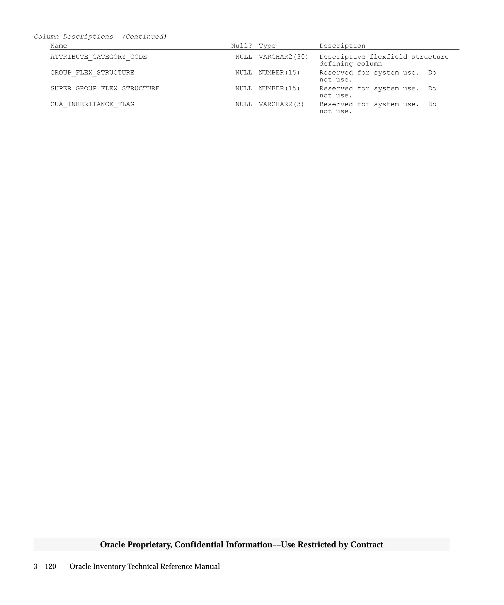 3 – 120 Oracle Inventory Technical Reference Manual
Oracle Proprietary, Confidential Information––Use Restricted by Contract
Column Descriptions (Continued)
Name Null? Type Description
ATTRIBUTE_CATEGORY_CODE NULL VARCHAR2(30) Descriptive flexfield structure
defining column
GROUP_FLEX_STRUCTURE NULL NUMBER(15) Reserved for system use. Do
not use.
SUPER_GROUP_FLEX_STRUCTURE NULL NUMBER(15) Reserved for system use. Do
not use.
CUA_INHERITANCE_FLAG NULL VARCHAR2(3) Reserved for system use. Do
not use.
 